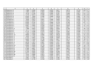 1 2 3 4 5 6 7 8 9 10 11
189 ь , 43 1,18969 0,30495 0,29309 0,00535 0,06471 0,38779 0,03126 2,28 2,77
190 ь , 47 1,16843 0,64257 0,33943 0,00696 0,07594 0,43140 0,04067 2,71 3,29
191 ь , 49 1,50149 0,31490 0,26783 0,00894 0,07561 0,34899 0,02613 2,54 3,10
192 ь , 51 1,31793 0,09170 0,31665 0,00723 0,06401 0,46182 0,03604 2,30 2,80
193 ь , 55 0,00000 1,00828 0,37880 0,00680 0,08766 0,38645 0,04867 1,92 2,33
194 ь , 57 0,00000 0,90445 0,31377 0,01111 0,07695 0,87779 0,03546 2,22 2,70
195 ь , 2 1,26426 0,26479 0,26027 0,00985 0,04605 0,37421 0,02460 2,24 2,73
196 ь , 3 0,00000 0,29799 0,28122 0,00770 0,07634 0,39189 0,02885 1,08 1,34
197 ь , 4 0,00000 0,27344 0,27671 0,00689 0,07190 0,31485 0,02793 0,97 1,21
198 ь , 5 0,00000 0,34454 0,28233 0,00759 0,07915 0,42108 0,02908 1,16 1,44
199 ь , 6 0,92601 0,30620 0,27009 0,00445 0,04619 0,39320 0,02659 1,97 2,40
200 ь , 7 1,02647 0,13100 0,25925 0,00507 0,04817 0,28011 0,02439 1,77 2,16
201 ь , 7 1,16989 0,08429 0,25507 0,00620 0,06352 0,27585 0,02354 1,88 2,29
202 ь , 8 1,33113 0,15436 0,26364 0,00488 0,04017 0,30174 0,02528 2,12 2,58
203 ь , 9 0,73132 0,23488 0,31572 0,00623 0,10245 0,33937 0,03586 1,77 2,15
204 ь , 10 1,16634 0,23836 0,30613 0,00580 0,03834 0,38946 0,03391 2,18 2,65
205 ь , 11 0,89639 0,10536 0,25093 0,00612 0,08129 0,30293 0,02270 1,67 2,03
206 ь , 12 1,25294 0,10784 0,31877 0,00456 0,05768 0,38174 0,03648 2,16 2,63
207 ь , 13 0,77223 0,44603 0,27585 0,00384 0,06393 0,24708 0,02776 1,84 2,24
208 ь , 14 0,99005 0,18028 0,31766 0,00524 0,06211 0,39110 0,03625 1,98 2,41
209 ь , 17 1,40083 0,15261 0,35925 0,00769 0,12574 0,37671 0,04470 2,47 3,01
210 ь , 19 0,98106 0,16072 0,35647 0,00629 0,12071 0,39855 0,04413 2,07 2,52
211 ь , 21 0,00000 0,00000 0,27042 0,00409 0,07301 0,33465 0,02666 0,71 0,86
212 ь , 21 0,00000 0,53605 0,21738 0,00000 0,07568 0,43233 0,01589 1,28 1,55
213 ь , 23 1,05334 0,78429 0,28692 0,00516 0,07205 0,36030 0,03001 2,59 3,15
214 ь , 24 0,75826 0,86921 0,27976 0,00397 0,05505 0,28610 0,02855 2,28 2,78
215 ь , 25 0,47664 0,25984 0,49284 0,00207 0,06311 0,27396 0,03168 1,60 1,95
216 ь , 25 0,77924 0,94400 0,47861 0,00499 0,07690 0,24021 0,02879 2,55 3,11
217 ь , 28 0,94747 0,58508 0,35907 0,00566 0,08439 0,33164 0,04466 2,36 2,87
218 ь , 28 1,23333 0,58889 0,34814 0,00564 0,08747 0,34077 0,04244 2,65 3,22
219 ь , 33 1,24334 0,45681 0,26939 0,00563 0,05173 0,42776 0,02645 2,48 3,02
220 , 4 1,33931 0,17928 0,31451 0,01044 0,10387 0,40207 0,03561 2,39 2,90
221 , 6 0,00000 0,41766 0,37548 0,00786 0,12054 0,41634 0,04799 1,39 1,69
 