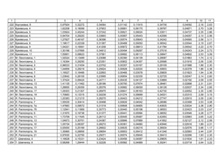 1 2 3 4 5 6 7 8 9 10 11
222 , 8 0,97924 0,32272 0,34064 0,01142 0,11915 0,34739 0,04092 2,16 2,63
223 ь , 4 1,62208 0,18099 0,37903 0,00681 0,06175 0,39767 0,04871 2,70 3,28
224 ь , 5 1,03924 0,45244 0,37242 0,00621 0,09024 0,33911 0,04737 2,35 2,86
225 ь , 6 0,94704 0,29220 0,33893 0,00567 0,05443 0,42099 0,04057 2,10 2,56
226 ь , 7 1,27927 0,46167 0,36396 0,00574 0,05643 0,34242 0,04565 2,56 3,11
227 ь , 8 1,19617 0,22339 0,31367 0,00489 0,05050 0,36542 0,03544 2,19 2,67
228 ь , 9 1,04221 0,19591 0,41208 0,00872 0,08813 0,41784 0,05542 2,22 2,70
229 ь , 10 1,30196 0,07895 0,34812 0,00494 0,09297 0,37018 0,04243 2,24 2,73
230 ь , 11 1,55801 0,08623 0,37561 0,00682 0,06113 0,39847 0,04802 2,53 3,09
231 . , 1 1,02024 0,13469 0,23088 0,00390 0,04139 0,29087 0,01863 1,74 2,12
232 . , 3 1,16394 0,29250 0,23351 0,00802 0,04357 0,29588 0,01916 2,06 2,50
233 . , 5 0,98533 0,31934 0,23702 0,00357 0,03167 0,29109 0,01988 1,89 2,30
234 . , 6 1,04859 0,29216 0,25624 0,00928 0,02020 0,30603 0,02378 1,96 2,38
235 . , 7 1,19527 0,16466 0,22893 0,00466 0,03078 0,29809 0,01823 1,94 2,36
236 . , 8 1,23642 0,28105 0,23995 0,00654 0,02335 0,32725 0,02047 2,14 2,60
237 . , 9 1,37424 0,06424 0,24711 0,00435 0,04127 0,33869 0,02192 2,09 2,55
238 . , 13 1,41135 0,11462 0,28186 0,00750 0,07674 0,38481 0,02898 2,31 2,81
239 . , 15 1,28855 0,29359 0,28376 0,00682 0,08059 0,36128 0,02937 2,34 2,85
240 . , 17 1,29303 0,21307 0,26975 0,00641 0,06163 0,42730 0,02652 2,30 2,80
241 . , 19 1,70683 0,13315 0,30239 0,01274 0,05699 0,34531 0,03315 2,59 3,15
242 . , 5 1,20383 0,21215 0,28270 0,00403 0,04212 0,27747 0,02915 2,05 2,50
243 . , 7 1,55535 0,30414 0,30498 0,00629 0,04542 0,28086 0,03368 2,53 3,08
244 . , 7 1,47683 0,09572 0,31318 0,00608 0,04855 0,40835 0,03534 2,38 2,90
245 . , 7 1,12941 0,11869 0,30773 0,00440 0,05198 0,38553 0,03423 2,03 2,47
246 . , 9 1,31970 0,16736 0,31377 0,00441 0,05584 0,38052 0,03546 2,28 2,77
247 . , 11 1,73759 0,11545 0,28112 0,00445 0,05587 0,42493 0,02883 2,65 3,22
248 . , 13 1,04973 0,30751 0,24387 0,00666 0,07889 0,41652 0,02127 2,12 2,59
249 . , 15 1,05734 0,06357 0,28272 0,00361 0,04680 0,40946 0,02916 1,89 2,31
250 . , 17 0,00000 0,25169 0,26602 0,00635 0,04219 0,36934 0,02576 0,96 1,17
251 . , 19 1,35965 0,28855 0,28654 0,00653 0,05412 0,41248 0,02993 2,44 2,97
252 . , 21 0,97630 0,22750 0,25071 0,00574 0,05645 0,39413 0,02266 1,93 2,35
253 . , 4 1,16628 0,15331 0,23424 0,00456 0,04087 0,29605 0,01834 1,91 2,33
254 . , 8 0,58268 1,29444 0,32226 0,00582 0,04989 0,35241 0,03718 2,64 3,22
 