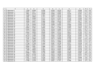 1 2 3 4 5 6 7 8 9 10 11
12 . , 9 1,76299 0,03829 0,23546 0,00306 0,05793 0,28117 0,05496 2,43 2,96
13 . , 11 2,06291 0,02311 0,20259 0,00279 0,06902 0,29911 0,04533 2,70 3,29
14 . , 13 1,58041 0,07010 0,30049 0,00092 0,05397 0,32744 0,07447 2,41 2,93
15 . , 15 1,42588 0,02144 0,19951 0,00256 0,05100 0,28433 0,04421 2,03 2,47
16 . , 17 1,36381 0,06823 0,17471 0,00213 0,05156 0,29418 0,03701 1,99 2,42
17 . , 19 1,45061 0,00666 0,18151 0,00162 0,07061 0,27345 0,03909 2,02 2,46
18 . , 21 1,83990 0,13412 0,16767 0,00214 0,08714 0,32458 0,03443 2,59 3,15
19 . , 23 1,84584 0,04977 0,18909 0,00464 0,04478 0,30577 0,04117 2,48 3,02
20 . , 25 1,38757 0,51612 0,21680 0,00482 0,10696 0,24417 0,04954 2,53 3,07
21 . , 27 1,21851 0,00000 0,16784 0,00099 0,03534 0,25550 0,03453 1,71 2,09
22 . , 29 1,48516 0,64275 0,17604 0,00715 0,04373 0,24908 0,03720 2,64 3,21
23 . , 31 0,90640 0,47567 0,22840 0,00477 0,10052 0,22975 0,05337 2,00 2,43
24 . , 33 0,00000 0,32673 0,19331 0,00706 0,02825 0,31537 0,04251 0,91 1,11
25 . , 35 1,43119 0,29620 0,22762 0,00278 0,05215 0,22727 0,05303 2,29 2,79
26 . , 37 2,08304 0,00000 0,09309 0,00093 0,01410 0,26212 0,01205 2,47 3,00
27 . , 38 1,12333 0,14659 0,23044 0,00213 0,08390 0,26273 0,05386 1,90 2,32
28 . , 40 0,87145 0,16906 0,18385 0,00224 0,01545 0,28154 0,03953 1,56 1,90
29 . , 44 0,57923 0,02783 0,19299 0,00355 0,03954 0,29999 0,04244 1,19 1,44
30 . , 47 1,37281 0,35984 0,16181 0,00714 0,09439 0,31392 0,03321 2,34 2,85
31 . , 48 1,60019 0,51886 0,19676 0,00161 0,04474 0,30989 0,04349 2,72 3,30
32 . , 49 1,30073 0,28332 0,17076 0,00120 0,08696 0,26488 0,03579 2,14 2,61
33 . , 50 0,77286 0,17649 0,14594 0,00381 0,05185 0,27411 0,02788 1,45 1,77
34 . , 51 0,84679 0,36527 0,31001 0,00274 0,05551 0,26362 0,02933 1,87 2,28
35 . , 52 0,84990 0,38591 0,16888 0,00777 0,05498 0,31423 0,03518 1,82 2,21
36 . , 53 0,87692 1,02664 0,16641 0,00312 0,02583 0,25869 0,03448 2,39 2,91
37 . , 55 1,10956 0,80833 0,15543 0,00318 0,06307 0,26657 0,03126 2,44 2,97
38 . , 56 0,62791 0,08805 0,19858 0,00565 0,06906 0,34156 0,04448 1,38 1,67
39 . , 57 0,85966 1,30444 0,15159 0,00642 0,09004 0,24925 0,02991 2,69 3,28
40 . , 58 1,82478 0,21239 0,17837 0,00310 0,06768 0,27503 0,03797 2,60 3,16
41 . , 59 0,90985 0,71738 0,15678 0,00638 0,05845 0,25782 0,03151 2,14 2,60
42 . , 60 0,76351 0,16758 0,19736 0,00275 0,08174 0,33425 0,04396 1,59 1,94
43 . , 61 1,20489 0,19408 0,15693 0,00606 0,09494 0,29177 0,03172 1,98 2,41
44 . , 62 0,77668 0,15165 0,27403 0,00221 0,11471 0,27966 0,06743 1,67 2,03
 