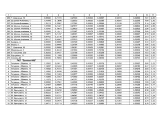 1 2 3 4 5 6 7 8 9 10 11
255 . , 12 0,89520 0,21723 0,27043 0,00493 0,04697 0,34519 0,02666 1,81 2,20
256 . - , 1 1,04348 0,13690 0,25533 0,00625 0,03385 0,39291 0,02359 1,89 2,30
257 . - , 3 1,28113 0,20067 0,27582 0,00663 0,05686 0,33138 0,02775 2,18 2,66
258 . - , 5 1,31698 0,21321 0,27917 0,00499 0,03388 0,42407 0,02844 2,30 2,80
259 . - , 7 1,15797 0,18015 0,26830 0,00539 0,03667 0,40392 0,02623 2,08 2,53
260 . - , 9 0,00000 0,12811 0,25087 0,00579 0,03169 0,41035 0,02269 0,85 1,03
261 . - , 13 1,13271 0,21457 0,28301 0,00857 0,09503 0,40020 0,02921 2,16 2,63
262 . - , 15 0,94162 0,32720 0,26939 0,00578 0,06110 0,39434 0,02645 2,03 2,47
263 . - , 17 1,06117 0,04047 0,25013 0,00506 0,03560 0,39463 0,02650 1,81 2,21
264 , 44 0,00000 0,00000 0,34729 0,00000 0,06828 0,25896 0,04227 0,72 0,91
265 , 5 0,00000 0,00000 0,29764 0,00000 0,06885 0,26163 0,03218 0,66 0,82
266 . , 66 0,00000 0,00000 0,64381 0,00428 0,02641 0,30438 0,04130 1,02 1,26
267 ь , 3 0,00000 0,38448 0,31654 0,00209 0,10164 0,44336 0,03602 1,28 1,55
268 . Є , 20 0,36253 0,59427 0,30188 0,00514 0,00298 0,23032 0,03305 1,53 1,85
269 , 10 0,00000 1,11008 0,29899 0,00282 0,01893 0,33869 0,03246 1,80 2,20
270 ,30 0,56434 0,78894 0,69346 0,01228 0,04066 0,27070 0,05700 2,43 2,91
"Т я 406"
1 ь І. , 14 1,12502 0,83011 0,40302 0,00353 0,03176 0,21252 0,03957 2,65 3,22
2 ь І. , 15 1,14837 0,63482 0,40895 0,00407 0,02085 0,20837 0,04180 2,47 3,01
3 ь І. , 19 1,15932 0,76315 0,41001 0,00411 0,02105 0,20378 0,04219 2,60 3,15
4 ь І. , 22 1,14342 0,38598 0,43999 0,00432 0,01936 0,19899 0,05344 2,25 2,74
5 ь І. , 23 1,12584 0,74324 0,40677 0,00399 0,02045 0,20265 0,04098 2,54 3,10
6 ь І. , 24 1,10268 0,43354 0,43593 0,00359 0,02031 0,19995 0,05192 2,25 2,74
7 ь І. , 26 1,11575 0,37833 0,43757 0,00364 0,02055 0,20052 0,05253 2,21 2,67
8 ь І. , 18 0,00000 0,87081 0,40066 0,00345 0,02866 0,24636 0,03868 1,59 1,93
9 ь І. , 21 1,21067 0,89888 0,41175 0,00446 0,03174 0,22656 0,04285 2,83 3,44
10 . ь , 17 0,45144 0,87345 0,52692 0,00391 0,06509 0,26927 0,08606 2,28 2,77
11 . ь , 19 0,44942 0,93232 0,52590 0,00389 0,06480 0,23921 0,08568 2,30 2,80
12 . ь , 25 0,99222 0,98447 0,43987 0,00320 0,04103 0,20558 0,05340 2,72 3,31
13 . ь , 31 0,99826 1,02741 0,44047 0,00321 0,04120 0,17656 0,05362 2,74 3,34
14 . ь , 33 0,99504 0,92487 0,44001 0,00320 0,04107 0,23904 0,05345 2,70 3,27
15 . ь , 37 1,04053 1,02075 0,40138 0,00227 0,02862 0,21261 0,03895 2,75 3,32
16 . ь , 39 1,04711 1,02719 0,40203 0,00228 0,02880 0,21291 0,03920 2,76 3,34
 