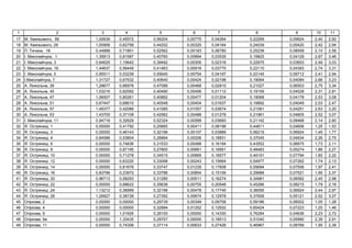 1 2 3 4 5 6 7 8 9 10 11
17 . ь , 56 1,00639 0,45572 0,56204 0,00775 0,04264 0,22269 0,09924 2,40 2,92
18 . ь , 29 1,00906 0,62756 0,44202 0,00325 0,04164 0,24039 0,05420 2,42 2,94
19 . , 18 0,44888 0,71801 0,52562 0,00183 0,06780 0,25238 0,08558 2,10 2,56
20 І. , 1 1,35813 0,81587 0,40760 0,00894 0,03535 0,19825 0,04129 2,87 3,46
21 І. , 3 0,64625 1,15642 0,39492 0,00305 0,02316 0,22975 0,03653 2,49 3,03
22 І. , 1 1,44637 0,56449 0,41463 0,00916 0,03770 0,22110 0,04393 2,74 3,31
23 І. , 5 0,95511 0,53239 0,55640 0,00754 0,04197 0,22145 0,09712 2,41 2,94
24 І. , 7 1,31727 0,67532 0,40640 0,00424 0,02198 0,19064 0,04084 2,66 3,23
25 . ь , 39 1,29677 0,66976 0,47086 0,00468 0,02810 0,21027 0,06503 2,75 3,34
26 . ь , 45 1,03216 0,62092 0,40490 0,00456 0,01112 0,19159 0,04028 2,31 2,81
27 . ь , 47 1,06507 0,80261 0,40892 0,00477 0,01204 0,19068 0,04178 2,53 3,08
28 . ь , 51 0,67447 0,68610 0,40548 0,00404 0,01637 0,19892 0,04049 2,03 2,47
29 . ь , 57 1,49377 0,42086 0,41085 0,01057 0,03674 0,21581 0,04251 2,63 3,20
30 . ь , 53 1,43705 0,37108 0,42562 0,00488 0,01278 0,21961 0,04805 2,52 3,07
31 І. , 11 0,94716 0,32629 0,52324 0,00588 0,03660 0,21142 0,08468 2,14 2,60
32 . , 1 0,00000 0,41792 0,25665 0,00411 0,08198 0,44811 0,04606 1,25 1,53
33 . , 3 0,00000 0,46143 0,32196 0,00107 0,03889 0,56219 0,06924 1,45 1,77
34 . , 4 0,84586 0,53804 0,26894 0,00206 0,18831 0,37045 0,04934 2,26 2,75
35 . , 6 0,00000 0,74836 0,31533 0,00488 0,16194 0,43552 0,06675 1,73 2,11
36 . , 8 0,00000 0,87195 0,27800 0,00661 0,16951 0,48483 0,05274 1,86 2,27
37 . , 10 0,00000 0,71278 0,34515 0,00895 0,18577 0,49191 0,07794 1,82 2,22
38 . ,12 0,00000 0,63220 0,33098 0,00243 0,15664 0,54977 0,07262 1,74 2,13
39 . , 14 0,00000 0,81676 0,33747 0,01235 0,17608 0,55694 0,07506 1,97 2,41
40 . , 16 0,83796 0,23972 0,33786 0,00854 0,15106 0,29988 0,07521 1,95 2,37
41 . , 20 0,96713 0,58293 0,31285 0,00511 0,16274 0,34981 0,06582 2,45 2,98
42 . , 22 0,00000 0,68622 0,35636 0,00755 0,20548 0,45286 0,08215 1,79 2,18
43 . ,24 1,13212 0,36999 0,32196 0,00478 0,17745 0,36095 0,06924 2,44 2,97
44 . , 26 1,29927 0,38728 0,27392 0,00674 0,12978 0,37606 0,05121 2,52 3,07
45 , 2 0,00000 0,00000 0,29739 0,00349 0,09758 0,59186 0,06002 1,05 1,28
46 , 4 0,00000 0,00000 0,32994 0,01252 0,12932 0,65424 0,07223 1,20 1,46
47 , 9 0,00000 1,01926 0,26100 0,00000 0,14330 0,76284 0,04636 2,23 2,72
48 , 9 0,00000 1,33435 0,29707 0,00000 0,18513 0,51040 0,05990 2,39 2,91
49 , 11 0,00000 0,74306 0,37114 0,00633 0,27426 0,46967 0,08769 1,95 2,38
 