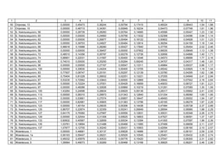 1 2 3 4 5 6 7 8 9 10 11
50 , 13 0,00000 0,45473 0,36244 0,00794 0,17415 0,46024 0,08443 1,54 1,88
51 , 15 0,00000 0,46715 0,34391 0,00948 0,16234 0,54473 0,07748 1,61 1,96
52 . ь ь , 56 0,00000 0,28739 0,28260 0,00764 0,14685 0,45599 0,05447 1,23 1,50
53 . ь ь , 60 0,00000 0,00000 0,24660 0,00756 0,11632 0,52398 0,04096 0,94 1,14
54 . ь ь , 62 0,00000 0,00000 0,26877 0,00494 0,18122 0,50602 0,04928 1,01 1,23
55 . ь ь , 64 0,00000 0,39703 0,24827 0,00484 0,12814 0,36294 0,04159 1,18 1,44
56 . ь ь , 66 0,96618 0,15988 0,28280 0,00427 0,17840 0,37755 0,05454 2,02 2,46
57 . ь ь , 58 0,00000 0,00000 0,39457 0,00000 0,07802 0,56535 0,09648 1,13 1,38
58 . ь ь , 72 0,48510 0,14356 0,26797 0,00278 0,12736 0,32656 0,04898 1,40 1,71
59 . ь ь , 74 0,68901 0,22031 0,31597 0,00400 0,13046 0,34573 0,06699 1,77 2,16
60 . ь ь , 82 0,74010 0,00000 0,25250 0,00264 0,09245 0,34707 0,04317 1,48 1,81
61 . ь ь , 96 0,00000 0,00000 0,27167 0,00547 0,13311 0,49964 0,05037 0,96 1,17
62 . ь ь , 100 0,00000 0,30630 0,24204 0,00400 0,13705 0,45042 0,03925 1,18 1,44
63 . ь ь , 83 0,77507 0,08747 0,25191 0,00297 0,12139 0,33780 0,04295 1,62 1,98
64 . ь ь , 85 0,75404 0,81228 0,26932 0,02251 0,13221 0,37255 0,04949 2,41 2,94
65 . ь ь , 87 0,53235 0,72562 0,33843 0,00500 0,12869 0,35842 0,07542 2,16 2,64
66 . ь ь ,95 0,00000 0,72224 0,37001 0,00429 0,16659 0,45933 0,08727 1,81 2,21
67 . ь ь , 97 0,00000 0,48286 0,32626 0,00869 0,10219 0,31291 0,07085 1,30 1,59
68 . ь ь , 105 1,43264 0,24696 0,28834 0,00629 0,09136 0,28317 0,05662 2,41 2,93
69 . ь ь , 113 0,00000 0,58310 0,29973 0,01343 0,12840 0,51334 0,06090 1,60 1,95
70 . ь ь , 115 0,00000 0,53661 0,27074 0,00857 0,18447 0,48493 0,05002 1,54 1,87
71 . ь ь , 117 0,00000 0,82981 0,35805 0,01383 0,13796 0,45165 0,08278 1,87 2,29
72 . ь ь , 123 0,00000 1,40154 0,29035 0,00306 0,14436 0,47484 0,05738 2,37 2,89
73 . ь ь , 125 0,86707 0,22874 0,32359 0,00241 0,09949 0,28594 0,06985 1,88 2,29
74 . ь ь , 127 0,64175 0,79360 0,27997 0,00559 0,12831 0,35531 0,05348 2,26 2,75
75 . ь ь , 129 0,00000 0,32544 0,31308 0,00625 0,18803 0,47527 0,06591 1,37 1,67
76 . ь ь , 133 0,60832 0,40567 0,32659 0,00534 0,13394 0,41000 0,07097 1,96 2,39
77 . ь ь , 135 1,03761 0,19694 0,31488 0,00468 0,11685 0,37499 0,06658 2,11 2,57
78 . ь ь , 137 1,07877 0,12700 0,30240 0,00431 0,10903 0,42094 0,06190 2,10 2,57
79 ь , 1 0,00000 0,48681 0,30137 0,00628 0,14966 1,08107 0,06151 2,09 2,55
80 ь , 1 0,95193 0,59447 0,28221 0,00529 0,10545 0,25461 0,05432 2,25 2,74
81 ь , 3 0,95032 0,45979 0,30533 0,00776 0,15420 0,37047 0,06300 2,31 2,82
82 ь , 5 1,09564 0,49073 0,30269 0,00468 0,13168 0,36825 0,06201 2,46 2,99
 
