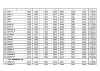 1 2 3 4 5 6 7 8 9 10 11
116 , 2 0,00000 1,02204 0,36860 0,00652 0,09542 0,41508 0,08674 1,99 2,43
117 , 2 0,00000 0,00000 0,32277 0,00763 0,20241 0,57376 0,06954 1,18 1,43
118 , 2 0,00000 0,00000 0,27547 0,01217 0,17874 0,64828 0,05180 1,17 1,42
119 , 3 0,00000 0,23704 0,34130 0,00312 0,14808 0,45511 0,07650 1,26 1,54
120 , 4 1,40936 0,11619 0,36437 0,00466 0,16428 0,36837 0,08515 2,51 3,06
121 , 6 1,07670 0,42081 0,39251 0,00356 0,22770 0,41459 0,09571 2,63 3,20
122 , 7 0,00000 0,14767 0,40597 0,00509 0,06158 0,56801 0,10076 1,29 1,57
123 ь , 3 1,32239 0,38473 0,29086 0,00649 0,10864 0,37272 0,05757 2,54 3,10
124 ь , 5 1,12858 0,14677 0,32278 0,00523 0,08950 0,35493 0,06955 2,12 2,58
125 ь , 7 0,70528 0,37570 0,28504 0,00364 0,12968 0,33382 0,05539 1,89 2,30
126 ь , 9 1,13778 0,38468 0,35185 0,00504 0,17675 0,38750 0,08045 2,52 3,07
127 ь , 11 0,00000 0,78150 0,35137 0,00838 0,09214 0,50781 0,08027 1,82 2,22
128 ь , 12 0,00000 1,39284 0,39398 0,00695 0,16985 0,53670 0,09626 2,60 3,16
129 . , 4 0,69884 0,24768 0,32510 0,00441 0,16794 0,35900 0,07042 1,87 2,28
130 . , 6 1,25807 0,25717 0,33597 0,00375 0,17944 0,37177 0,07449 2,48 3,02
131 , 3 0,64852 0,24951 0,30930 0,00350 0,13073 0,33826 0,06449 1,74 2,12
132 , 4 0,00000 0,00000 0,28971 0,00612 0,14713 0,65861 0,05714 1,16 1,41
133 , 5 0,00000 0,30665 0,30008 0,00692 0,16738 0,47163 0,06103 1,31 1,60
134 , 6 0,00000 0,49956 0,32208 0,00521 0,15615 0,49108 0,06928 1,54 1,88
135 , 7 0,00000 0,80279 0,34770 0,00730 0,20901 0,53769 0,07890 1,98 2,42
136 , 8 0,00000 0,00000 0,31108 0,00000 0,16164 0,73087 0,06515 1,27 1,55
137 , 9 0,00000 0,78785 0,29453 0,00566 0,15323 0,44345 0,05894 1,74 2,12
138 , 11 0,00000 0,66431 0,36394 0,00730 0,18130 0,55558 0,08499 1,86 2,26
139 , 13 0,00000 0,54610 0,33533 0,00634 0,11139 0,49578 0,07425 1,57 1,91
140 , 15 0,00000 0,39611 0,31529 0,00767 0,13317 0,50674 0,06674 1,43 1,74
141 , 47 0,00000 0,00000 0,28592 0,00000 0,07613 0,74972 0,05572 1,17 1,43
142 , 31 0,71710 0,73981 0,28691 0,00293 0,10031 0,33247 0,05609 2,24 2,72
143 , 33 0,71447 0,73710 0,28637 0,00292 0,13134 0,33186 0,05588 2,26 2,75
144 ь , 7 0,00000 0,39258 0,37797 0,00228 0,01377 0,46091 0,09037 1,34 1,63
" ь -407"
1 . , 2 0,34107 0,34512 0,62504 0,00342 0,06171 0,18317 0,09269 1,65 2,01
2 . , 12 0,79113 0,80134 0,49917 0,00181 0,03454 0,16552 0,05128 2,34 2,86
3 . , 14 0,97936 0,72948 0,48174 0,00301 0,03068 0,16983 0,04555 2,44 2,97
 