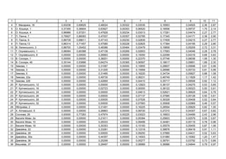 1 2 3 4 5 6 7 8 9 10 11
4 . , 18 0,93238 0,69629 0,48024 0,00322 0,03035 0,16953 0,04505 2,36 2,87
5 . , 1 0,37355 0,38904 0,63927 0,00353 0,06520 0,18556 0,09737 1,75 2,14
6 . , 4 0,96989 0,57201 0,47928 0,00234 0,03013 0,17281 0,04474 2,27 2,77
7 . , 7 0,79927 0,86083 0,47007 0,00357 0,02785 0,17345 0,04171 2,38 2,90
8 . , 9 0,86739 0,68611 0,47143 0,00230 0,02839 0,17409 0,04215 2,27 2,77
9 . ,13 0,86314 0,71457 0,47080 0,00228 0,02825 0,17364 0,04195 2,29 2,80
10 . ь , 3 0,88700 1,05452 0,48386 0,00464 0,03479 0,19858 0,05209 2,72 3,31
11 . ь , 1 0,96064 0,60388 0,47139 0,00269 0,02653 0,17583 0,04046 2,28 2,78
12 . ь , 8 0,00000 0,00000 0,26893 0,00000 0,15050 0,22099 0,04316 0,68 0,83
13 . , 1 0,00000 0,00000 0,38201 0,00000 0,22370 0,37746 0,08036 1,06 1,30
14 . , 46 0,35144 0,53886 0,64274 0,00365 0,06597 0,18617 0,09851 1,89 2,30
15 , 1 0,00000 0,00000 0,31087 0,00000 0,15855 0,28607 0,05696 0,81 0,99
16 , 3 0,00000 0,00000 0,31200 0,00000 0,15958 0,28586 0,05733 0,81 0,99
17 , 5 0,00000 0,00000 0,31485 0,00000 0,16220 0,34734 0,05827 0,88 1,08
18 , 22 0,00000 0,00000 0,49730 0,00000 0,08231 0,46749 0,11829 1,17 1,42
19 , 22 0,00000 0,00000 0,42669 0,00000 0,04410 0,35717 0,09506 0,92 1,12
20 . ь , 12 0,00000 0,00000 0,00000 0,00000 0,12923 0,36137 0,04275 0,53 0,65
21 . ь , 16 0,00000 0,00000 0,02723 0,00000 0,00000 0,38122 0,09323 0,50 0,61
22 . ь , 24 0,00000 0,00000 0,00000 0,00000 0,04613 0,52621 0,06629 0,64 0,78
23 . ь , 26 0,00000 0,00000 0,00000 0,00000 0,07137 0,37585 0,05128 0,50 0,61
24 . ь , 28 0,00000 0,00000 0,00000 0,00000 0,07526 0,39328 0,05408 0,52 0,64
25 . ь , 32 0,00000 0,00000 0,00000 0,00000 0,07583 0,35908 0,02969 0,46 0,57
26 , 2 0,00000 0,00000 0,31491 0,00000 0,16225 0,28594 0,05829 0,82 1,00
27 . ь , 5 0,00000 0,00000 0,26863 0,00000 0,08720 0,27210 0,04307 0,67 0,82
28 , 26 0,93000 0,77283 0,47974 0,00225 0,03023 0,16603 0,04489 2,43 2,96
29 , 2 0,00000 0,00000 0,21611 0,00000 0,05384 0,25603 0,02579 0,55 0,67
30 , 10 0,00000 0,00000 0,29333 0,00000 0,09499 0,34481 0,05119 0,78 0,96
31 , 18 0,00000 0,00000 0,30353 0,00000 0,15183 0,35579 0,05455 0,87 1,06
32 , 22 0,00000 0,00000 0,33281 0,00000 0,12318 0,38876 0,06418 0,91 1,11
33 , 28 0,00000 0,00000 0,00000 0,00000 0,09250 0,37889 0,04431 0,52 0,63
34 , 30 0,00000 0,00000 0,44357 0,00000 0,14003 0,51980 0,10062 1,20 1,47
35 , 36 0,00000 0,00000 0,25299 0,00000 0,05277 0,38791 0,03792 0,73 0,89
36 , 37 0,00000 0,00000 0,28497 0,00000 0,08989 0,36986 0,04844 0,79 0,97
 