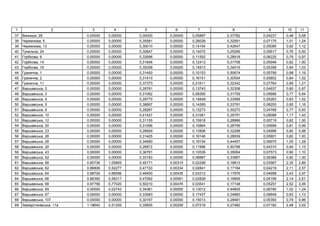 1 2 3 4 5 6 7 8 9 10 11
37 , 28 0,00000 0,00000 0,00000 0,00000 0,05897 0,37782 0,04237 0,48 0,58
38 , 5 0,00000 0,00000 0,35581 0,00000 0,26026 0,32591 0,07175 1,01 1,24
39 , 13 0,00000 0,00000 0,30010 0,00000 0,14154 0,42647 0,05085 0,92 1,12
40 ь , 24 0,00000 0,00000 0,30847 0,00000 0,14072 0,25266 0,05617 0,76 0,92
41 , 6 0,00000 0,00000 0,32696 0,00000 0,11552 0,28918 0,06225 0,79 0,97
42 , 14 0,00000 0,00000 0,31846 0,00000 0,12413 0,31708 0,05946 0,82 1,00
43 , 16 0,00000 0,00000 0,30058 0,00000 0,14913 0,34019 0,05358 0,84 1,03
44 , 1 0,00000 0,00000 0,31400 0,00000 0,10153 0,50674 0,05799 0,98 1,19
45 , 2 0,00000 0,00000 0,31410 0,00000 0,16151 0,30554 0,05802 0,84 1,02
46 , 11 0,00000 0,00000 0,37373 0,00000 0,21611 0,32342 0,07764 0,99 1,21
47 ь , 2 0,00000 0,00000 0,28781 0,00000 0,13743 0,32308 0,04937 0,80 0,97
48 ь , 3 0,00000 0,00000 0,31062 0,00000 0,08395 0,31759 0,05688 0,77 0,94
49 ь , 4 0,00000 0,00000 0,29770 0,00000 0,14649 0,33588 0,05263 0,83 1,02
50 ь , 5 0,00000 0,00000 0,38697 0,00000 0,14265 0,33791 0,08200 0,95 1,16
51 ь , 6 0,00000 0,00000 0,28267 0,00000 0,13273 0,30270 0,04768 0,77 0,93
52 ь , 10 0,00000 0,00000 0,41427 0,00000 0,31081 0,35791 0,09098 1,17 1,43
53 ь , 12 0,00000 0,00000 0,31155 0,00000 0,15918 0,28986 0,05719 0,82 1,00
54 ь , 20 0,00000 0,00000 0,31096 0,00000 0,15864 0,28706 0,05699 0,81 0,99
55 ь , 23 0,00000 0,00000 0,28959 0,00000 0,13906 0,32268 0,04996 0,80 0,98
56 ь , 26 0,00000 0,00000 0,31405 0,00000 0,16146 0,28939 0,05801 0,82 1,00
57 ь , 28 0,00000 0,00000 0,34690 0,00000 0,19154 0,44457 0,06970 1,05 1,28
58 ь ,30 0,00000 0,00000 0,26872 0,00000 0,11996 0,50788 0,04310 0,94 1,15
59 ь , 43 0,00000 0,00000 0,36791 0,00000 0,10539 0,35064 0,07573 0,90 1,10
60 ь , 52 0,00000 0,00000 0,33183 0,00000 0,08887 0,33967 0,06386 0,82 1,00
61 ь , 56 0,60736 1,05665 0,45171 0,00315 0,02298 0,16813 0,03567 2,35 2,86
62 ь , 62 0,86806 0,52277 0,47153 0,00334 0,02841 0,17184 0,04219 2,11 2,57
63 ь , 64 0,98726 0,68596 0,49400 0,00435 0,03312 0,17976 0,04958 2,43 2,97
64 ь , 66 0,86392 0,56317 0,47092 0,00561 0,02828 0,16859 0,04199 2,14 2,61
65 ь , 68 0,97756 0,77020 0,50310 0,00476 0,03541 0,17148 0,05257 2,52 3,06
66 ь , 69 0,00000 0,02743 0,34381 0,00000 0,13012 0,44805 0,06780 1,02 1,24
67 ь , 67 0,00000 0,00000 0,33983 0,00000 0,17437 0,34860 0,06649 0,93 1,13
68 ь , 107 0,00000 0,00000 0,30167 0,00000 0,15013 0,28481 0,05393 0,79 0,96
69 ь , 11 1,18642 0,51205 0,35605 0,00209 0,07216 0,27482 0,07182 2,48 3,02
 