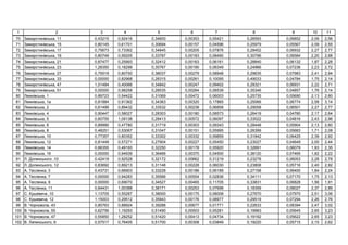 1 2 3 4 5 6 7 8 9 10 11
70 ь , 11 0,43215 0,92416 0,34600 0,00353 0,05421 0,26593 0,06852 2,09 2,56
71 ь , 15 0,80145 0,61701 0,30694 0,00157 0,04596 0,25979 0,05567 2,09 2,55
72 ь , 17 0,75673 0,73362 0,34845 0,00205 0,07876 0,28452 0,06932 2,27 2,77
73 ь , 19 0,80749 0,59205 0,33787 0,00183 0,08490 0,30796 0,06584 2,20 2,68
74 ь , 21 0,87477 0,25993 0,32412 0,00163 0,06161 0,28840 0,06132 1,87 2,28
75 ь , 23 1,28350 0,18299 0,35767 0,00190 0,08349 0,24966 0,07236 2,23 2,72
76 ь , 27 0,75519 0,80750 0,38037 0,00279 0,08948 0,29635 0,07983 2,41 2,94
77 ь , 33 0,00000 0,82968 0,28315 0,00261 0,10095 0,49033 0,04784 1,75 2,14
78 ь , 47 1,01484 0,40066 0,34842 0,00247 0,09402 0,29321 0,06931 2,22 2,71
79 ь , 51 0,00000 0,98258 0,28535 0,00284 0,08539 0,35346 0,04857 1,76 2,14
80 ь , 1 0,89723 0,54422 0,31069 0,00472 0,06003 0,25735 0,05690 2,13 2,60
81 ь , 1 0,81884 0,91362 0,34363 0,00320 0,17865 0,25066 0,06774 2,58 3,14
82 ь , 2 0,61499 0,89432 0,33532 0,00238 0,06858 0,29058 0,06501 2,27 2,77
83 ь , 4 0,90447 0,58027 0,28303 0,00180 0,08573 0,26419 0,04780 2,17 2,64
84 ь , 5 0,60755 1,09138 0,28413 0,00572 0,06097 0,33022 0,04816 2,43 2,96
85 ь , 6 0,89990 0,47780 0,31719 0,00303 0,09343 0,28448 0,05904 2,13 2,60
86 ь , 8 0,48251 0,53067 0,31047 0,00151 0,05995 0,26399 0,05683 1,71 2,08
87 ь , 10 0,77357 0,80352 0,33302 0,00332 0,09859 0,31842 0,06425 2,39 2,92
88 ь , 12 0,81449 0,57271 0,27904 0,00227 0,05450 0,23027 0,04649 2,00 2,44
89 ь , 14 0,66355 0,49193 0,32250 0,00178 0,05920 0,32691 0,06079 1,93 2,35
90 ь , 16 0,00000 0,94939 0,36466 0,00370 0,04500 0,38120 0,07465 1,82 2,22
91 . ь ,10 0,42419 0,92528 0,32172 0,00662 0,31219 0,23278 0,06053 2,28 2,78
92 . ь , 12 0,83692 0,89213 0,31148 0,00228 0,06030 0,23808 0,05716 2,40 2,92
93 . , 3 0,43731 0,66903 0,33228 0,00186 0,06189 0,27158 0,06400 1,84 2,24
94 . , 7 0,00000 0,94283 0,35566 0,00554 0,02836 0,34111 0,07170 1,75 2,13
95 . , 9 0,00000 0,69070 0,34527 0,00465 0,11705 0,33831 0,06828 1,56 1,91
96 . , 11 0,64431 1,00388 0,38171 0,00253 0,07698 0,18359 0,08027 2,37 2,89
97 . ,10 1,13705 0,55287 0,38000 0,00175 0,08008 0,27670 0,07970 2,51 3,06
98 . , 12 1,15003 0,29512 0,35943 0,00176 0,08977 0,29519 0,07294 2,26 2,76
99 . , 43 0,85763 0,88924 0,39288 0,00677 0,01771 0,22633 0,08394 2,47 3,02
100 . , 55 0,62756 1,19293 0,51490 0,00503 0,05281 0,19983 0,05645 2,65 3,23
101 . , 47 0,55850 1,28252 0,51420 0,00413 0,04734 0,19192 0,05622 2,65 3,23
102 . ь , 6 0,57517 0,76405 0,51700 0,00308 0,03849 0,19220 0,05715 2,15 2,62
 