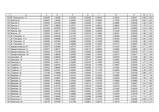 1 2 3 4 5 6 7 8 9 10 11
103 . ь , 13 0,60306 1,22552 0,52783 0,00345 0,05407 0,18812 0,06071 2,66 3,24
104 ,22 0,65927 1,26390 0,44550 0,00352 0,04005 0,17055 0,06184 2,64 3,22
105 , 2 0,52530 0,97358 0,39090 0,00225 0,15621 0,24884 0,08329 2,38 2,90
106 , 3 0,55371 0,38906 0,37917 0,00194 0,08821 0,26833 0,07943 1,76 2,14
107 , 5 0,51404 0,87942 0,33592 0,00161 0,08598 0,29772 0,06520 2,18 2,66
108 , 49 0,00000 0,49017 0,73330 0,00000 0,00000 0,14446 0,03029 1,40 1,70
109 , 18 0,52053 0,55102 0,34156 0,00103 0,10884 0,28761 0,06706 1,88 2,29
110 . , 11 0,00000 0,84678 0,31776 0,01012 0,12497 0,34596 0,05923 1,70 2,08
111 . , 11 0,00000 0,94986 0,37558 0,00318 0,24765 0,36349 0,07825 2,02 2,46
112 . , 13 0,00000 0,97394 0,36285 0,00532 0,15626 0,30683 0,07406 1,88 2,29
113 . , 17 0,00000 1,01229 0,39996 0,00794 0,18202 0,30115 0,08627 1,99 2,42
114 ь , 67 0,93274 0,22883 0,42775 0,00197 0,16471 0,31642 0,09541 2,17 2,64
115 ь , 71 0,97977 0,28017 0,30637 0,00110 0,05853 0,24894 0,05548 1,93 2,36
116 ь , 97 0,00000 1,02189 0,39362 0,00642 0,26643 0,24073 0,08418 2,01 2,45
117 ь , 107 0,00000 0,36608 0,25558 0,00269 0,13635 0,25510 0,03877 1,05 1,29
118 , 16 0,00000 0,95285 0,35685 0,00457 0,30420 0,26758 0,07209 1,96 2,39
119 , 18 0,00000 0,76414 0,31996 0,00774 0,12649 0,34853 0,05995 1,63 1,98
120 , 6 0,00000 0,94411 0,30659 0,00372 0,14066 0,31608 0,05555 1,77 2,15
121 , 5 0,46835 0,95797 0,42335 0,00185 0,10359 0,19697 0,05455 2,21 2,69
122 , 13 0,57603 0,88693 0,45495 0,00000 0,13132 0,21943 0,06495 2,33 2,84
123 , 17 0,55684 0,97381 0,43644 0,00000 0,11039 0,24096 0,05886 2,38 2,90
124 , 23 1,10108 0,76865 0,48765 0,00404 0,10161 0,17184 0,04749 2,68 3,27
125 , 21 0,00000 0,51545 0,33134 0,00561 0,30238 0,24880 0,06369 1,47 1,79
126 , 2 0,00000 0,43807 0,30024 0,00291 0,02820 0,23450 0,05346 1,06 1,29
127 , 24 0,00000 0,35606 0,31605 0,00604 0,24755 0,32988 0,05866 1,31 1,60
128 , 28 0,00000 0,00000 0,00000 0,00712 0,35702 0,33873 0,08461 0,79 0,96
129 , 29 0,00000 0,37103 0,25951 0,00734 0,32246 0,43778 0,07641 1,47 1,80
130 , 32 0,00000 0,27470 0,27530 0,00547 0,19099 0,31829 0,04526 1,11 1,35
131 , 34 0,00000 0,29148 0,39534 0,00461 0,22351 0,31565 0,08475 1,32 1,60
132 , 50 0,00000 0,61008 0,36688 0,00955 0,27836 0,32796 0,07539 1,67 2,03
133 ь , 1 0,00000 0,26968 0,35479 0,00589 0,23856 0,18368 0,07141 1,12 1,37
134 ь , 4 1,19428 0,38529 0,33507 0,00860 0,11415 0,15976 0,06492 2,26 2,76
135 ь , 4 1,05197 0,07499 0,31799 0,00661 0,08212 0,15374 0,05930 1,75 2,13
 