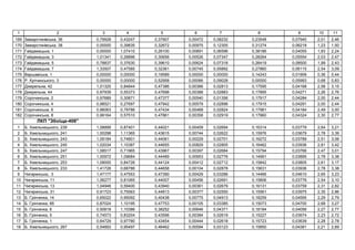 1 2 3 4 5 6 7 8 9 10 11
169 ь , 36 0,79928 0,43247 0,37907 0,00472 0,08232 0,23548 0,07940 2,01 2,46
170 ь , 38 0,00000 0,39835 0,32672 0,00975 0,12305 0,31274 0,06218 1,23 1,50
171 ь , 1 0,00000 1,07410 0,26100 0,00891 0,06596 0,38186 0,04055 1,83 2,24
172 ь , 3 1,01341 0,28896 0,30656 0,00526 0,07347 0,28264 0,05554 2,03 2,47
173 ь , 5 0,78837 0,37630 0,39610 0,00624 0,07318 0,26419 0,08500 1,99 2,43
174 ь , 7 1,33507 0,47585 0,32361 0,00745 0,05892 0,27860 0,06115 2,54 3,09
175 ь , 1 0,00000 0,00000 0,19589 0,00000 0,00000 0,14243 0,01909 0,36 0,44
176 . ь , 3 0,00000 0,00000 0,52958 0,00066 0,09028 0,00000 0,05993 0,68 0,83
177 ь , 42 1,01325 0,84844 0,47386 0,00366 0,02813 0,17595 0,04168 2,58 3,15
178 ь , 44 0,97939 0,55373 0,47698 0,00388 0,02883 0,17895 0,04271 2,26 2,76
179 ь , 2 0,97689 0,30871 0,47377 0,00540 0,01356 0,17917 0,04284 2,00 2,44
180 ь , 4 0,98521 0,27697 0,47942 0,00579 0,02896 0,17915 0,04291 2,00 2,44
181 ь , 6 0,96063 0,79786 0,47434 0,00468 0,02824 0,17981 0,04184 2,49 3,00
182 ь , 8 0,99164 0,57510 0,47861 0,00358 0,02919 0,17960 0,04324 2,30 2,77
"З -408"
1 . ь ь , 239 1,08899 0,87401 0,44021 0,00409 0,02694 0,16314 0,03779 2,64 3,21
2 . ь ь , 241 1,00298 1,11365 0,43615 0,00744 0,02622 0,15976 0,03679 2,78 3,39
3 . ь ь , 243 1,09184 0,74801 0,44061 0,00229 0,02701 0,16272 0,03789 2,51 3,06
4 . ь ь , 245 1,02034 1,10387 0,44655 0,00829 0,02805 0,16462 0,03936 2,81 3,42
5 . ь ь , 247 1,08517 0,71965 0,43967 0,00397 0,02684 0,15794 0,03766 2,47 3,01
6 . ь ь , 251 1,00972 1,09684 0,44489 0,00953 0,02776 0,14991 0,03895 2,78 3,38
7 . ь ь , 253 1,09000 0,84726 0,44124 0,00412 0,02712 0,15842 0,03805 2,61 3,17
8 . ь ь , 233 1,41728 0,68786 0,44658 0,00104 0,02878 0,15631 0,03936 2,78 3,38
9 ь , 3 1,47177 0,47553 0,47390 0,00429 0,03286 0,14466 0,04610 2,65 3,23
10 ь , 11 1,06277 0,81065 0,44007 0,00456 0,02691 0,15806 0,03776 2,54 3,10
11 ь , 13 1,04946 0,59400 0,43940 0,00361 0,02679 0,16131 0,03759 2,31 2,82
12 ь , 31 0,91723 0,75563 0,44813 0,00377 0,02550 0,15561 0,03975 2,35 2,86
13 . , 14 0,65022 0,95092 0,40438 0,00775 0,04913 0,18259 0,04595 2,29 2,79
14 . , 6 0,87024 1,10195 0,47753 0,00105 0,03385 0,15073 0,04700 2,68 3,27
15 . , 6 0,50818 1,10386 0,38252 0,00646 0,04371 0,18184 0,04056 2,27 2,77
16 . , 5 0,74573 0,83204 0,43596 0,00384 0,02619 0,15227 0,03674 2,23 2,72
17 . , 1 0,64729 0,97780 0,43454 0,00444 0,02618 0,15723 0,03639 2,28 2,78
18 . ь ь , 267 0,54893 0,95497 0,46462 0,00594 0,03123 0,15850 0,04381 2,21 2,69
 