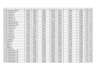 1 2 3 4 5 6 7 8 9 10 11
19 . ь ь , 255 0,89772 0,87446 0,44124 0,00430 0,02712 0,16406 0,03805 2,45 2,98
20 . , 12 0,54132 1,28091 0,42929 0,01148 0,05570 0,18415 0,05210 2,55 3,11
21 . , 8 0,65863 1,26772 0,40495 0,00746 0,04928 0,19171 0,04609 2,63 3,20
22 . , 10 0,64278 1,26685 0,40424 0,00767 0,04909 0,18254 0,04592 2,60 3,17
23 . , 12 0,57626 1,26250 0,40832 0,00809 0,05017 0,18410 0,04693 2,54 3,09
24 . , 10 0,53056 1,28611 0,42509 0,01176 0,05459 0,18270 0,05106 2,54 3,10
25 . , 11 0,57187 1,29263 0,43238 0,01145 0,05529 0,18361 0,05286 2,60 3,17
26 . ь ь , 271 0,54152 1,03053 0,41992 0,00436 0,02370 0,19686 0,03279 2,25 2,74
27 . ь ь , 273 0,53123 1,04205 0,42107 0,00424 0,02325 0,19524 0,03307 2,25 2,75
28 . ь ь , 269 0,57398 1,11890 0,46673 0,00602 0,03160 0,15906 0,04434 2,40 2,93
29 . , 12 0,74013 0,71310 0,44141 0,00449 0,02715 0,20883 0,03809 2,17 2,65
30 . , 12 0,88358 0,77434 0,44222 0,00449 0,02729 0,15399 0,03829 2,32 2,83
31 . , 7 1,00167 0,66277 0,44313 0,00558 0,02745 0,15424 0,03851 2,33 2,84
32 . , 9 1,01246 0,77850 0,44481 0,00564 0,02774 0,15470 0,03893 2,46 3,00
33 . , 11 1,08370 0,64911 0,45117 0,00587 0,02886 0,15644 0,04050 2,42 2,94
34 . , 4 0,64546 1,26015 0,40767 0,00812 0,05123 0,20415 0,04677 2,62 3,19
35 . , 2 0,80186 0,86455 0,43942 0,00828 0,02680 0,20705 0,03760 2,39 2,91
36 . , 4 0,84732 0,67063 0,47447 0,00097 0,03296 0,14970 0,04624 2,22 2,71
37 ь , 5 0,91960 0,62217 0,44802 0,00471 0,02831 0,15558 0,03972 2,22 2,70
38 ь , 7 0,87014 0,54382 0,43936 0,00297 0,02679 0,15181 0,03758 2,07 2,53
39 , 12 0,93979 0,68548 0,45156 0,00475 0,02893 0,15655 0,04059 2,31 2,81
40 ,14 0,91863 0,63216 0,44785 0,00232 0,02828 0,16488 0,03968 2,23 2,72
41 , 2 0,70713 1,03972 0,43905 0,00961 0,02601 0,20156 0,03751 2,46 3,00
42 , 2 0,00000 0,00000 0,25428 0,00000 0,10219 0,11144 0,05947 0,53 0,64
43 , 36 0,00000 0,00000 0,37587 0,00000 0,07218 0,41624 0,06016 0,92 1,13
44 . ь ь , 139 0,00000 0,00000 0,30464 0,00657 0,07648 0,33274 0,04259 0,76 0,93
45 . ь ь , 145 1,12321 0,34468 0,32129 0,00687 0,09932 0,25844 0,04669 2,20 2,68
46 . ь ь , 149 1,03537 0,00000 0,34433 0,01498 0,10318 0,31243 0,05238 1,86 2,27
47 . ь ь , 151 0,54512 1,20792 0,29736 0,00291 0,10925 0,24592 0,04079 2,45 2,99
48 . ь ь , 153 0,55704 1,11625 0,38733 0,00801 0,13743 0,33937 0,06299 2,61 3,18
49 . ь ь , 159 0,75553 0,63369 0,34770 0,00400 0,12336 0,28834 0,05321 2,21 2,69
50 . ь ь , 161 0,97370 0,00000 0,32256 0,00964 0,15151 0,33246 0,04701 1,84 2,24
51 . ь ь , 163 0,00000 0,49887 0,26699 0,00506 0,08088 0,29429 0,03330 1,18 1,44
 