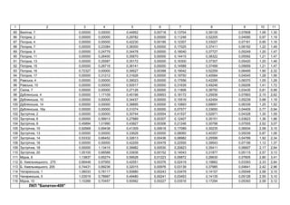1 2 3 4 5 6 7 8 9 10 11
85 , 7 0,00000 0,00000 0,44852 0,00718 0,13704 0,39135 0,07808 1,06 1,30
86 , 2 0,00000 0,00000 0,29782 0,00000 0,11246 0,52205 0,04090 0,97 1,19
87 , 4 0,00000 0,00000 0,42230 0,00195 0,12307 0,33027 0,07161 0,95 1,16
88 , 7 0,00000 0,23384 0,38300 0,00000 0,17025 0,37411 0,06192 1,22 1,49
89 , 9 0,00000 0,24779 0,34478 0,00000 0,18040 0,37727 0,05249 1,20 1,47
90 , 11 0,00000 0,26400 0,35870 0,00000 0,14415 0,38322 0,05592 1,21 1,47
91 , 13 0,00000 0,25587 0,35172 0,00000 0,16300 0,37307 0,05420 1,20 1,46
92 , 15 0,00000 0,26716 0,36141 0,00000 0,14588 0,37499 0,05659 1,21 1,47
93 , 16 0,72327 0,00000 0,39527 0,00398 0,19042 0,52259 0,06495 1,90 2,32
94 , 17 0,00000 0,31212 0,31626 0,00000 0,19750 0,40584 0,04545 1,28 1,56
95 ь , 4 0,00000 0,00000 0,39023 0,00000 0,17556 0,42295 0,06370 1,05 1,28
96 ь , 10 0,00000 0,00000 0,50517 0,00000 0,31639 0,49246 0,09206 1,41 1,72
97 , 7 0,00000 0,00000 0,27126 0,00000 0,11806 0,38750 0,03435 0,81 0,99
98 ь , 4 0,00000 1,17109 0,45196 0,00653 0,18172 0,25936 0,07893 2,15 2,62
99 ь , 10 0,00000 0,00000 0,34437 0,00000 0,15516 0,42454 0,05239 0,98 1,19
100 ь , 14 0,00000 0,00000 0,38895 0,00000 0,10893 0,68691 0,06339 1,25 1,52
101 ь , 16 0,00000 0,00000 0,31074 0,00000 0,07577 0,33650 0,04409 0,77 0,94
102 , 2 0,00000 0,00000 0,30744 0,00554 0,41537 0,52971 0,04328 1,30 1,59
103 , 6 0,00000 0,56913 0,27889 0,00307 0,12407 0,35151 0,03623 1,36 1,66
104 , 8 0,45894 1,01990 0,43827 0,00306 0,21246 0,30798 0,07555 2,52 3,07
105 , 10 0,92668 0,69438 0,41309 0,00618 0,17089 0,30235 0,06934 2,58 3,15
106 , 13 0,00000 0,00000 0,33626 0,00000 0,08060 0,40357 0,05039 0,87 1,06
107 , 14 0,53332 0,66452 0,32613 0,00436 0,08982 0,25599 0,04789 1,92 2,34
108 , 16 0,00000 0,00000 0,42209 0,00478 0,22555 0,39543 0,07156 1,12 1,37
109 , 18 0,00000 1,13415 0,39982 0,00530 0,20823 0,35411 0,06607 2,17 2,64
110 , 20 1,05100 0,66588 0,33936 0,00152 0,14043 0,31877 0,05115 2,57 3,13
111 , 8 1,13837 0,65274 0,59528 0,01223 0,05872 0,26630 0,07605 2,80 3,41
112 . ь ь , 275 0,66448 0,97955 0,42551 0,00376 0,02419 0,19862 0,03393 2,33 2,84
113 . ь ь , 205 0,74431 0,89236 0,32015 0,00976 0,03139 0,37985 0,04641 2,42 2,96
114 ь , 1 1,06033 0,78117 0,50880 0,00243 0,03478 0,14157 0,05548 2,58 3,15
115 ь , 5 1,03519 0,78997 0,49480 0,00241 0,03453 0,14135 0,05126 2,55 3,10
116 , 10 1,10266 0,70457 0,50562 0,00227 0,03516 0,17294 0,05393 2,58 3,12
" -409"
 