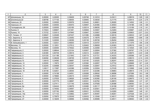 1 2 3 4 5 6 7 8 9 10 11
67 ь , 16 0,00000 0,00000 0,39409 0,00746 0,14312 0,43411 0,08019 1,06 1,29
68 ь ,22 0,68798 0,77155 0,48005 0,00655 0,03630 0,21775 0,05415 2,25 2,75
69 ь , 20 0,00000 0,00000 0,55576 0,00445 0,08901 0,28265 0,14502 1,08 1,31
70 ь , 21 0,00000 0,00000 0,60470 0,00657 0,24380 0,34003 0,16186 1,36 1,66
71 ь , 26 0,00000 0,00000 0,63185 0,00214 0,06630 0,35581 0,10199 1,16 1,41
72 ь , 9 0,72523 0,66807 0,51491 0,00849 0,03947 0,23283 0,05887 2,25 2,74
73 ь , 15 0,72722 0,53513 0,47840 0,00847 0,03957 0,22698 0,05903 2,07 2,53
74 . , 17 0,50647 0,25495 0,67437 0,01080 0,02888 0,30016 0,09533 1,87 2,28
75 . , 5 0,00000 0,00000 0,33050 0,00278 0,15678 0,32853 0,06580 0,88 1,08
76 . , 6 0,31835 0,00000 0,38356 0,00139 0,09728 0,26454 0,05896 1,12 1,37
77 . ь , 1 0,00000 1,02531 0,45630 0,00415 0,03707 0,33019 0,11079 1,96 2,39
78 , 13 0,00000 0,12631 0,37612 0,00402 0,06609 0,24363 0,08319 0,90 1,10
79 , 15 0,00000 0,00000 0,75022 0,00556 0,23094 0,51376 0,14535 1,65 2,01
80 ь , 2 0,00000 0,98644 0,33104 0,00507 0,02604 0,37382 0,06767 1,79 2,18
81 ь , 4 0,82385 0,84709 0,39516 0,00214 0,02581 0,26125 0,08974 2,45 2,98
82 ь , 6 0,81230 0,41186 0,31943 0,00174 0,01721 0,34333 0,06368 1,97 2,40
83 ь , 8 0,84092 0,38248 0,36729 0,00161 0,03065 0,39295 0,08015 2,10 2,55
84 ь ,10 1,05918 0,34680 0,36687 0,00165 0,02520 0,26247 0,08000 2,14 2,61
85 ь , 12 0,00000 1,15872 0,33397 0,00384 0,02657 0,27722 0,06868 1,87 2,28
86 ь , 14 0,42245 0,54698 0,39347 0,00268 0,02847 0,27912 0,08916 1,76 2,15
87 ь , 16 1,43617 0,17687 0,42388 0,00266 0,03504 0,27435 0,10698 2,46 2,99
88 ь , 18 0,39158 0,42831 0,39054 0,00161 0,02396 0,46863 0,08815 1,79 2,19
89 ь , 1 0,00000 0,74198 0,34551 0,00268 0,09042 0,38096 0,07266 1,63 1,99
90 ь , 3 0,00000 0,79660 0,29215 0,00337 0,07898 0,39331 0,05902 1,62 1,98
91 ь , 4 0,00000 0,37635 0,36626 0,00286 0,05390 0,26190 0,08675 1,15 1,40
92 ь , 5 0,00000 0,57779 0,38697 0,00331 0,02762 0,28972 0,08692 1,37 1,67
93 ь , 6 0,00000 0,27411 0,31145 0,00382 0,07928 0,28388 0,06093 1,01 1,24
94 ь , 6 0,00000 0,94444 0,36678 0,00466 0,09117 0,34188 0,07997 1,83 2,23
95 ь , 7 0,00000 0,74052 0,34697 0,00129 0,02501 0,23672 0,07316 1,42 1,73
96 ь , 14 0,00000 0,57192 0,32882 0,00431 0,07835 0,43260 0,06691 1,48 1,81
97 ь , 14 0,00000 0,71143 0,33862 0,00577 0,05487 0,46291 0,07028 1,64 2,01
98 ь , 19 0,00000 0,75975 0,35249 0,00433 0,12546 0,34017 0,07506 1,66 2,02
99 ь , 27 0,00000 0,18205 0,36956 0,00492 0,09589 0,34511 0,08093 1,08 1,32
 