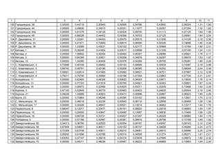 1 2 3 4 5 6 7 8 9 10 11
100 ь , 38 0,00000 0,44719 0,30945 0,00569 0,04786 0,43800 0,06024 1,31 1,60
101 ь , 44 0,00000 0,49630 0,34810 0,00331 0,11077 0,29357 0,07354 1,33 1,62
102 ь , 44 0,00000 0,81076 0,34128 0,00324 0,09755 0,31113 0,07120 1,64 1,99
103 ь , 48 0,00000 0,86026 0,44402 0,00398 0,16703 0,27125 0,09561 1,84 2,24
104 . , 31 0,00000 1,03291 0,54493 0,00478 0,05515 0,31936 0,14129 2,10 2,56
105 . , 33 0,00000 0,47471 0,70669 0,00615 0,06590 0,50326 0,19696 1,95 2,38
106 . , 39 0,00000 1,03089 0,43031 0,00102 0,02177 0,30968 0,10184 1,90 2,31
107 , 1 0,00000 0,39248 0,41604 0,00517 0,03699 0,31339 0,07165 1,24 1,51
108 , 2 0,00000 1,06842 0,30354 0,00483 0,05357 0,29084 0,05821 1,78 2,17
109 , 3 0,00000 0,84395 0,32821 0,00258 0,04878 0,24297 0,06670 1,53 1,87
110 , 10 0,00000 1,04380 0,40406 0,00376 0,04269 0,26755 0,09281 1,85 2,26
111 . ь , 3 0,72946 0,45749 0,49462 0,00193 0,08569 0,30934 0,10087 2,18 2,66
112 . ь , 5 0,66742 0,49791 0,42186 0,00209 0,06395 0,30252 0,08049 2,04 2,48
113 . ь , 7 0,59921 0,62614 0,41965 0,00260 0,08521 0,30701 0,07987 2,12 2,58
114 . ь , 9 0,76011 0,79790 0,35884 0,00188 0,07304 0,23863 0,07724 2,31 2,81
115 ь , 11 0,00000 0,82493 0,44326 0,00622 0,04003 0,33871 0,10630 1,76 2,14
116 ь , 13 0,00000 0,77163 0,41918 0,00765 0,04921 0,32463 0,09801 1,67 2,04
117 ь , 16 0,00000 0,90872 0,52566 0,00525 0,05071 0,30209 0,13466 1,93 2,35
118 , 3 0,97143 0,52649 0,36779 0,00483 0,00933 0,24835 0,05504 2,18 2,66
119 , 21 0,09226 1,05999 0,40903 0,00473 0,00996 0,20867 0,06923 1,85 2,26
120 ,23 0,00000 0,70864 0,54248 0,00390 0,03163 0,33569 0,12601 1,75 2,13
121 . ь , 16 0,00000 0,48018 0,32236 0,00545 0,08110 0,32698 0,06469 1,28 1,56
122 . ь , 17 0,00000 0,30229 0,48937 0,00521 0,13614 0,38462 0,12217 1,44 1,76
123 ь , 8 0,68047 0,12017 0,33471 0,00161 0,08022 0,25018 0,06893 1,54 1,87
124 ь , 15 0,00000 0,00000 0,43847 0,00490 0,13997 0,36836 0,10465 1,06 1,29
125 ь , 16 0,00000 0,66728 0,33721 0,00457 0,07297 0,28328 0,06980 1,44 1,75
126 , 5 0,00000 0,57186 0,42987 0,00381 0,09916 0,28798 0,10169 1,49 1,82
127 ь , 50 0,54013 0,56780 0,42520 0,00354 0,08167 0,40097 0,08143 2,10 2,56
128 ь , 58 0,67809 0,59651 0,46511 0,00152 0,06157 0,34608 0,09260 2,24 2,73
129 ь , 64 0,72359 0,63708 0,45811 0,00210 0,08081 0,24910 0,09996 2,25 2,74
130 ь , 84 0,00000 0,91696 0,43788 0,00314 0,04508 0,31274 0,09371 1,81 2,21
131 ь , 52 0,63053 0,47147 0,39218 0,00319 0,03939 0,27699 0,08872 1,90 2,32
132 ь , 70 0,00000 0,49311 0,48036 0,00487 0,08222 0,46869 0,10683 1,64 2,00
 