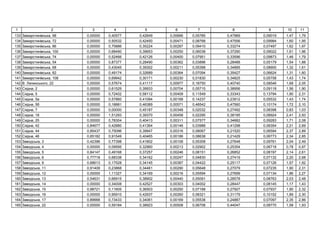 1 2 3 4 5 6 7 8 9 10 11
133 ь , 98 0,00000 0,40577 0,42649 0,00666 0,05785 0,47969 0,09019 1,47 1,79
134 ь , 72 0,00000 0,50532 0,42450 0,00471 0,08768 0,47556 0,09984 1,60 1,95
135 ь , 86 0,00000 0,75886 0,35224 0,00287 0,09410 0,33274 0,07497 1,62 1,97
136 ь , 100 0,00000 0,68490 0,39653 0,00250 0,06038 0,37290 0,09022 1,61 1,96
137 ь , 74 0,00000 0,52466 0,42126 0,00400 0,07951 0,33596 0,09873 1,46 1,79
138 ь , 54 0,00000 0,87377 0,28490 0,00362 0,03896 0,28488 0,05179 1,54 1,88
139 ь , 68 0,00000 0,43045 0,39302 0,00211 0,05398 0,34895 0,08900 1,32 1,61
140 ь , 82 0,00000 0,49174 0,32689 0,00364 0,07094 0,35427 0,06624 1,31 1,60
141 ь , 108 0,00000 0,69942 0,30171 0,00230 0,01830 0,34825 0,05758 1,43 1,74
142 . ь , 22 0,00000 0,57674 0,41117 0,00977 0,18750 0,40740 0,08546 1,68 2,05
143 , 2 0,00000 0,61529 0,39933 0,00704 0,05715 0,38956 0,09118 1,56 1,90
144 , 5 0,00000 0,72402 0,58112 0,00409 0,11549 0,33343 0,13794 1,90 2,31
145 , 5 0,00000 0,57860 0,41094 0,00168 0,14237 0,23912 0,05532 1,43 1,74
146 , 5 0,00000 0,18881 0,46389 0,00571 0,48542 0,47560 0,10174 1,72 2,10
147 , 7 0,00000 0,00000 0,45187 0,00348 0,02032 0,27492 0,08398 0,83 1,03
148 , 18 0,00000 1,51293 0,39370 0,00458 0,02295 0,38195 0,08924 2,41 2,93
149 , 25 0,00000 0,78304 0,40413 0,00311 0,07577 0,34682 0,09283 1,71 2,08
150 , 42 0,84677 0,42880 0,41364 0,00146 0,03988 0,41298 0,06354 2,21 2,69
151 , 44 0,85437 0,75096 0,39947 0,00316 0,08067 0,21520 0,06594 2,37 2,89
152 , 46 0,65182 0,91549 0,40465 0,00186 0,08638 0,21429 0,06773 2,34 2,85
153 ь , 3 0,42396 0,77398 0,41802 0,00108 0,05308 0,27648 0,09761 2,04 2,49
154 ь , 4 0,00000 0,09595 0,32960 0,00213 0,02902 0,25354 0,06718 0,78 0,97
155 ь , 5 0,84147 0,49168 0,37257 0,00246 0,08151 0,26852 0,08197 2,14 2,61
156 ь , 6 0,77718 0,68338 0,34162 0,00247 0,04830 0,27419 0,07132 2,20 2,68
157 ь , 9 0,68613 0,17528 0,34145 0,00387 0,04422 0,25117 0,07126 1,57 1,92
158 ь , 11 0,91409 0,23868 0,34461 0,00290 0,05648 0,27079 0,07235 1,90 2,31
159 ь , 12 0,00000 1,11327 0,34169 0,00216 0,05594 0,27699 0,07134 1,86 2,27
160 ь , 13 0,54631 0,66915 0,38902 0,00440 0,05091 0,28578 0,08763 2,03 2,48
161 ь , 14 0,00000 0,34008 0,42527 0,00303 0,04002 0,28447 0,08145 1,17 1,43
162 ь , 15 0,98721 0,11605 0,36503 0,00250 0,07168 0,27927 0,07937 1,90 2,32
163 ь , 16 0,00000 0,95910 0,42937 0,00260 0,08321 0,31179 0,10152 1,89 2,30
164 ь , 17 0,89668 0,73433 0,34061 0,00169 0,05538 0,24887 0,07097 2,35 2,86
165 ь , 22 0,00000 0,59184 0,38923 0,00508 0,06708 0,44047 0,08770 1,58 1,93
 