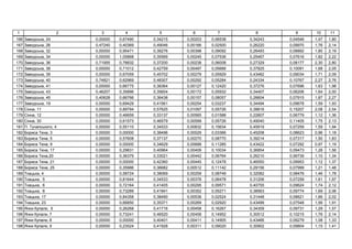 1 2 3 4 5 6 7 8 9 10 11
166 ь , 24 0,00000 0,67490 0,34215 0,00203 0,06538 0,34243 0,04546 1,47 1,80
167 ь , 26 0,47240 0,40369 0,49046 0,00166 0,02500 0,26220 0,09970 1,76 2,14
168 ь , 32 0,00000 0,95471 0,39276 0,00398 0,09092 0,26493 0,08892 1,80 2,19
169 ь , 34 0,00000 1,05868 0,35569 0,00245 0,07536 0,25467 0,07616 1,82 2,22
170 ь , 36 0,71955 0,78832 0,37200 0,00238 0,06008 0,27329 0,08177 2,30 2,80
171 ь , 38 0,00000 0,71012 0,42759 0,00497 0,05666 0,37825 0,10091 1,68 2,05
172 ь , 39 0,00000 0,67059 0,45702 0,00279 0,05929 0,43482 0,09034 1,71 2,09
173 ь , 40 0,74821 0,62969 0,48307 0,00292 0,05284 0,24334 0,10767 2,27 2,76
174 ь , 41 0,00000 0,66775 0,38364 0,00127 0,12420 0,37276 0,07696 1,63 1,98
175 ь , 43 0,46207 0,35896 0,35604 0,00172 0,05932 0,34407 0,06206 1,64 2,00
176 ь , 45 0,40628 0,66766 0,36438 0,00157 0,08057 0,26604 0,07915 1,87 2,27
177 ь , 19 0,00000 0,69429 0,41561 0,00254 0,03237 0,34494 0,09678 1,59 1,93
178 , 11 0,00000 0,89794 0,57625 0,01097 0,05726 0,38816 0,15207 2,08 2,54
179 , 12 0,00000 0,46659 0,33137 0,00565 0,01588 0,22807 0,06779 1,12 1,36
180 , 30 0,00000 0,61573 0,46579 0,00599 0,05726 0,49040 0,11405 1,75 2,13
181 . ь , 4 0,00000 0,55110 0,34533 0,00832 0,15634 0,45919 0,07259 1,59 1,94
182 , 3 0,00000 0,00000 0,38496 0,00529 0,03366 0,45208 0,08623 0,96 1,18
183 , 5 0,00000 0,57608 0,37137 0,00270 0,08770 0,39214 0,07317 1,50 1,83
184 , 9 0,00000 0,00000 0,34629 0,00688 0,11285 0,43422 0,07292 0,97 1,19
185 , 17 0,00000 0,29831 0,40964 0,00409 0,10034 0,36854 0,09473 1,28 1,56
186 ,20 0,00000 0,36379 0,33021 0,00442 0,06764 0,26210 0,06739 1,10 1,34
187 , 21 0,00000 0,00000 0,42360 0,00445 0,12478 0,46550 0,09953 1,12 1,37
188 , 25 0,00000 0,35986 0,36682 0,00512 0,11142 0,29156 0,07999 1,21 1,48
189 ь , 4 0,00000 0,58724 0,38069 0,00259 0,08749 0,32082 0,08476 1,46 1,78
190 ь , 5 0,00000 0,81644 0,34533 0,00378 0,06478 0,31206 0,07259 1,61 1,97
191 ь , 6 0,00000 0,72164 0,41405 0,00295 0,09571 0,40755 0,09624 1,74 2,12
192 ь , 8 0,00000 0,73289 0,41841 0,00352 0,05271 0,38563 0,09774 1,69 2,06
193 ь , 17 0,00000 0,84358 0,38490 0,00538 0,02524 0,31448 0,08621 1,66 2,02
194 ь , 23 0,00000 0,66850 0,35371 0,00269 0,02920 0,43499 0,07548 1,56 1,91
195 , 5 0,00000 0,26268 0,41716 0,00458 0,16267 0,34309 0,09731 1,29 1,57
196 , 7 0,00000 0,73241 0,46520 0,00458 0,14952 0,30512 0,10215 1,76 2,14
197 , 8 0,00000 0,00000 0,40401 0,00411 0,14905 0,43466 0,09279 1,08 1,33
198 , 9 0,00000 0,23524 0,41928 0,00311 0,09020 0,30902 0,09804 1,15 1,41
 