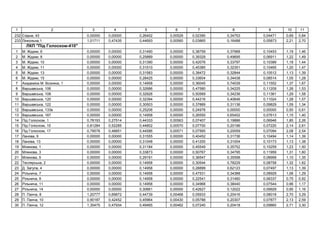 1 2 3 4 5 6 7 8 9 10 11
232 , 43 0,00000 0,00000 0,26402 0,00529 0,02390 0,34753 0,04471 0,69 0,84
233 ь ,1 1,01711 0,47435 0,44693 0,00560 0,03865 0,16488 0,05873 2,21 2,70
" -410"
1 . , 6 0,00000 0,00000 0,31490 0,00000 0,38759 0,37968 0,10453 1,19 1,46
2 . , 8 0,00000 0,00000 0,25889 0,00000 0,39329 0,49695 0,06911 1,22 1,49
3 . , 10 0,00000 0,00000 0,31390 0,00000 0,42076 0,33797 0,10389 1,18 1,44
4 . , 11 0,00000 0,00000 0,31510 0,00000 0,45385 0,32351 0,10465 1,20 1,47
5 . , 13 0,00000 0,00000 0,31583 0,00000 0,38472 0,32844 0,10512 1,13 1,39
6 . , 15 0,00000 0,00000 0,28425 0,00000 0,33604 0,34438 0,08514 1,05 1,28
7 . , 1 0,00000 0,00000 0,14958 0,00000 0,36045 0,74039 0,11552 1,37 1,67
8 ь , 106 0,00000 0,00000 0,32686 0,00000 0,47580 0,34225 0,11209 1,26 1,53
9 ь , 108 0,00000 0,00000 0,32926 0,00000 0,50569 0,34236 0,11361 1,29 1,58
10 ь , 120 0,00000 0,00000 0,32394 0,00000 0,44216 0,40646 0,11024 1,28 1,57
11 ь , 122 0,00000 0,00000 0,30503 0,00000 0,37889 0,31136 0,09829 1,09 1,34
12 ь , 133 0,00000 0,00000 0,25206 0,00000 0,24978 0,00000 0,00000 0,50 0,61
13 ь , 167 0,00000 0,00000 0,14958 0,00000 0,26550 0,65402 0,07613 1,15 1,40
14 , 1 0,78193 0,27514 0,44333 0,00563 0,07407 0,19886 0,06946 1,85 2,26
15 , 15 0,81284 0,52285 0,44802 0,00570 0,07700 0,20196 0,07220 2,14 2,61
16 , 17 0,79578 0,48851 0,44586 0,00571 0,07565 0,20059 0,07094 2,08 2,54
17 , 9 0,00000 0,00000 0,31555 0,00000 0,40452 0,31736 0,10494 1,14 1,39
18 , 13 0,00000 0,00000 0,31048 0,00000 0,41200 0,31004 0,10173 1,13 1,38
19 , 1 0,00000 0,00000 0,31184 0,00000 0,45549 0,35752 0,10259 1,23 1,50
20 , 3 0,00000 0,00000 0,33873 0,00000 0,50767 0,34795 0,11959 1,31 1,60
21 , 5 0,00000 0,00000 0,29191 0,00000 0,36547 0,35598 0,08999 1,10 1,35
22 ь , 2 0,00000 0,00000 0,14958 0,00000 0,30544 0,78229 0,08758 1,32 1,62
23 . , 4 0,00000 0,00000 0,14958 0,00000 0,28899 0,62123 0,07497 1,13 1,39
24 ь , 7 0,00000 0,00000 0,14958 0,00000 0,47531 0,34388 0,08929 1,06 1,29
25 ь , 9 0,00000 0,00000 0,14958 0,00000 0,22541 0,31460 0,06337 0,75 0,92
26 ь , 11 0,00000 0,00000 0,14958 0,00000 0,34968 0,38440 0,07544 0,96 1,17
27 ь , 14 0,00000 0,00000 0,30661 0,00000 0,42627 0,12022 0,09929 0,95 1,16
28 . , 8 1,20777 0,69872 0,44739 0,00468 0,05933 0,20416 0,08018 2,70 3,29
29 . , 10 0,90187 0,42452 0,45964 0,00430 0,05788 0,20307 0,07877 2,13 2,59
30 . , 12 1,35475 0,47934 0,49465 0,00462 0,07245 0,20418 0,09860 2,71 3,30
 