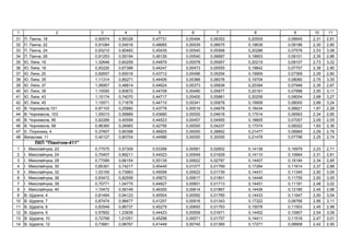 1 2 3 4 5 6 7 8 9 10 11
31 . , 18 0,90574 0,56328 0,47731 0,00494 0,06352 0,20505 0,08645 2,31 2,81
32 . , 22 0,91084 0,54516 0,48685 0,00539 0,06675 0,19639 0,09186 2,30 2,80
33 . , 24 0,93210 0,80483 0,45435 0,00540 0,05568 0,20286 0,07578 2,53 3,08
34 . , 26 0,91253 0,59194 0,48126 0,00540 0,06687 0,19653 0,09101 2,35 2,86
35 . , 16 1,32646 0,60259 0,44879 0,00578 0,05957 0,20219 0,08107 2,73 3,32
36 . , 18 0,93220 0,67388 0,44247 0,00473 0,05555 0,19842 0,07707 2,38 2,90
37 . , 20 0,92657 0,60016 0,43712 0,00496 0,05254 0,19959 0,07369 2,29 2,80
38 . , 35 1,11314 0,85271 0,44406 0,00388 0,06076 0,19704 0,08060 2,75 3,35
39 . , 37 1,06957 0,48814 0,44624 0,00373 0,05838 0,20394 0,07946 2,35 2,87
40 . , 39 1,15550 0,60672 0,44708 0,00490 0,05877 0,20161 0,07998 2,55 3,11
41 . , 43 1,15174 0,74070 0,44717 0,00400 0,05881 0,20206 0,08004 2,68 3,27
42 . , 45 1,15571 0,71678 0,44710 0,00341 0,05878 0,19908 0,08000 2,66 3,24
43 . ,101 0,87103 0,25880 0,43778 0,00519 0,04678 0,18434 0,06621 1,87 2,28
44 . , 103 1,05013 0,56889 0,43680 0,00000 0,04618 0,17514 0,06563 2,34 2,85
45 . , 95 0,92266 0,40599 0,44523 0,00457 0,04955 0,18805 0,07057 2,09 2,55
46 . , 99 0,96360 0,26983 0,42756 0,00000 0,04237 0,17074 0,06022 1,93 2,36
47 Є. , 4 0,37607 0,85398 0,46925 0,00000 0,28852 0,21477 0,08965 2,29 2,79
48 , 11 0,40127 0,80704 0,44986 0,00000 0,30055 0,21478 0,07796 2,25 2,74
" -411"
1 І . , 22 0,77575 0,57309 0,53358 0,00581 0,02602 0,14138 0,16979 2,23 2,71
2 І . , 24 0,70407 0,89211 0,44023 0,00549 0,01629 0,14110 0,10664 2,31 2,81
3 І . , 28 0,77089 0,66154 0,55139 0,00622 0,02787 0,14407 0,18184 2,34 2,85
4 І . , 30 0,85391 0,74217 0,45449 0,01077 0,01769 0,17284 0,11614 2,37 2,88
5 І . , 32 1,03155 0,73963 0,45056 0,00622 0,01739 0,14431 0,11345 2,50 3,05
6 І . , 36 0,93472 0,82559 0,45672 0,00617 0,01801 0,14448 0,11755 2,50 3,05
7 І . , 38 0,70771 1,04775 0,44827 0,00601 0,01713 0,14451 0,11181 2,48 3,02
8 І . , 40 1,10472 0,59149 0,46300 0,00614 0,01867 0,14436 0,12185 2,45 2,98
9 . , 4 0,81464 0,94123 0,45504 0,00592 0,01785 0,14433 0,11647 2,50 3,04
10 . , 7 0,87474 0,98477 0,41257 0,00916 0,01343 0,17322 0,08766 2,56 3,11
11 . , 8 0,83549 0,86737 0,45279 0,00693 0,01763 0,15078 0,11503 2,45 2,98
12 . , 9 0,57852 1,23839 0,44423 0,00559 0,01671 0,14452 0,10907 2,54 3,09
13 . , 10 0,72768 1,01051 0,45298 0,00571 0,01757 0,14411 0,11516 2,47 3,01
14 . , 12 0,73681 0,98767 0,41449 0,00745 0,01365 0,17271 0,08908 2,42 2,95
 