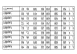 1 2 3 4 5 6 7 8 9 10 11
111 . ь , 12 1,19339 0,26833 0,25821 0,00353 0,09748 0,28557 0,06275 2,17 2,64
112 . ь , 14 1,48740 0,00000 0,20625 0,00369 0,10648 0,30337 0,04683 2,15 2,62
113 . ь , 18 0,00000 0,49761 0,24657 0,00602 0,10914 0,30311 0,05919 1,22 1,49
114 . , 1 1,86229 0,11050 0,13427 0,00328 0,03536 0,20292 0,02434 2,37 2,89
115 . , 5 1,94079 0,03995 0,13613 0,00046 0,04076 0,24881 0,02503 2,43 2,96
116 . , 7 1,94539 0,14968 0,18456 0,00196 0,03077 0,33463 0,03952 2,69 3,27
117 . , 9 2,14088 0,00000 0,14334 0,00022 0,02684 0,28852 0,02745 2,63 3,20
118 . , 10 1,63453 0,18852 0,24505 0,00223 0,04584 0,35031 0,05797 2,52 3,07
119 . , 11 1,83530 0,07982 0,18805 0,00372 0,06104 0,29625 0,04085 2,51 3,05
120 . , 12 1,25686 0,25767 0,19060 0,00316 0,06486 0,23542 0,04190 2,05 2,50
121 . , 16 0,60562 0,22260 0,22596 0,00266 0,04838 0,28631 0,05211 1,44 1,76
122 . , 18 1,65987 0,16138 0,16512 0,00236 0,06719 0,34499 0,03371 2,43 2,96
123 . , 19 1,15331 0,08932 0,22133 0,00389 0,04782 0,65110 0,05098 2,22 2,70
124 . , 20 1,57530 0,18199 0,15973 0,00206 0,04996 0,20761 0,03232 2,21 2,69
125 . , 21 0,94369 0,11320 0,23075 0,00537 0,08897 0,34989 0,05380 1,79 2,17
126 . , 22 1,31856 0,16158 0,24326 0,00465 0,06441 0,23202 0,05769 2,08 2,54
127 . , 23 1,75725 0,14143 0,20762 0,00173 0,08379 0,29241 0,04638 2,53 3,08
128 . , 24 1,11763 0,48500 0,21080 0,00412 0,02237 0,31158 0,04743 2,20 2,68
129 . , 26 1,52720 0,30047 0,18923 0,00193 0,04618 0,31476 0,04114 2,42 2,95
130 . , 28 0,65909 0,07119 0,20227 0,00380 0,08343 0,34155 0,04486 1,41 1,71
131 . , 29 0,00000 1,11402 0,24257 0,01995 0,02638 0,46740 0,05682 1,93 2,35
132 . , 30 0,46099 0,06103 0,16810 0,00255 0,06605 0,27348 0,03498 1,07 1,30
133 . , 31 1,02228 0,05823 0,22639 0,00160 0,06159 0,26573 0,05300 1,69 2,06
134 . , 32 0,35368 0,09665 0,15562 0,00108 0,04489 0,39620 0,03080 1,08 1,31
135 . , 33 0,91172 0,36812 0,20955 0,00631 0,03355 0,25974 0,04784 1,84 2,24
136 . , 35 1,53247 0,15591 0,22928 0,00543 0,07692 0,26405 0,05344 2,32 2,82
137 . , 37 1,09415 0,41559 0,19952 0,00681 0,08895 0,25300 0,04443 2,10 2,56
138 . , 39 1,03048 0,29185 0,22500 0,00289 0,06685 0,25704 0,05234 1,93 2,35
139 . , 41 0,86127 0,19547 0,26577 0,00357 0,10941 0,33996 0,06449 1,84 2,24
140 . , 43 0,83874 0,40548 0,27881 0,00464 0,12447 0,38456 0,06831 2,11 2,56
141 . , 44 1,26051 0,19964 0,18017 0,00194 0,03153 0,27441 0,03846 1,99 2,42
142 . , 45 0,00000 0,69266 0,25192 0,01819 0,11560 0,58776 0,06083 1,73 2,10
143 . , 46 1,13564 0,08780 0,22762 0,00102 0,03401 0,30713 0,05315 1,85 2,25
 