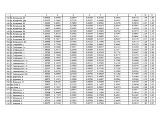 1 2 3 4 5 6 7 8 9 10 11
144 . , 47 0,68903 0,08480 0,25674 0,00168 0,06100 0,32635 0,06133 1,48 1,80
145 . , 28 0,00000 0,18042 0,27792 0,00207 0,05406 0,42822 0,06855 1,01 1,23
146 . , 50 1,53649 0,32091 0,15283 0,00260 0,02962 0,33705 0,03046 2,41 2,93
147 . , 52 1,78635 0,24695 0,21369 0,01056 0,05373 0,38070 0,04851 2,74 3,33
148 . , 54 1,15407 0,45065 0,20957 0,00239 0,04653 0,31071 0,04769 2,22 2,70
149 . , 56 0,00000 0,59387 0,21529 0,00207 0,04824 0,22162 0,04919 1,13 1,38
150 . , 58 0,00000 1,26375 0,33692 0,00974 0,09505 0,44945 0,08687 2,24 2,73
151 . , 60 1,98023 0,00000 0,18167 0,00336 0,03822 0,33311 0,03897 2,58 3,13
152 . , 62 1,41126 0,15071 0,20131 0,00228 0,04407 0,25227 0,04476 2,11 2,56
153 . ь , 38 0,98898 0,44899 0,41580 0,00323 0,11095 0,23392 0,06175 2,26 2,75
154 . , 7 0,96758 0,77036 0,22243 0,01284 0,08481 0,38462 0,05179 2,49 3,04
155 . , 7 0,00000 0,84800 0,19211 0,00908 0,09517 0,34343 0,04250 1,53 1,86
156 . , 9 1,44093 0,29214 0,22406 0,00558 0,09120 0,33241 0,05229 2,44 2,97
157 . , 11 1,73732 0,08493 0,19958 0,00169 0,07919 0,21732 0,04467 2,36 2,88
158 . , 13 0,84354 1,15066 0,20852 0,00406 0,08240 0,35737 0,04752 2,69 3,28
159 . , 15 0,94963 0,10644 0,17185 0,00448 0,04301 0,29533 0,03584 1,61 1,96
160 . ь , 10 1,85559 0,04460 0,18849 0,00568 0,08150 0,33366 0,04088 2,55 3,10
161 . ь , 12 1,30787 0,16270 0,20404 0,00141 0,07665 0,34102 0,04558 2,14 2,60
162 . ь , 16 1,87394 0,13952 0,17683 0,00869 0,10741 0,30884 0,03740 2,65 3,23
163 . ь , 18 1,26117 0,13906 0,16182 0,00625 0,07145 0,33335 0,03292 2,01 2,44
164 . ь , 24 0,80190 0,88760 0,26264 0,00747 0,21092 0,33980 0,06354 2,57 3,13
165 . ь , 26 1,75092 0,29066 0,21639 0,00759 0,09624 0,31302 0,04956 2,72 3,32
166 . , 5 1,83800 0,14143 0,23603 0,00922 0,04905 0,33822 0,05504 2,67 3,25
167 . , 9 1,44279 0,12374 0,16586 0,00788 0,04807 0,29984 0,03382 2,12 2,58
168 . , 11 1,61559 0,26335 0,23287 0,00839 0,05348 0,36731 0,05409 2,60 3,16
169 . , 1 1,71977 0,01722 0,22102 0,00470 0,11437 0,35597 0,05034 2,48 3,02
170 . , 3 1,30407 0,15247 0,19995 0,00919 0,05681 0,32723 0,04490 2,09 2,55
171 Є. , 1 1,82724 0,04379 0,24873 0,00320 0,12496 0,34233 0,05911 2,65 3,22
172 Є. , 2 1,56524 0,49468 0,17921 0,00868 0,11266 0,33572 0,03816 2,73 3,33
173 Є. , 4 1,78806 0,11573 0,19397 0,00394 0,17983 0,42591 0,04307 2,75 3,35
174 Є. , 8 1,05277 0,14673 0,23731 0,00696 0,19273 0,28910 0,05635 1,98 2,41
175 . , 1 1,50719 0,15290 0,17601 0,00743 0,05861 0,34035 0,03738 2,28 2,77
176 . , 2 0,99075 0,21246 0,17784 0,00717 0,07584 0,36453 0,03812 1,87 2,27
 