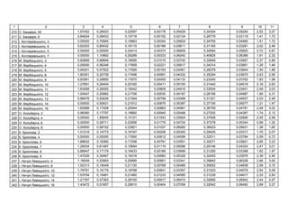 1 2 3 4 5 6 7 8 9 10 11
210 . , 25 1,57452 0,26933 0,22597 0,00176 0,05429 0,34304 0,05240 2,52 3,07
211 . , 6 0,84624 0,08433 0,15718 0,00152 0,02124 0,26779 0,03119 1,41 1,72
212 І. ь , 3 0,00000 0,75954 0,19963 0,00344 0,05624 0,34755 0,04480 1,41 1,72
213 І. ь , 4 0,62203 0,85432 0,16115 0,00166 0,03611 0,31183 0,03281 2,02 2,46
214 І. ь , 5 0,00000 0,00000 0,24414 0,00374 0,06609 0,34564 0,05820 0,72 0,87
215 І. ь , 7 0,00000 1,10662 0,26289 0,00333 0,06242 0,40825 0,06366 1,91 2,32
216 . ь , 3 0,82869 0,96849 0,16656 0,01015 0,03740 0,32646 0,03467 2,37 2,89
217 . ь , 4 0,00000 0,56246 0,17909 0,02221 0,05617 0,34314 0,03851 1,20 1,46
218 . ь , 5 0,94201 0,07502 0,17926 0,00163 0,02461 0,28379 0,03844 1,54 1,88
219 . ь , 8 1,60351 0,20739 0,17456 0,00951 0,04332 0,35254 0,03675 2,43 2,95
220 . ь , 9 0,83561 0,29850 0,17670 0,00455 0,04133 0,23240 0,03762 1,63 1,98
221 . ь , 10 1,27691 0,26404 0,20182 0,00411 0,05100 0,31442 0,04519 2,16 2,63
222 . ь , 11 1,63099 0,26550 0,16442 0,00809 0,04916 0,33934 0,03401 2,49 3,03
223 . ь , 12 1,04547 0,25882 0,21706 0,00530 0,04187 0,28156 0,04987 1,90 2,31
224 . ь , 13 0,88476 0,52836 0,21544 0,00798 0,03499 0,31321 0,04937 2,03 2,48
225 . ь , 14 0,00000 0,50621 0,21912 0,00879 0,05387 0,37155 0,05077 1,21 1,47
226 . ь , 16 1,62688 0,17008 0,20944 0,00863 0,04981 0,36799 0,04781 2,48 3,02
227 . ь , 3 0,98360 0,17797 0,19660 0,00945 0,05498 0,27202 0,04387 1,74 2,12
228 . ь , 4 0,00000 1,85645 0,14121 0,01543 0,03924 0,37508 0,02690 2,45 2,99
229 . ь , 6 0,00000 0,26711 0,22956 0,01779 0,04724 0,37278 0,05344 0,99 1,20
230 . ь , 8 0,00000 0,58152 0,23821 0,01037 0,08260 0,39023 0,05631 1,36 1,65
231 . , 2 1,01219 0,14773 0,16167 0,00206 0,05345 0,29425 0,03317 1,70 2,07
232 . , 4 0,00000 0,00000 0,17690 0,00912 0,04599 0,32511 0,03784 0,59 0,72
233 . , 6 1,89632 0,18360 0,17258 0,00791 0,03551 0,32071 0,03621 2,65 3,23
234 . , 7 1,26534 0,61487 0,19594 0,01119 0,05096 0,29146 0,04324 2,47 3,01
235 . , 8 0,89947 0,17179 0,16433 0,00166 0,03689 0,31250 0,03398 1,62 1,97
236 . , 9 1,47029 0,30467 0,18318 0,00983 0,05328 0,32453 0,03976 2,39 2,90
237 І. ь , 4 1,16049 0,53993 0,25995 0,00901 0,03341 0,39842 0,06328 2,46 3,00
238 І. ь , 8 1,52313 0,19049 0,21130 0,00768 0,05489 0,55652 0,04838 2,59 3,15
239 І. ь , 10 1,79781 0,16179 0,18788 0,00641 0,03397 0,31003 0,04079 2,54 3,09
240 І. ь , 12 1,53754 0,15481 0,21460 0,01233 0,04585 0,31239 0,04917 2,33 2,83
241 І. ь , 14 1,21787 0,47363 0,28100 0,00917 0,06474 0,32685 0,06942 2,44 2,97
242 І. ь , 16 1,43472 0,51857 0,26610 0,00404 0,07058 0,32642 0,06492 2,69 3,27
 