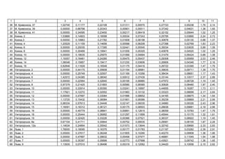 1 2 3 4 5 6 7 8 9 10 11
36 . , 37 1,02745 0,11177 0,22108 0,01311 0,05570 0,27723 0,05238 1,76 2,14
37 . , 39 0,00000 0,66798 0,20343 0,00901 0,05511 0,37342 0,04631 1,36 1,65
38 . , 41 0,00000 0,34595 0,23450 0,00217 0,06418 0,32152 0,05644 1,02 1,25
39 , 2 1,53866 0,14903 0,18098 0,00534 0,07243 0,25795 0,03890 2,24 2,73
40 ,3 0,00000 0,19963 0,21782 0,01608 0,08198 0,30878 0,05130 0,88 1,07
41 , 4 1,20529 0,11159 0,14656 0,00588 0,06208 0,27398 0,02769 1,83 2,23
42 , 6 0,00000 0,25035 0,17395 0,02441 0,05545 0,35034 0,03635 0,89 1,09
43 , 8 0,00000 0,30469 0,19941 0,01009 0,05325 0,40878 0,04520 1,02 1,25
44 , 10 0,00000 0,18635 0,25970 0,01069 0,04664 0,31479 0,06424 0,88 1,08
45 , 12 1,19357 0,18481 0,24285 0,00475 0,05437 0,29308 0,05959 2,03 2,48
46 , 14 1,06048 0,15857 0,19417 0,01230 0,03606 0,26806 0,04346 1,77 2,16
47 , 16 0,82848 0,11629 0,16548 0,01175 0,04416 0,26722 0,03395 1,47 1,79
48 ь , 2 0,00000 0,44175 0,35608 0,01154 0,08981 0,39835 0,09711 1,39 1,70
49 ь , 4 0,00000 0,25749 0,32507 0,01169 0,10356 0,38434 0,08651 1,17 1,43
50 ь , 6 1,42572 0,04385 0,38040 0,00912 0,07439 0,33144 0,10517 2,37 2,89
51 ь , 7 0,00000 0,22564 0,32640 0,00195 0,06880 0,47972 0,08728 1,19 1,45
52 ь , 8 0,97379 0,21425 0,31893 0,00580 0,06585 0,30626 0,08480 1,97 2,40
53 ь , 10 0,00000 0,33914 0,55390 0,03241 0,19997 0,44655 0,16267 1,73 2,11
54 ь , 11 1,17921 0,12272 0,32552 0,01983 0,10132 0,33323 0,08699 2,17 2,64
55 ь , 12 0,00000 0,47697 0,33084 0,01996 0,08652 0,34165 0,08875 1,34 1,64
56 ь , 13 1,13720 0,15432 0,36084 0,01901 0,08366 0,35239 0,09869 2,21 2,69
57 ь , 14 0,98334 0,57613 0,34446 0,02147 0,06035 0,34880 0,09326 2,43 2,96
58 ь , 15 1,16091 0,18312 0,36121 0,00175 0,08503 0,28836 0,09881 2,18 2,66
59 ь , 16 0,00000 0,45779 0,38841 0,00891 0,12615 0,38059 0,10783 1,47 1,79
60 ь , 18 0,00000 0,25444 0,36992 0,01297 0,11899 0,45944 0,10170 1,32 1,61
61 ь , 19 0,00000 0,32420 0,33226 0,00366 0,07521 0,36337 0,08922 1,19 1,45
62 ь , 8 0,67104 0,41711 0,30844 0,00752 0,09535 0,29081 0,08105 1,87 2,28
63 ь , 12 1,14634 0,24854 0,35542 0,01573 0,13644 0,32742 0,09690 2,33 2,83
64 ь , 1 1,78000 0,18095 0,16375 0,00177 0,01783 0,21197 0,03282 2,39 2,91
65 ь , 2 0,00000 0,37617 0,36248 0,01805 0,10290 0,40270 0,09908 1,36 1,66
66 ь , 6 0,00000 0,47897 0,39632 0,00458 0,07977 0,46881 0,11045 1,54 1,88
67 ь , 7 0,00000 0,35397 0,35699 0,02773 0,07998 0,43921 0,09742 1,36 1,65
68 ь , 9 1,13935 0,07510 0,36496 0,00319 0,12062 0,34420 0,10006 2,15 2,62
 
