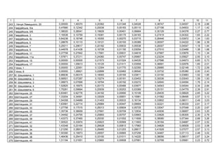 1 2 3 4 5 6 7 8 9 10 11
243 І. ь , 20 0,00000 1,49370 0,20362 0,01348 0,04028 0,38747 0,04557 2,18 2,66
244 ь , 5/ 0,47680 0,12342 0,20039 0,00183 0,05110 0,27156 0,04503 1,17 1,42
245 ь , 5/ 1,38020 0,28041 0,19629 0,00451 0,06664 0,30129 0,04378 2,27 2,77
246 ь , 3 1,16538 0,10759 0,19381 0,00175 0,04183 0,27419 0,04302 1,83 2,22
247 ь , 5 0,64238 0,16746 0,18355 0,00270 0,03715 0,26446 0,03972 1,34 1,63
248 ь , 5 1,28676 0,10110 0,19121 0,00193 0,05389 0,28307 0,04222 1,96 2,39
249 ь , 7 0,29311 0,29617 0,20182 0,00633 0,05538 0,28307 0,04547 1,18 1,44
250 ь , 9 0,44978 0,41438 0,16728 0,01150 0,03054 0,27510 0,03489 1,38 1,68
251 ь , 11 0,27758 0,27842 0,17991 0,00631 0,04616 0,27667 0,03876 1,10 1,34
252 ь , 11 1,57871 0,37211 0,24360 0,00747 0,05667 0,23234 0,05827 2,55 3,10
253 ь , 15 0,00000 0,00000 0,21573 0,01024 0,04535 0,27586 0,04973 0,60 0,73
254 ь , 17 0,00000 1,05613 0,15125 0,01411 0,03559 0,36691 0,02976 1,65 2,01
255 , 1 0,00000 1,22951 0,12354 0,01770 0,02350 0,29985 0,02148 1,72 2,09
256 , 8 0,00000 1,28821 0,22899 0,02462 0,06540 0,33732 0,05380 2,00 2,43
257 . , 1 0,86636 0,06315 0,18093 0,00165 0,03811 0,33150 0,03883 1,52 1,85
258 . , 2 0,99501 0,07287 0,15274 0,00161 0,03453 0,30036 0,03043 1,59 1,93
259 . , 3 1,08973 0,07699 0,18764 0,00192 0,03272 0,32640 0,04094 1,76 2,14
260 . , 4 1,52825 0,16975 0,20172 0,00466 0,03977 0,34543 0,04544 2,34 2,84
261 . , 6 1,75281 0,09664 0,20939 0,00253 0,03369 0,25151 0,04779 2,39 2,91
262 ь , 25 0,83481 0,92776 0,34192 0,00690 0,15106 0,29435 0,08829 2,65 3,22
263 ь , 27 1,33204 0,34591 0,33029 0,00651 0,15981 0,31062 0,08495 2,57 3,13
264 ь , 29 1,54308 0,04689 0,31453 0,00533 0,16134 0,33802 0,08011 2,49 3,03
265 ь , 31 1,63581 0,22714 0,25984 0,00447 0,09664 0,32221 0,06333 2,61 3,17
266 ь , 33 1,27758 0,17015 0,28313 0,00604 0,05725 0,33047 0,07048 2,20 2,67
267 ь , 35 1,35736 0,38659 0,27691 0,00709 0,12834 0,40936 0,06857 2,63 3,20
268 ь , 37 1,34492 0,24755 0,25893 0,00707 0,03663 0,33828 0,06305 2,30 2,79
269 ь , 39 1,43373 0,37460 0,29330 0,01002 0,11608 0,38080 0,07344 2,68 3,26
270 ь , 41 1,00522 0,33974 0,20623 0,00569 0,11693 0,35164 0,04687 2,07 2,52
271 ь , 32 1,43348 0,23164 0,26628 0,00813 0,17983 0,34826 0,06509 2,53 3,08
272 ь , 34 1,21295 0,28912 0,28485 0,01253 0,28617 0,41628 0,07077 2,57 3,13
273 ь , 36 1,50390 0,19973 0,28557 0,00665 0,07256 0,34487 0,07113 2,48 3,02
274 ь , 38 1,46436 0,25410 0,33100 0,01011 0,14220 0,38056 0,08517 2,67 3,24
275 ь , 40 1,31194 0,21651 0,23860 0,00608 0,07681 0,32768 0,05681 2,23 2,72
 