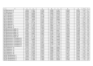 1 2 3 4 5 6 7 8 9 10 11
276 ь , 42 1,26304 0,18537 0,27555 0,00580 0,14927 0,33426 0,06815 2,28 2,77
277 ь , 44 0,98268 0,15896 0,22962 0,00482 0,09406 0,28662 0,05405 1,81 2,20
278 . , 1 0,00000 0,65584 0,28571 0,00945 0,05476 0,41247 0,07105 1,49 1,81
279 . , 3 0,00000 0,69800 0,37105 0,01456 0,10793 0,48737 0,09746 1,78 2,16
280 . , 5 0,00000 0,66589 0,24188 0,01219 0,07947 0,43703 0,05781 1,49 1,82
281 . , 7 1,52059 0,21809 0,33197 0,00649 0,08934 0,27521 0,08547 2,53 3,07
282 . , 9 0,00000 1,85555 0,27347 0,00757 0,04906 0,44487 0,06751 2,70 3,28
283 . , 4 1,55451 0,09414 0,30260 0,00724 0,14747 0,33122 0,07645 2,51 3,06
284 . , 6 1,61612 0,21136 0,29027 0,00727 0,11695 0,34113 0,07267 2,66 3,23
285 . , 8 1,59398 0,17829 0,30118 0,00615 0,11716 0,35007 0,07602 2,62 3,19
286 . , 10 1,64208 0,13622 0,25333 0,00667 0,16710 0,36420 0,06133 2,63 3,20
287 . , 12 1,45648 0,05760 0,29534 0,00644 0,10714 0,35231 0,07422 2,35 2,86
288 , 12 0,00000 0,38026 0,19979 0,00973 0,12120 0,44064 0,04490 1,20 1,45
289 , 14 1,83601 0,17553 0,21402 0,00592 0,09421 0,32782 0,04908 2,70 3,29
290 , 16 0,00000 0,45356 0,28033 0,01322 0,07791 0,35228 0,06962 1,25 1,52
291 , 18 0,00000 0,46887 0,24891 0,01942 0,07749 0,62758 0,05997 1,50 1,83
292 . , 34 1,59992 0,04738 0,27652 0,00475 0,13959 0,29932 0,06830 2,44 2,96
293 , 38 0,00000 0,41196 0,21701 0,01369 0,09588 0,49868 0,05018 1,29 1,56
294 . , 20 0,00000 0,13628 0,19574 0,00707 0,14756 0,42547 0,04366 0,96 1,16
295 . , 22 0,00000 0,99985 0,23721 0,01290 0,08099 0,43905 0,05596 1,83 2,22
296 . , 24 0,00000 1,04232 0,33591 0,01430 0,18749 0,42451 0,08624 2,09 2,54
297 . , 26 0,00000 1,15535 0,24871 0,00962 0,15469 0,45225 0,05991 2,08 2,53
298 . , 30 0,00000 0,70460 0,27035 0,01790 0,13498 0,35156 0,06655 1,55 1,88
299 . , 32 0,00000 0,18632 0,20259 0,01111 0,12115 0,43706 0,04542 1,00 1,22
300 ь , 115 1,70472 0,04333 0,25576 0,00464 0,08563 0,36826 0,06168 2,52 3,07
301 ь , 117 0,91518 0,34787 0,21315 0,00305 0,08228 0,30319 0,04877 1,91 2,33
302 ь , 119 1,61030 0,13163 0,26276 0,00580 0,09801 0,27919 0,06406 2,45 2,98
303 ь , 123 0,00000 0,46560 0,26423 0,00499 0,07879 0,41281 0,06416 1,29 1,57
304 ь , 125 1,46100 0,13084 0,31523 0,00727 0,07143 0,35617 0,08014 2,42 2,95
305 . ь , 1 1,55045 0,05484 0,27513 0,00394 0,06521 0,31532 0,06751 2,33 2,84
306 . ь , 2 1,55464 0,17479 0,24543 0,00701 0,17407 0,34971 0,05857 2,56 3,12
307 . ь , 3 0,78410 0,12604 0,19445 0,00350 0,08534 0,28100 0,04319 1,52 1,85
308 . ь , 4 0,96048 0,12858 0,19924 0,00330 0,09428 0,27056 0,04459 1,70 2,07
 