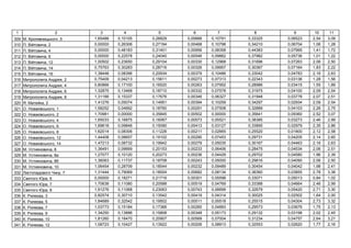 1 2 3 4 5 6 7 8 9 10 11
309 . ь ,5 1,65488 0,10105 0,26829 0,00666 0,10791 0,33325 0,06523 2,54 3,09
310 . , 2 0,00000 0,26306 0,27194 0,00468 0,10798 0,34210 0,06704 1,06 1,28
311 . , 4 0,00000 0,48183 0,31401 0,00956 0,08358 0,44383 0,07995 1,41 1,72
312 . , 6 0,00000 0,22578 0,24040 0,00546 0,09862 0,37982 0,05736 1,01 1,22
313 . , 12 1,00502 0,23650 0,29104 0,00330 0,12968 0,31696 0,07263 2,06 2,50
314 . , 14 0,75763 0,30283 0,28716 0,00326 0,09957 0,30367 0,07164 1,83 2,22
315 . , 16 1,38448 0,08396 0,20934 0,00379 0,10486 0,33042 0,04783 2,16 2,63
316 , 2 0,75409 0,04213 0,15611 0,00273 0,07313 0,22343 0,03136 1,28 1,56
317 , 4 0,80866 0,17100 0,16520 0,00263 0,07952 0,28986 0,03415 1,55 1,89
318 , 6 1,32875 0,13468 0,18710 0,00332 0,07578 0,31975 0,04100 2,09 2,54
319 , 8 1,31166 0,15337 0,17676 0,00346 0,06327 0,31948 0,03778 2,07 2,51
320 . , 2 1,41276 0,05074 0,14951 0,00394 0,10259 0,34297 0,02934 2,09 2,54
321 . ь , 1 1,58252 0,04692 0,18760 0,00291 0,07508 0,32889 0,04103 2,26 2,75
322 . ь , 2 1,70981 0,00000 0,35845 0,00502 0,00000 0,35641 0,09360 2,52 3,07
323 . ь , 4 1,65033 0,16875 0,16067 0,00573 0,05521 0,38385 0,03273 2,46 2,99
324 . ь , 6 1,69618 0,09846 0,15090 0,00413 0,03127 0,33895 0,02979 2,35 2,86
325 . ь , 8 1,62014 0,08306 0,11226 0,00211 0,02665 0,25520 0,01800 2,12 2,58
326 . ь , 12 1,44408 0,08657 0,19102 0,00290 0,07453 0,29731 0,04205 2,14 2,60
327 . ь , 14 1,47213 0,08732 0,19942 0,00279 0,05035 0,30167 0,04463 2,16 2,63
328 . , 8 1,36491 0,09669 0,20153 0,00233 0,06406 0,28475 0,04534 2,06 2,51
329 . , 8 1,27077 0,10120 0,20273 0,00236 0,04429 0,29702 0,04580 1,96 2,39
330 . , 8 1,36063 0,11737 0,18708 0,00243 0,05000 0,29816 0,04090 2,06 2,50
331 . , 10 1,06454 0,28709 0,18544 0,00232 0,09489 0,30454 0,04042 1,98 2,41
332 , 7 1,31444 0,79069 0,18004 0,00682 0,08134 0,36360 0,03855 2,78 3,38
333 , 6 0,00000 0,18271 0,21716 0,00301 0,05598 0,33071 0,05013 0,84 1,02
334 , 7 1,70638 0,11080 0,20588 0,00519 0,04769 0,33388 0,04664 2,46 2,99
335 , 8 1,91276 0,11068 0,23063 0,00743 0,06699 0,32679 0,05420 2,71 3,30
336 . є , 3 0,82574 0,30710 0,13542 0,00419 0,04314 0,30025 0,02502 1,64 2,00
337 . є , 5 1,84689 0,32542 0,19502 0,00511 0,05518 0,25515 0,04304 2,73 3,32
338 . є , 7 1,03773 0,15184 0,17366 0,00260 0,04893 0,29573 0,03676 1,75 2,13
339 . є , 9 1,34250 0,13886 0,15808 0,00348 0,05173 0,29132 0,03198 2,02 2,45
340 . є , 10 1,81260 0,18470 0,20907 0,00569 0,07004 0,31234 0,04757 2,64 3,21
341 . є , 12 1,08723 0,10427 0,13922 0,00206 0,08913 0,32553 0,02620 1,77 2,16
 