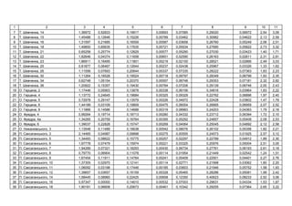 1 2 3 4 5 6 7 8 9 10 11
7 . , 14 1,36972 0,52833 0,19917 0,00693 0,07585 0,29020 0,06972 2,54 3,09
8 . , 15 1,45488 0,12646 0,15226 0,00789 0,03462 0,30982 0,04622 2,13 2,59
9 . , 16 1,31597 0,21685 0,16559 0,00587 0,03658 0,26760 0,05249 2,06 2,51
10 . , 18 1,49850 0,65635 0,17635 0,00721 0,05534 0,27690 0,05822 2,73 3,32
11 . , 21 0,65258 0,25774 0,12829 0,00577 0,05290 0,27030 0,03423 1,40 1,71
12 . , 22 1,82646 0,04374 0,11658 0,00651 0,02590 0,26163 0,02811 2,31 2,81
13 . , 23 1,86911 0,16495 0,11801 0,00219 0,02100 0,28521 0,02866 2,49 3,03
14 . , 25 0,81877 0,06467 0,12644 0,00237 0,02438 0,25967 0,03326 1,33 1,62
15 . , 26 1,11556 0,07693 0,20644 0,00337 0,07335 0,28222 0,07363 1,83 2,23
16 . , 30 1,11264 0,16528 0,19524 0,00718 0,09797 0,28349 0,06799 1,93 2,35
17 . , 34 0,62748 1,05154 0,20370 0,00557 0,06748 0,29353 0,07181 2,32 2,82
18 . , 36 1,20922 0,15357 0,19430 0,00784 0,07206 0,29139 0,06746 2,00 2,43
19 . , 2 1,17446 0,05903 0,13878 0,00338 0,06156 0,34816 0,03964 1,83 2,22
20 . , 4 1,13772 0,24645 0,19684 0,00325 0,09329 0,22762 0,06896 1,97 2,40
21 . , 5 0,72978 0,29147 0,13579 0,00226 0,04972 0,22428 0,03802 1,47 1,79
22 . , 6 1,44189 0,03109 0,19809 0,00475 0,06054 0,26665 0,06959 2,07 2,52
23 . , 9 1,11866 0,14586 0,14688 0,00319 0,08983 0,24203 0,04363 1,79 2,18
24 . , 4 0,99264 0,19714 0,18713 0,00280 0,04332 0,23712 0,06394 1,72 2,10
25 . , 4 1,34265 0,20759 0,16764 0,00395 0,05292 0,24857 0,05408 2,08 2,53
26 . , 6 1,39037 0,22828 0,15747 0,00269 0,04064 0,25045 0,04892 2,12 2,58
27 . ь , 3 1,13548 0,11489 0,16638 0,00542 0,08076 0,26102 0,05358 1,82 2,21
28 . ь , 3 2,14465 0,04987 0,09898 0,00275 0,00555 0,24573 0,01925 2,57 3,12
29 . ь , 5 1,34493 0,08622 0,15775 0,00257 0,02297 0,22789 0,04912 1,89 2,30
30 . ь , 6 1,97778 0,07479 0,15974 0,00221 0,03325 0,20976 0,05004 2,51 3,05
31 . ь , 7 1,94289 0,07321 0,18293 0,00430 0,06734 0,27761 0,06193 2,61 3,18
32 . ь , 8 0,79770 0,06904 0,11078 0,00114 0,01954 0,21449 0,02542 1,24 1,51
33 . ь , 9 1,67454 0,11911 0,14764 0,00241 0,05409 0,22501 0,04401 2,27 2,76
34 . ь , 10 1,37305 0,02970 0,12141 0,00114 0,02771 0,21998 0,03062 1,80 2,20
35 . ь , 11 1,06092 0,03198 0,17446 0,00185 0,03603 0,21946 0,05752 1,58 1,93
36 . ь , 12 1,39657 0,03657 0,16159 0,00328 0,05465 0,28286 0,05081 1,99 2,42
37 . ь , 14 1,58445 0,08960 0,22425 0,00658 0,12350 0,40623 0,08233 2,52 3,06
38 . ь , 16 0,97347 0,00000 0,14610 0,00532 0,07003 0,29631 0,04334 1,53 1,87
39 . ь , 18 1,90181 0,06608 0,20673 0,00461 0,10342 0,29255 0,07364 2,65 3,22
 