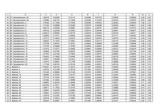 1 2 3 4 5 6 7 8 9 10 11
40 . ь , 20 1,64475 0,03260 0,19110 0,00389 0,07740 0,33878 0,06606 2,35 2,87
41 . ь , 22 1,78384 0,02172 0,17429 0,00440 0,14318 0,34192 0,05757 2,53 3,08
42 . ь , 3 1,16352 0,11829 0,17040 0,00380 0,06320 0,32402 0,05534 1,90 2,31
43 . ь , 5 1,77422 0,02998 0,18348 0,00479 0,09282 0,30530 0,06221 2,45 2,98
44 . ь , 7 1,69173 0,04939 0,20561 0,00431 0,06747 0,33507 0,07314 2,43 2,95
45 . ь , 8 1,66102 0,22439 0,15353 0,00515 0,04449 0,29247 0,04677 2,43 2,95
46 . ь , 9 2,08315 0,00000 0,16715 0,00379 0,05364 0,30103 0,05371 2,66 3,24
47 . ь , 10 1,49553 0,17517 0,24954 0,00502 0,04934 0,27711 0,09533 2,35 2,86
48 . ь , 11 1,27013 0,14653 0,20237 0,00910 0,06750 0,28776 0,07140 2,05 2,50
49 . ь , 12 1,65327 0,11870 0,13921 0,00653 0,03714 0,42175 0,03952 2,42 2,94
50 . ь , 13 1,27758 0,08702 0,18757 0,00526 0,05666 0,31090 0,06408 1,99 2,42
51 . ь , 14 1,15725 0,49669 0,19789 0,00949 0,06902 0,38360 0,06949 2,38 2,90
52 . ь , 15 1,51810 0,10377 0,16483 0,00461 0,04092 0,30213 0,05279 2,19 2,66
53 . ь , 17 1,55800 0,27760 0,20337 0,00803 0,08303 0,33039 0,07195 2,53 3,08
54 . ь , 18 1,27337 0,21325 0,17603 0,00453 0,08716 0,29653 0,05845 2,11 2,57
55 . ь , 19 1,64242 0,14826 0,16460 0,00792 0,06381 0,28179 0,05245 2,36 2,87
56 . ь , 20 1,43501 0,36398 0,21812 0,01216 0,05449 0,29072 0,07926 2,45 2,99
57 . ь , 21 1,51810 0,09827 0,17789 0,00856 0,07873 0,30868 0,05939 2,25 2,74
58 . ь , 23 1,17126 0,09134 0,16150 0,00652 0,06351 0,25134 0,05083 1,80 2,19
59 І. , 2 0,78531 0,22103 0,15214 0,01267 0,04445 0,30583 0,04638 1,57 1,91
60 І. , 4 1,30732 0,21458 0,16778 0,01483 0,05272 0,28409 0,05428 2,10 2,55
61 І. , 6 1,51422 0,29962 0,21120 0,01874 0,05681 0,31839 0,07621 2,50 3,04
62 І. , 14 1,59369 0,18745 0,16173 0,00313 0,02483 0,27643 0,05090 2,30 2,80
63 І. , 16 1,97104 0,13344 0,18351 0,00397 0,04552 0,30624 0,06176 2,71 3,29
64 І. , 22 1,91262 0,13524 0,18998 0,00286 0,05204 0,32029 0,06520 2,68 3,26
65 І. , 24 1,66867 0,38349 0,18069 0,00254 0,06579 0,34541 0,06056 2,71 3,29
66 І. , 26 2,02344 0,10417 0,17903 0,00382 0,05091 0,23554 0,05963 2,66 3,23
67 І. , 28 1,69411 0,11843 0,19153 0,00308 0,08735 0,30980 0,06628 2,47 3,01
68 І. , 32 1,45957 0,04240 0,23994 0,00448 0,06071 0,25545 0,09073 2,15 2,62
69 І. , 38 1,39927 0,23912 0,21927 0,01426 0,15626 0,40372 0,08029 2,51 3,06
70 І. , 40 1,25475 0,21291 0,15129 0,00907 0,06597 0,26770 0,04578 2,01 2,44
71 І. , 42 1,02318 0,18513 0,19364 0,01267 0,08237 0,28759 0,06734 1,85 2,25
72 І. , 44 1,80424 0,20907 0,16841 0,01087 0,06589 0,27421 0,05434 2,59 3,15
 