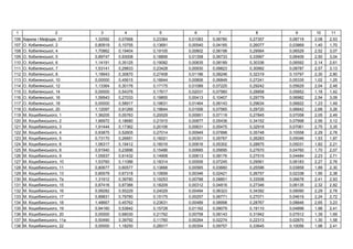1 2 3 4 5 6 7 8 9 10 11
106 , 37 1,32592 0,07668 0,23364 0,01083 0,06780 0,27357 0,08719 2,08 2,53
107 . ь , 2 0,80919 0,10755 0,13691 0,00540 0,04165 0,26077 0,03869 1,40 1,70
108 . ь , 4 1,70862 0,19404 0,19105 0,00802 0,06198 0,29564 0,06529 2,52 3,07
109 . ь , 5 0,89747 0,93008 0,18806 0,01358 0,06733 0,33997 0,06409 2,50 3,04
110 . ь , 6 1,14191 0,35125 0,19082 0,00835 0,08189 0,30336 0,06592 2,14 2,61
111 . ь , 7 1,53141 0,29833 0,23428 0,00930 0,09823 0,30992 0,08787 2,57 3,13
112 . ь , 8 1,18943 0,30870 0,27408 0,01186 0,08246 0,32319 0,10797 2,30 2,80
113 . ь , 10 0,00000 0,45615 0,16644 0,00806 0,06849 0,27241 0,05335 1,02 1,25
114 . ь , 12 1,13364 0,30176 0,17175 0,01089 0,07225 0,29242 0,05629 2,04 2,48
115 . ь , 14 0,00000 0,54376 0,17617 0,02031 0,07560 0,28858 0,05852 1,16 1,42
116 . ь , 16 1,59543 0,27033 0,19855 0,00413 0,10407 0,29779 0,06982 2,54 3,09
117 . ь , 18 0,00000 0,58917 0,19631 0,01464 0,06143 0,29634 0,06822 1,23 1,49
118 . ь , 20 1,12097 0,91269 0,19644 0,01006 0,07565 0,29720 0,06842 2,68 3,26
119 . ь , 1 1,36205 0,05763 0,20029 0,00951 0,07119 0,27845 0,07058 2,05 2,49
120 . ь , 2 1,66972 0,18680 0,21915 0,00877 0,05436 0,34152 0,07998 2,56 3,12
121 . ь , 3 1,91444 0,17362 0,20106 0,00631 0,05475 0,32918 0,07061 2,75 3,35
122 . ь , 4 0,93875 0,52605 0,27014 0,00949 0,07898 0,35748 0,10558 2,29 2,78
123 . ь , 5 0,73170 0,26851 0,16021 0,00301 0,05767 0,26283 0,05046 1,53 1,87
124 . ь , 6 1,06317 0,19412 0,16016 0,00816 0,05302 0,28875 0,05031 1,82 2,21
125 . ь , 8 0,91940 0,23896 0,15486 0,00685 0,05695 0,27670 0,04760 1,70 2,07
126 . ь , 9 1,05937 0,61432 0,14908 0,00613 0,08176 0,27515 0,04484 2,23 2,71
127 . ь , 10 1,53760 0,11086 0,18314 0,00506 0,07245 0,29561 0,06183 2,27 2,76
128 . ь , 11 0,80677 0,60577 0,13668 0,00565 0,03660 0,25596 0,03858 1,89 2,30
129 . ь , 13 0,85579 0,67318 0,10659 0,00346 0,02421 0,26757 0,02338 1,95 2,38
130 . ь , 7 1,31912 0,39780 0,19253 0,00788 0,08851 0,33558 0,06678 2,41 2,93
131 . ь , 15 0,87416 0,87366 0,18209 0,00312 0,04816 0,27346 0,06135 2,32 2,82
132 . ь , 16 0,99282 0,55229 0,24029 0,00494 0,06323 0,34392 0,09090 2,29 2,78
133 . ь , 17 0,89831 0,79780 0,15175 0,00257 0,06771 0,27071 0,04619 2,24 2,72
134 . ь , 18 1,48667 0,45762 0,23631 0,00489 0,08998 0,28767 0,08846 2,65 3,23
135 . ь , 19 0,94160 0,53842 0,15728 0,01162 0,09079 0,19110 0,04898 1,98 2,41
136 . ь , 20 0,00000 0,68030 0,21762 0,00758 0,08143 0,31942 0,07912 1,39 1,69
137 . ь , 11 0,50490 0,39792 0,11760 0,00264 0,02274 0,22313 0,02870 1,30 1,58
138 . ь , 22 0,00000 1,18250 0,26017 0,00354 0,09757 0,33645 0,10056 1,98 2,41
 