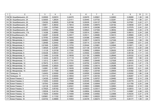 1 2 3 4 5 6 7 8 9 10 11
139 . ь , 23 0,00000 0,63072 0,24375 0,00470 0,05921 0,32663 0,09265 1,36 1,65
140 . ь , 24 0,00000 1,28534 0,21411 0,00440 0,07720 0,32281 0,07768 1,98 2,41
141 . ь , 25 1,54302 0,08505 0,20166 0,00435 0,04137 0,27666 0,07091 2,22 2,71
142 . ь , 26 1,60671 0,36032 0,15612 0,00364 0,08575 0,25162 0,04839 2,51 3,06
143 . ь , 27 1,12061 0,67840 0,21064 0,00415 0,04296 0,26294 0,07579 2,40 2,91
144 . ь , 28 0,00000 1,47692 0,25668 0,00623 0,07394 0,38052 0,09884 2,29 2,79
145 . ь , 17 1,14358 0,58952 0,17939 0,00514 0,06931 0,29490 0,06015 2,34 2,85
146 . ь , 30 1,02287 0,52438 0,23817 0,00411 0,08480 0,30010 0,08983 2,26 2,76
147 . єє , 2 0,79760 0,09359 0,16400 0,00388 0,04663 0,24921 0,05208 1,41 1,71
148 . єє , 3 0,80883 0,25896 0,14859 0,00617 0,04016 0,27246 0,04440 1,58 1,92
149 . єє , 4 1,28489 0,24440 0,13994 0,00714 0,03199 0,26611 0,03995 2,01 2,45
150 . єє , 5 0,61949 0,20653 0,13753 0,00444 0,03661 0,24846 0,03871 1,29 1,57
151 . єє , 6 1,36529 0,25367 0,18589 0,01139 0,04728 0,27741 0,06312 2,20 2,68
152 . єє , 7 1,13139 0,23728 0,17390 0,00952 0,06924 0,29252 0,05738 1,97 2,40
153 . єє , 8 0,54228 0,08433 0,18151 0,00502 0,06559 0,23407 0,06109 1,17 1,43
154 . єє , 9 1,12460 0,41036 0,16639 0,01150 0,06656 0,28949 0,05332 2,12 2,58
155 . єє , 10 1,12432 0,25018 0,17118 0,00627 0,04731 0,24720 0,05581 1,90 2,32
156 . єє , 11 1,12312 0,38477 0,17791 0,00903 0,06456 0,27928 0,05915 2,10 2,55
157 . єє , 12 0,78472 0,10315 0,16316 0,00702 0,09753 0,25925 0,05195 1,47 1,79
158 . єє , 13 0,60465 0,28020 0,18261 0,00552 0,04014 0,26286 0,06161 1,44 1,75
159 . єє , 14 1,42881 0,15651 0,16435 0,00804 0,06789 0,33089 0,05255 2,21 2,69
160 . єє , 15 0,90047 0,17098 0,16686 0,00621 0,05794 0,29909 0,05382 1,66 2,01
161 ь , 13 1,42453 0,00000 0,16085 0,00555 0,06309 0,25543 0,05050 1,96 2,39
162 ь , 14 1,51710 0,00000 0,18543 0,00777 0,06150 0,30381 0,06267 2,14 2,60
163 , 2 1,34326 0,00000 0,25867 0,00780 0,09707 0,29482 0,09951 2,10 2,56
164 , 4 1,72000 0,00000 0,17558 0,00345 0,04662 0,23603 0,05779 2,24 2,73
165 , 6 1,87543 0,00000 0,09586 0,00348 0,00649 0,20027 0,01769 2,20 2,68
166 , 7 1,22138 0,22205 0,22541 0,00603 0,09995 0,32663 0,08322 2,18 2,66
167 , 9 0,75525 0,65182 0,11607 0,00533 0,03017 0,22494 0,02810 1,81 2,20
168 , 11 1,55538 0,44154 0,17686 0,00804 0,06228 0,17731 0,05887 2,48 3,02
169 , 12 1,79205 0,00000 0,14484 0,00508 0,04562 0,23968 0,04234 2,27 2,76
170 , 16 0,83661 0,11332 0,19951 0,00831 0,08323 0,28203 0,07017 1,59 1,94
171 , 18 0,93702 0,09890 0,16303 0,00378 0,06274 0,27379 0,05177 1,59 1,94
 