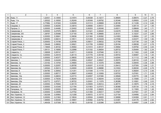 1 2 3 4 5 6 7 8 9 10 11
69 ь , 11 1,22531 0,13545 0,31874 0,00338 0,13217 0,36605 0,08474 2,27 2,76
70 ь , 11 1,26322 0,16000 0,35249 0,00349 0,09792 0,35346 0,09593 2,33 2,83
71 ь , 17 0,77682 0,37222 0,40209 0,01313 0,09669 0,36190 0,11236 2,14 2,60
72 , 3 0,00000 0,40240 0,33819 0,00606 0,09721 0,33464 0,09119 1,27 1,55
73 , 3 0,00000 0,44480 0,32402 0,00253 0,09348 0,45011 0,08649 1,40 1,71
74 , 2 0,00000 0,27976 0,36810 0,01421 0,09420 0,43479 0,10048 1,29 1,57
75 , 3/5 1,38767 0,05488 0,37193 0,01795 0,08685 0,35101 0,10237 2,37 2,89
76 , 4 0,00000 0,35641 0,30636 0,01362 0,09392 0,41653 0,08064 1,27 1,55
77 , 6 0,85450 0,08214 0,19511 0,01244 0,03229 0,27056 0,04377 1,49 1,82
78 , 1 0,00000 0,19199 0,29785 0,00817 0,08032 0,37768 0,07738 1,03 1,26
79 , 2 1,39448 0,08832 0,30621 0,01709 0,09002 0,29194 0,08038 2,27 2,76
80 , 5 1,16606 0,38102 0,35902 0,01810 0,08127 0,35692 0,09792 2,46 3,00
81 , 7 1,09131 0,16806 0,22888 0,01332 0,08004 0,28733 0,05484 1,92 2,34
82 , 1 1,08508 0,09747 0,40711 0,02236 0,07946 0,39112 0,11402 2,20 2,68
83 , 1 0,00000 0,24416 0,26119 0,01779 0,09158 0,49733 0,06567 1,18 1,44
84 , 11 0,00000 0,40377 0,39835 0,00278 0,14172 0,42040 0,11112 1,48 1,80
85 , 1 1,35938 0,04249 0,30904 0,02047 0,08527 0,35079 0,08153 2,25 2,74
86 , 1 1,33162 0,15754 0,34805 0,01972 0,10378 0,30890 0,09445 2,36 2,88
87 , 4 0,00000 0,22057 0,28706 0,00207 0,10125 0,30412 0,07393 0,99 1,21
88 , 6 1,20022 0,35413 0,24500 0,02035 0,08896 0,31833 0,06030 2,29 2,79
89 , 8 0,95785 0,29542 0,31241 0,01548 0,11770 0,32127 0,08264 2,10 2,56
90 , 10 0,00000 0,68717 0,28907 0,04000 0,10906 0,50702 0,07491 1,71 2,08
91 , 10 0,00000 0,28633 0,23715 0,02557 0,07280 0,39948 0,05770 1,08 1,32
92 , 21 0,00000 0,75035 0,38245 0,01012 0,09244 0,37225 0,10585 1,71 2,09
93 , 23 0,63772 0,87571 0,36722 0,02491 0,11579 0,36388 0,10081 2,49 3,03
94 , 25 0,00000 0,76583 0,39119 0,03005 0,09312 0,38770 0,10875 1,78 2,16
95 , 31 0,00000 0,43349 0,21794 0,01903 0,07573 0,36368 0,05134 1,16 1,42
96 , 14 0,00000 0,00000 0,41589 0,01258 0,08625 0,40159 0,11693 1,03 1,26
97 , 16 0,00000 0,23656 0,27702 0,01394 0,09317 0,37807 0,07091 1,07 1,30
98 , 11 1,62338 0,05993 0,21258 0,00572 0,10715 0,27154 0,04956 2,33 2,84
99 , 12 0,00000 0,21902 0,19634 0,00554 0,04605 0,39996 0,04369 0,91 1,11
100 , 14 1,58565 0,09348 0,18947 0,00482 0,04752 0,43387 0,04176 2,40 2,92
101 , 15 1,46439 0,07359 0,18613 0,00192 0,02386 0,29379 0,04067 2,08 2,54
 