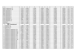 1 2 3 4 5 6 7 8 9 10 11
304 . ь , 37 1,01740 0,43029 0,14832 0,00329 0,06811 0,25433 0,04433 1,97 2,39
305 . ь , 39 1,61534 0,41789 0,18774 0,00361 0,06396 0,26227 0,06436 2,62 3,18
306 . , 3 1,52409 0,24008 0,17203 0,01041 0,06410 0,33225 0,05616 2,40 2,92
307 . , 4 1,78755 0,27202 0,15072 0,00343 0,06810 0,26553 0,04548 2,59 3,16
308 . , 5 1,68769 0,11954 0,21483 0,00329 0,04708 0,27485 0,07767 2,42 2,95
309 . , 6 1,80342 0,15241 0,15615 0,00452 0,05848 0,27255 0,04818 2,50 3,04
310 . , 7 1,48404 0,29416 0,16383 0,00360 0,04042 0,28154 0,05190 2,32 2,82
311 . , 8 1,20859 0,15912 0,17904 0,00286 0,07182 0,25364 0,05997 1,94 2,35
312 . , 9 1,89771 0,09508 0,16928 0,00584 0,07527 0,28955 0,05486 2,59 3,15
313 . , 10 1,56651 0,22964 0,14754 0,00536 0,05751 0,25759 0,04406 2,31 2,81
314 . , 12 1,47715 0,14136 0,24490 0,00354 0,08426 0,35613 0,09323 2,40 2,92
315 , 5 1,15016 0,10982 0,10593 0,00472 0,00954 0,27395 0,02279 1,68 2,04
316 . , 7 1,36329 0,00000 0,16213 0,00149 0,03836 0,24195 0,05143 1,86 2,26
П “С і ь ”
1 ь , 44 1,13838 0,74685 0,22103 0,00074 0,04836 0,22171 0,04494 2,42 2,99
2 ь , 44 0,83538 1,16718 0,25512 0,00082 0,04091 0,21599 0,05413 2,57 3,18
3 104, 0,60152 0,17481 0,29442 0,00620 0,03337 0,38216 0,06502 1,56 1,89
4 . ь , 102 0,00000 0,42694 0,18739 0,00803 0,06295 0,35079 0,03573 1,07 1,31
5 . ь , 104 0,00000 1,35604 0,24362 0,01681 0,04634 0,27651 0,05078 1,99 2,42
6 . ь , 104 1,11905 0,14316 0,32564 0,00518 0,04462 0,20905 0,07356 1,92 2,34
7 . ь , 104 1,34187 0,04687 0,37263 0,00403 0,02725 0,18963 0,05388 2,04 2,48
8 . ь , 106 0,83368 0,35089 0,29528 0,00402 0,04618 0,20478 0,06525 1,80 2,19
9 . ь , 108 0,83369 0,25141 0,29412 0,00400 0,04596 0,20443 0,06494 1,70 2,07
10 . ь , 110 0,83236 0,09297 0,29374 0,00400 0,04336 0,20446 0,06483 1,54 1,87
11 . ь , 112 0,83494 0,09325 0,29447 0,00401 0,04783 0,20566 0,06503 1,55 1,88
12 . ь , 118 1,02971 0,07637 0,31568 0,00280 0,01099 0,17455 0,03835 1,65 2,01
13 . ь , 38 1,30101 0,11116 0,21871 0,00668 0,07072 0,34848 0,04430 2,10 2,56
14 . ь , 40 1,22732 0,08964 0,24373 0,00542 0,08010 0,26908 0,05096 1,97 2,39
15 . ь , 42 1,46023 0,10740 0,26210 0,00595 0,07751 0,24492 0,05597 2,21 2,70
16 . ь , 44 1,52083 0,07651 0,26328 0,00434 0,08021 0,25151 0,05629 2,25 2,74
17 . ь , 46 1,48810 0,12634 0,26567 0,00517 0,06672 0,21974 0,05683 2,23 2,71
18 . ь , 50 0,84598 0,59248 0,23801 0,00462 0,07633 0,24208 0,04958 2,05 2,49
19 . ь , 52 1,48044 0,16756 0,25544 0,00349 0,05857 0,25455 0,05417 2,27 2,77
 
