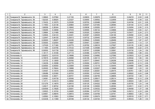 1 2 3 4 5 6 7 8 9 10 11
20 . ь , 54 1,39640 0,07562 0,21100 0,00833 0,05978 0,24035 0,04219 2,03 2,48
21 . ь , 56 1,82325 0,06924 0,23327 0,00900 0,06552 0,22909 0,04828 2,48 3,02
22 . ь , 58 1,74432 0,18375 0,23026 0,00702 0,05488 0,23840 0,04746 2,51 3,05
23 . ь , 62 1,17653 0,33136 0,20864 0,00307 0,07355 0,29090 0,04154 2,13 2,59
24 . ь , 64 1,66558 0,36344 0,16842 0,00636 0,05293 0,26101 0,03054 2,55 3,10
25 . ь , 66 1,59295 0,33658 0,27516 0,00590 0,06132 0,30868 0,05946 2,64 3,21
26 . ь , 68 1,39864 0,31489 0,18450 0,00320 0,05634 0,24702 0,03477 2,24 2,73
27 . ь , 76 1,24844 0,54123 0,24491 0,00367 0,08305 0,26156 0,05090 2,43 2,96
28 . ь , 78 1,22947 0,46105 0,25513 0,00732 0,05440 0,25095 0,05427 2,31 2,82
29 . ь , 84 0,00000 1,26207 0,23226 0,00842 0,05283 0,26469 0,04801 1,87 2,27
30 . ь , 88 0,00000 0,52504 0,18487 0,00461 0,03851 0,33443 0,03475 1,12 1,37
31 . ь , 90 1,07429 0,71360 0,20775 0,00792 0,06016 0,27997 0,04130 2,38 2,90
32 . ь , 92 1,11854 0,53795 0,19123 0,01008 0,04089 0,28627 0,03658 2,22 2,70
33 . ь , 96 0,00000 0,61739 0,19320 0,00767 0,05266 0,32691 0,03732 1,24 1,50
34 , 1 1,18117 0,18166 0,27115 0,00386 0,04776 0,24549 0,05865 1,99 2,42
35 , 6 0,82972 0,81519 0,19688 0,00420 0,04982 0,27590 0,03833 2,21 2,69
36 , 10 0,79579 0,04930 0,25898 0,00195 0,06110 0,27510 0,05532 1,50 1,82
37 , 12 1,33735 0,12609 0,25765 0,00377 0,08491 0,26258 0,05496 2,13 2,59
38 , 14 1,34239 0,16098 0,22776 0,00492 0,06721 0,27829 0,04678 2,13 2,59
39 , 20 0,00000 0,00000 0,23909 0,00000 0,10118 0,30444 0,04988 0,69 0,85
40 , 21 0,00000 0,76644 0,19888 0,00266 0,02527 0,19968 0,03887 1,23 1,50
41 , 22 1,04497 0,10079 0,30465 0,00324 0,06391 0,26475 0,06761 1,85 2,25
42 , 24 1,69286 0,03382 0,30703 0,00350 0,07443 0,24925 0,06822 2,43 2,96
43 , 25 0,00000 0,39471 0,26701 0,00405 0,06746 0,28806 0,05724 1,08 1,31
44 , 26 1,34581 0,04739 0,30546 0,00416 0,06917 0,28214 0,06804 2,12 2,58
45 , 27 1,13711 0,03415 0,29692 0,00405 0,06561 0,29088 0,06543 1,89 2,31
46 , 28 0,51276 0,14879 0,26510 0,00125 0,04322 0,19856 0,05700 1,23 1,49
47 , 29 1,24917 0,36742 0,22168 0,00148 0,05093 0,28394 0,04511 2,22 2,70
48 , 30 0,60556 0,15626 0,29281 0,00159 0,04032 0,20598 0,06458 1,37 1,66
49 , 31 1,50523 0,16740 0,24825 0,00394 0,07757 0,27966 0,05213 2,33 2,84
50 , 32 0,54851 0,08876 0,29810 0,00054 0,04769 0,20761 0,06603 1,26 1,53
51 , 33 1,45563 0,10563 0,25944 0,00391 0,05474 0,28820 0,05518 2,22 2,71
52 , 34 0,53438 0,11069 0,29189 0,00132 0,04720 0,20570 0,06433 1,26 1,53
 