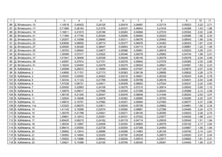 1 2 3 4 5 6 7 8 9 10 11
86 . ь , 15 1,14518 0,40423 0,24125 0,00474 0,04687 0,33174 0,05023 2,22 2,71
87 . ь , 17 0,71985 0,26163 0,21279 0,00337 0,06643 0,21916 0,04268 1,53 1,86
88 . ь , 19 1,16811 0,21815 0,25189 0,00263 0,04894 0,27516 0,05302 2,02 2,46
89 . ь , 21 1,11364 0,17745 0,25344 0,00295 0,06493 0,25243 0,05380 1,92 2,34
90 . ь , 23 1,20207 0,10598 0,29690 0,00311 0,06076 0,25463 0,06543 1,99 2,42
91 . ь , 25 0,83658 0,06655 0,28714 0,00377 0,06978 0,34363 0,06303 1,67 2,03
92 . ь , 27 0,00000 0,40326 0,38447 0,00643 0,04713 0,29120 0,08967 1,22 1,49
93 . ь , 29 1,35793 0,06940 0,24877 0,00586 0,05891 0,26818 0,05203 2,06 2,51
94 . ь , 31 1,30589 0,07217 0,23022 0,00346 0,06278 0,25962 0,04734 1,98 2,41
95 . ь , 37 1,01541 0,39408 0,25336 0,00248 0,06145 0,26379 0,05378 2,04 2,49
96 . ь , 39 1,42097 0,27814 0,21701 0,00378 0,06842 0,27076 0,04365 2,30 2,80
97 . ь , 41 1,16224 0,04493 0,22476 0,00275 0,06524 0,28621 0,04581 1,83 2,23
98 . , 1 1,20099 0,29272 0,19094 0,00604 0,07407 0,27126 0,03670 2,07 2,52
99 . , 2 1,43695 0,11701 0,27173 0,00363 0,08136 0,28856 0,05832 2,26 2,75
100 . , 3 0,00000 0,00000 0,24922 0,00216 0,06901 0,26326 0,05243 0,64 0,78
101 . , 5 1,34334 0,11123 0,21766 0,00208 0,05768 0,26018 0,04401 2,04 2,48
102 . , 6 1,57238 0,08731 0,24911 0,00309 0,08653 0,27024 0,05237 2,32 2,83
103 . , 7 0,00000 0,22893 0,24106 0,00276 0,07215 0,30614 0,05042 0,90 1,10
104 . , 8 1,35679 0,09017 0,27566 0,00345 0,07299 0,26244 0,05989 2,12 2,58
105 . , 9 1,56135 0,21345 0,28347 0,00476 0,08646 0,31446 0,06202 2,53 3,07
106 . , 11 1,32924 0,16658 0,24978 0,00362 0,08580 0,30783 0,05280 2,20 2,67
107 . , 12 1,49915 0,15751 0,27982 0,00301 0,09564 0,27483 0,06077 2,37 2,89
108 . , 11 1,23323 0,08270 0,23811 0,00204 0,05728 0,25802 0,04961 1,92 2,34
109 . , 14 1,41145 0,19296 0,22074 0,00590 0,08881 0,27399 0,04485 2,24 2,73
110 . , 15 1,39379 0,21798 0,24921 0,00271 0,08105 0,26395 0,05243 2,26 2,75
111 . , 16 1,29691 0,12813 0,20391 0,00331 0,07022 0,23877 0,04025 1,98 2,41
112 . , 17 0,85425 0,06215 0,24162 0,00178 0,04714 0,25635 0,05045 1,51 1,84
113 . , 18 1,38334 0,13667 0,24508 0,00353 0,06800 0,28379 0,05152 2,17 2,64
114 . , 19 0,99414 0,00000 0,22738 0,00354 0,07369 0,24493 0,04667 1,59 1,94
115 . , 20 1,26662 0,13914 0,26696 0,00296 0,14963 0,26128 0,05750 2,14 2,61
116 . , 21 1,26583 0,14664 0,22200 0,00790 0,05228 0,26673 0,04520 2,01 2,44
117 . , 22 1,05922 0,13686 0,26442 0,00234 0,05510 0,23917 0,05662 1,81 2,21
118 . , 23 1,25821 0,10388 0,22100 0,00785 0,06340 0,25091 0,04493 1,95 2,37
 