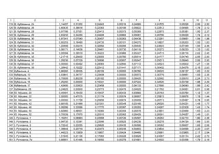 1 2 3 4 5 6 7 8 9 10 11
119 . , 24 1,14457 0,31202 0,24843 0,00216 0,04969 0,24725 0,05226 2,06 2,50
120 . , 26 0,80435 0,38618 0,22363 0,00195 0,05622 0,22512 0,04565 1,74 2,12
121 . , 28 0,97786 0,37551 0,25413 0,00373 0,05385 0,22875 0,05381 1,95 2,37
122 . , 29 0,83232 0,34250 0,24828 0,00862 0,05061 0,20799 0,05229 1,74 2,12
123 . , 30 0,87341 0,07040 0,26457 0,00263 0,04438 0,23261 0,05651 1,54 1,88
124 . , 31 0,80253 0,16490 0,24733 0,00101 0,04275 0,18837 0,05203 1,50 1,83
125 . , 32 1,20558 0,03215 0,32992 0,00295 0,05535 0,23623 0,07449 1,94 2,36
126 . , 33 0,58171 0,14636 0,28461 0,00730 0,04116 0,20272 0,06233 1,33 1,62
127 . , 34 0,95094 0,38519 0,30223 0,00966 0,05327 0,24715 0,06716 2,02 2,45
128 . , 35 1,21719 0,25830 0,23005 0,00780 0,05514 0,24177 0,04740 2,06 2,50
129 . , 36 1,29236 0,07239 0,30696 0,00957 0,05547 0,25013 0,06845 2,06 2,50
130 . , 37 0,00000 0,53492 0,24063 0,02840 0,07112 0,34523 0,05002 1,27 1,55
131 . , 39 1,39942 0,10222 0,22412 0,01441 0,07171 0,30402 0,04578 2,16 2,63
132 ь , 4 0,86260 0,29335 0,28109 0,00000 0,06780 0,26022 0,06137 1,83 2,22
133 ь , 13 0,93841 0,34777 0,23408 0,00000 0,05573 0,30779 0,04851 1,93 2,35
134 ь , 14 0,70609 0,80239 0,26182 0,00000 0,08420 0,32992 0,05610 2,24 2,73
135 ь , 15 1,25450 0,00000 0,19341 0,00000 0,07224 0,32520 0,03738 1,88 2,29
136 ь , 17 1,42495 0,00000 0,20458 0,00000 0,04133 0,27690 0,04043 1,99 2,42
137 , 25 0,24925 0,00000 0,23773 0,00475 0,04925 0,21782 0,04951 0,81 0,98
138 . , 20 0,45481 0,19430 0,19437 0,00433 0,03683 0,20163 0,03764 1,12 1,37
139 . , 22 0,00000 0,47015 0,31174 0,00574 0,06957 0,25815 0,06976 1,19 1,44
140 . , 24 0,00000 0,11758 0,25659 0,00674 0,05459 0,28773 0,05467 0,78 0,95
141 . , 42 0,68105 0,21989 0,21201 0,00349 0,03180 0,26020 0,04231 1,45 1,77
142 . , 48 0,58286 0,33596 0,17770 0,00387 0,05293 0,24587 0,03308 1,43 1,74
143 . , 50 0,82960 0,48501 0,18360 0,00354 0,05578 0,23851 0,03469 1,83 2,23
144 . , 52 0,70039 0,17870 0,20510 0,00362 0,09429 0,26591 0,04057 1,49 1,81
145 І. , 1 1,16291 0,08963 0,22958 0,00726 0,05597 0,26262 0,04710 1,86 2,26
146 І. , 2 0,94730 0,10341 0,23046 0,00625 0,04236 0,26278 0,04724 1,64 2,00
147 І. , 3 0,72242 0,23255 0,29826 0,00435 0,06586 0,30062 0,06607 1,69 2,06
148 І. , 4 1,39944 0,23719 0,22473 0,00235 0,04803 0,23834 0,04595 2,20 2,67
149 І. , 5 1,44323 0,13809 0,19807 0,00424 0,04485 0,29981 0,03865 2,17 2,64
150 І. , 6 1,51945 0,21136 0,17063 0,00228 0,03628 0,24567 0,03114 2,22 2,70
151 І. , 7 0,88901 0,41485 0,18092 0,00279 0,01661 0,24922 0,03396 1,79 2,18
 
