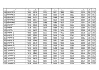 1 2 3 4 5 6 7 8 9 10 11
185 ь , 32 1,38090 0,32881 0,26631 0,00367 0,02669 0,23634 0,05690 2,30 2,80
186 ь , 33 1,19687 0,15185 0,23057 0,00213 0,04384 0,26727 0,04754 1,94 2,36
187 ь , 34 1,01083 0,61149 0,32094 0,00528 0,07954 0,26073 0,07228 2,36 2,87
188 ь , 35 1,12661 0,16210 0,18827 0,00592 0,06645 0,26738 0,03597 1,85 2,26
189 ь , 37 0,98568 0,38378 0,21984 0,00408 0,06307 0,25996 0,04461 1,96 2,39
190 ь , 39 0,99264 0,28575 0,27374 0,00139 0,05244 0,27098 0,05936 1,94 2,36
191 ь , 41 0,56198 0,24347 0,27513 0,00310 0,06018 0,22469 0,05974 1,43 1,74
192 ь , 43 0,65409 0,31458 0,20408 0,00405 0,06073 0,23369 0,04015 1,51 1,84
193 ь , 45 1,53186 0,01537 0,25263 0,00323 0,05658 0,24154 0,05346 2,15 2,62
194 ь , 1 1,43513 0,02936 0,28128 0,00296 0,02907 0,28693 0,06129 2,13 2,59
195 ь , 3 1,35214 0,22011 0,26330 0,00454 0,04231 0,24104 0,05650 2,18 2,65
196 ь , 4 1,17861 0,12586 0,24011 0,00817 0,04007 0,30390 0,04999 1,95 2,37
197 ь , 6 1,43503 0,55201 0,23587 0,02060 0,06549 0,31149 0,04899 2,67 3,25
198 ь , 11 0,59806 0,00000 0,21141 0,00000 0,04757 0,24835 0,04195 1,15 1,40
199 ь , 18 1,49825 0,26099 0,23860 0,01145 0,01907 0,27405 0,04967 2,35 2,86
200 ь , 20 0,00000 0,00000 0,25019 0,00336 0,03188 0,27481 0,05284 0,61 0,75
201 ь , 22 0,82398 0,25659 0,19929 0,00462 0,05728 0,26769 0,03873 1,65 2,01
202 ь , 24 0,76533 0,28443 0,16556 0,00815 0,04558 0,27824 0,02975 1,58 1,92
203 ь , 26 1,02188 0,29648 0,20241 0,00472 0,05567 0,30360 0,03971 1,92 2,34
204 ь , 28 0,54904 0,68195 0,20513 0,00363 0,02938 0,17401 0,04056 1,68 2,05
205 ь , 48 1,35210 0,26124 0,24249 0,00585 0,06009 0,27926 0,05081 2,25 2,74
206 ь , 46 1,28726 0,37395 0,27674 0,00396 0,06782 0,31869 0,05996 2,39 2,91
207 . , 4 1,05490 0,43952 0,36229 0,01222 0,04544 0,28273 0,08359 2,28 2,78
208 . , 6 1,38748 0,21339 0,31273 0,00576 0,07267 0,27542 0,07003 2,34 2,85
209 . , 8 1,08760 0,48858 0,22976 0,00752 0,05720 0,28681 0,04732 2,20 2,68
210 . , 10 1,48906 0,24336 0,29085 0,00764 0,07792 0,27657 0,06404 2,45 2,98
211 . , 14 1,34143 0,43610 0,28479 0,00577 0,05709 0,27430 0,06238 2,46 3,00
212 . , 22 1,37037 0,50691 0,25090 0,00600 0,07972 0,25702 0,05311 2,52 3,07
213 . , 24 1,19514 0,48465 0,27713 0,00719 0,09513 0,27650 0,06029 2,40 2,92
214 . , 26 0,91441 0,57779 0,30377 0,00722 0,07543 0,30706 0,06758 2,25 2,74
215 . , 28 0,88798 0,77112 0,28427 0,01228 0,06665 0,25929 0,06183 2,34 2,85
216 . , 30 1,46308 0,22621 0,26921 0,00437 0,06065 0,32628 0,05812 2,41 2,93
217 . , 32 1,05634 0,15530 0,22173 0,00318 0,05552 0,27035 0,04502 1,81 2,20
 