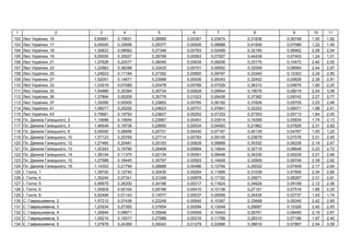 1 2 3 4 5 6 7 8 9 10 11
102 , 16 0,60681 0,19931 0,26666 0,00367 0,03474 0,31836 0,06748 1,50 1,82
103 , 17 0,00000 0,33656 0,29377 0,00926 0,08688 0,41809 0,07589 1,22 1,49
104 , 18 1,30823 0,08062 0,27346 0,00783 0,02499 0,32185 0,06952 2,09 2,54
105 , 19 0,00000 0,35527 0,28768 0,00663 0,07007 0,44439 0,07403 1,24 1,51
106 , 21 1,27628 0,22077 0,38045 0,00639 0,08206 0,33175 0,10472 2,40 2,93
107 , 23 1,22963 0,36298 0,33425 0,00751 0,09552 0,32009 0,08954 2,44 2,97
108 , 25 1,24623 0,17184 0,37392 0,00950 0,09797 0,33340 0,10303 2,34 2,85
109 , 27 1,52051 0,14671 0,23998 0,00936 0,09343 0,32402 0,05828 2,39 2,91
110 , 33 1,03519 0,07089 0,20478 0,00766 0,07528 0,36310 0,04675 1,80 2,20
111 , 35 1,54886 0,30384 0,30734 0,00828 0,09944 0,19076 0,08019 2,54 3,09
112 , 36 1,37864 0,00209 0,35776 0,01023 0,05426 0,37382 0,09742 2,27 2,77
113 , 37 1,35095 0,00000 0,23662 0,00760 0,06182 0,31829 0,05705 2,03 2,48
114 , 41 1,06077 0,20252 0,24623 0,00751 0,07841 0,32253 0,06071 1,98 2,41
115 , 43 0,79681 0,19793 0,23607 0,00252 0,07333 0,27353 0,05713 1,64 2,00
116 . ь , 2 1,10688 0,10645 0,23967 0,00451 0,03514 0,19399 0,05834 1,74 2,13
117 . ь , 3 1,46549 0,19736 0,29950 0,00534 0,04593 0,21962 0,07826 2,31 2,82
118 . ь , 6 0,00000 0,26856 0,20731 0,00430 0,07187 0,40139 0,04767 1,00 1,22
119 . ь , 10 1,07123 0,25765 0,27714 0,00783 0,09145 0,23679 0,07076 2,01 2,45
120 . ь , 12 1,27465 0,20481 0,25193 0,00628 0,08868 0,30332 0,06228 2,19 2,67
121 . ь , 13 1,30303 0,15790 0,26468 0,00664 0,10644 0,32719 0,06648 2,23 2,72
122 . ь , 14 1,38104 0,11375 0,22134 0,00541 0,09448 0,34335 0,05229 2,21 2,69
123 . ь , 15 1,27589 0,18445 0,35797 0,00563 0,14649 0,32609 0,09749 2,39 2,92
124 . ь , 16 1,14303 0,21794 0,28888 0,00486 0,13784 0,30022 0,07409 2,17 2,64
125 І. , 1 1,39700 0,12740 0,30435 0,00264 0,11608 0,31039 0,07956 2,34 2,85
126 І. , 4 1,30244 0,07341 0,31248 0,00878 0,17192 0,35671 0,08267 2,31 2,81
127 І. , 5 0,95675 0,26200 0,34186 0,00317 0,11624 0,34929 0,09199 2,12 2,58
128 І. , 6 1,05505 0,05104 0,29166 0,00415 0,10138 0,27151 0,07518 1,85 2,25
129 І. , 8 0,92496 0,01143 0,14577 0,00037 0,05098 0,26435 0,02737 1,43 1,74
130 . , 2 1,57212 0,07436 0,22248 0,00540 0,15387 0,33668 0,05240 2,42 2,95
131 . , 3 1,23034 0,27393 0,37604 0,00294 0,13049 0,28687 0,10326 2,40 2,93
132 . , 4 1,30944 0,09871 0,25948 0,00559 0,15443 0,29761 0,06490 2,19 2,67
133 . , 5 1,05210 0,15517 0,27988 0,00216 0,11788 0,29310 0,07186 1,97 2,40
134 . , 6 1,27978 0,24369 0,30043 0,01279 0,22866 0,39618 0,07867 2,54 3,09
 