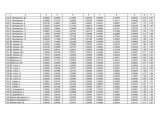 1 2 3 4 5 6 7 8 9 10 11
218 І. є ь , 6 0,00000 0,23876 0,17003 0,00700 0,02676 0,31978 0,03072 0,79 0,97
219 І. є ь , 7 0,82985 0,73178 0,20602 0,00336 0,03440 0,18711 0,04046 2,03 2,47
220 І. є ь , 8 0,84159 0,35861 0,18535 0,00321 0,04351 0,30667 0,03517 1,77 2,16
221 І. є ь , 9 0,79376 0,33375 0,17100 0,00214 0,03438 0,25436 0,03124 1,62 1,97
222 І. є ь , 10 0,00000 1,08544 0,26638 0,00943 0,05886 0,25181 0,05735 1,73 2,11
223 І. є ь , 11 0,69667 0,14429 0,27527 0,00175 0,05005 0,21268 0,05978 1,44 1,75
224 І. є ь , 12 1,10853 0,51644 0,20724 0,00296 0,03291 0,22298 0,04065 2,13 2,59
225 І. є ь , 13 0,83165 0,09967 0,21205 0,00159 0,04954 0,27970 0,04248 1,52 1,85
226 І. є ь , 14 0,00000 1,13058 0,22756 0,01056 0,04895 0,35953 0,04672 1,82 2,22
227 . , 28 0,71275 1,12663 0,23789 0,00524 0,05594 0,27760 0,04955 2,47 3,00
228 . , 30 0,98308 0,24999 0,26069 0,00287 0,04354 0,28704 0,05579 1,88 2,29
229 . , 30 0,55106 0,49488 0,21537 0,00332 0,00833 0,19008 0,04339 1,51 1,83
230 . , 32 0,87873 0,29331 0,25427 0,00635 0,07869 0,37108 0,05403 1,94 2,36
231 . , 32 1,26298 0,24169 0,26213 0,00616 0,05286 0,28814 0,05587 2,17 2,64
232 . , 34 1,14012 0,32039 0,23336 0,00348 0,04886 0,26402 0,04831 2,06 2,51
233 ь , 19 0,00000 0,00000 0,22510 0,00000 0,06144 0,33971 0,04605 0,67 0,82
234 ь , 47 0,00000 0,11018 0,22530 0,00000 0,05179 0,24814 0,04610 0,68 0,83
235 ь , 79 0,00000 0,00000 0,35853 0,00000 0,05296 0,27421 0,08257 0,77 0,94
236 . , 3 0,00000 0,56138 0,20432 0,00000 0,04534 0,25370 0,04036 1,11 1,35
237 . , 5 0,00000 0,00000 0,20731 0,00000 0,03522 0,25481 0,04118 0,54 0,66
238 . , 7 0,78455 0,07965 0,21470 0,00000 0,05574 0,22594 0,04279 1,40 1,71
239 . , 13 0,00000 0,00000 0,29385 0,00000 0,10929 0,25896 0,06486 0,73 0,89
240 . , 23 0,00000 0,00000 0,53483 0,00000 0,07664 0,25700 0,13081 1,00 1,22
241 . , 35 0,00000 0,00000 0,20453 0,00000 0,03405 0,25635 0,04042 0,54 0,65
242 І. , 3 0,79841 0,24197 0,20542 0,00000 0,04264 0,24360 0,04066 1,57 1,91
243 І. , 5 0,00000 0,36079 0,21445 0,00000 0,06972 0,22087 0,04313 0,91 1,11
244 І. , 7 0,00000 0,41802 0,26570 0,00000 0,08311 0,22283 0,05684 1,05 1,27
245 . , 2 0,00000 0,28303 0,28364 0,01082 0,13016 0,31687 0,06207 1,09 1,32
246 . , 4 1,10846 0,08186 0,26286 0,00788 0,07643 0,24601 0,05615 1,84 2,24
247 . , 5 0,00000 1,04913 0,21725 0,00481 0,06770 0,24266 0,04390 1,63 1,98
248 , 3 0,85031 0,08186 0,24806 0,00532 0,09041 0,26935 0,05233 1,60 1,95
249 , 4 0,95913 0,09641 0,24110 0,00424 0,05530 0,29610 0,05043 1,70 2,07
250 , 5 0,00000 0,00000 0,32473 0,00000 0,05999 0,25324 0,07331 0,71 0,87
 