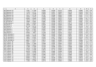 1 2 3 4 5 6 7 8 9 10 11
284 ь , 35 1,12401 0,17584 0,26365 0,00259 0,07519 0,26094 0,05660 1,96 2,38
285 ь , 36 1,10790 0,27781 0,25594 0,00637 0,06928 0,29106 0,05429 2,06 2,51
286 ь , 37 1,16719 0,20788 0,29546 0,00215 0,08813 0,26644 0,06530 2,09 2,55
287 ь , 38 1,34161 0,21756 0,21581 0,00268 0,06502 0,24669 0,04351 2,13 2,60
288 ь , 39 1,24035 0,25732 0,24286 0,00502 0,06858 0,27070 0,05091 2,14 2,60
289 ь , 40 0,00000 0,00000 0,23400 0,00239 0,05474 0,27240 0,04848 0,61 0,75
290 ь , 42 1,44518 0,36115 0,23729 0,00609 0,08056 0,28306 0,04938 2,46 3,00
291 ь , 1 1,39590 0,30291 0,24981 0,00499 0,06775 0,26241 0,05281 2,34 2,84
292 ь , 3 1,22251 0,09424 0,26947 0,00338 0,05076 0,26173 0,05796 1,96 2,39
293 ь , 3 1,08756 0,10911 0,22534 0,00329 0,05259 0,24465 0,04594 1,77 2,15
294 ь , 5 0,91108 0,03132 0,21054 0,00223 0,05053 0,25333 0,04195 1,50 1,83
295 ь , 1 1,28211 0,29258 0,24953 0,00300 0,05925 0,24595 0,05273 2,19 2,66
296 ь , 2 0,97201 0,15441 0,25357 0,00483 0,06606 0,28365 0,05384 1,79 2,18
297 ь , 3 1,06747 0,12962 0,18707 0,00128 0,04517 0,19712 0,03542 1,66 2,02
298 ь , 4 0,00000 1,58471 0,31528 0,00233 0,03705 0,23313 0,07043 2,24 2,73
299 . , 2 1,31237 0,17133 0,25619 0,00449 0,06038 0,28981 0,05438 2,15 2,62
300 . , 3 0,90920 0,20700 0,18904 0,00250 0,04883 0,26810 0,03618 1,66 2,02
301 . , 4 1,08637 0,27847 0,24320 0,00277 0,06530 0,27553 0,05100 2,00 2,44
302 . , 5 1,40815 0,10273 0,24079 0,01000 0,04862 0,29940 0,05021 2,16 2,63
303 . , 6 0,86021 0,23701 0,20613 0,00947 0,05260 0,30529 0,04086 1,71 2,08
304 І. , 100 0,39871 0,67611 0,34701 0,00653 0,06707 0,22433 0,07908 1,80 2,19
305 І. , 101 1,03835 0,13849 0,20388 0,00381 0,05902 0,25303 0,04024 1,74 2,11
306 І. , 103 1,08326 0,28433 0,24182 0,00527 0,08241 0,29674 0,05063 2,04 2,49
307 І. , 104 1,31286 0,15448 0,27334 0,00496 0,03870 0,30599 0,05889 2,15 2,62
308 І. , 105 1,05164 0,17804 0,21063 0,00318 0,04536 0,22282 0,04181 1,75 2,13
309 І. , 106 1,57392 0,19396 0,30274 0,01118 0,03603 0,22724 0,06685 2,41 2,94
310 І. , 107 0,80789 0,23592 0,23497 0,00695 0,04468 0,22289 0,04875 1,60 1,95
311 І. , 109 1,32239 0,34168 0,24143 0,00000 0,04321 0,28758 0,05033 2,29 2,78
312 І. , 111 1,18160 0,34643 0,27662 0,00418 0,03372 0,30895 0,05993 2,21 2,69
313 І. , 113 0,00000 0,82637 0,25122 0,00311 0,02821 0,24204 0,05300 1,40 1,71
314 І. , 114 0,00000 1,47321 0,21860 0,00109 0,02650 0,27350 0,04415 2,04 2,48
315 І. , 115 0,00000 0,92275 0,24412 0,00393 0,03215 0,30434 0,05106 1,56 1,90
316 І. , 116 1,12362 0,31555 0,24716 0,00357 0,08464 0,25969 0,05194 2,09 2,54
 