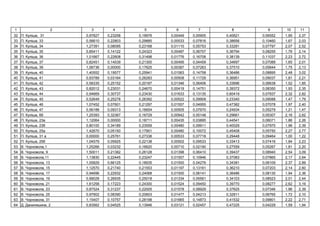 1 2 3 4 5 6 7 8 9 10 11
32 . , 31 0,97827 0,23258 0,19976 0,00449 0,05905 0,40621 0,06552 1,95 2,37
33 . , 33 0,56610 0,22803 0,29885 0,00533 0,07816 0,38656 0,10460 1,67 2,03
34 . , 34 1,27391 0,08095 0,23168 0,01110 0,05753 0,33291 0,07797 2,07 2,52
35 . , 35 0,85411 0,14122 0,24323 0,00487 0,06707 0,36794 0,08255 1,76 2,14
36 . , 36 1,01667 0,22608 0,31498 0,01776 0,16708 0,38139 0,11037 2,23 2,72
37 . , 37 0,82451 0,14539 0,21300 0,00495 0,04459 0,34697 0,07089 1,65 2,01
38 . , 39 1,06736 0,00000 0,17625 0,00387 0,07263 0,37510 0,05644 1,75 2,13
39 . , 40 1,40552 0,19577 0,25941 0,01583 0,14758 0,36486 0,08895 2,48 3,02
40 . , 41 0,93789 0,03164 0,26283 0,00508 0,11729 0,36951 0,09037 1,81 2,21
41 . , 42 0,58335 0,25152 0,20187 0,01346 0,06406 0,33696 0,06638 1,52 1,85
42 . , 43 0,82012 0,23031 0,24670 0,00419 0,14751 0,39372 0,08350 1,93 2,35
43 . , 44 0,94669 0,30737 0,23430 0,01633 0,13135 0,60419 0,07937 2,32 2,82
44 . , 45 0,52649 0,25278 0,26392 0,00522 0,09909 0,23340 0,09088 1,47 1,79
45 . , 46 1,07452 0,07601 0,21297 0,01557 0,04955 0,47382 0,07078 1,97 2,40
46 . , 47 0,56188 0,09313 0,16654 0,00505 0,07670 0,24934 0,05279 1,21 1,47
47 . , 6 1,25393 0,32367 0,16729 0,00942 0,05148 0,29661 0,05307 2,16 2,62
48 . , 23 1,12064 0,00000 0,18711 0,00435 0,03895 0,44541 0,06071 1,86 2,26
49 . , 23 0,80100 0,34189 0,23559 0,00480 0,09911 0,40029 0,07970 1,96 2,39
50 . , 25 1,42670 0,05150 0,17901 0,00480 0,10072 0,45408 0,05750 2,27 2,77
51 . , 31 0,00000 0,25761 0,27338 0,00533 0,07718 0,29448 0,09464 1,00 1,22
52 . , 25 1,04579 0,05925 0,22138 0,00502 0,09533 0,33413 0,07416 1,84 2,23
53 . ,1 1,25266 0,03232 0,16620 0,00710 0,02190 0,27559 0,05267 1,81 2,20
54 . , 9 1,50011 0,21382 0,26128 0,01398 0,06410 0,39437 0,08940 2,54 3,09
55 . ,11 1,13830 0,22445 0,23247 0,01557 0,10946 0,37083 0,07865 2,17 2,64
56 . , 13 1,05829 0,66125 0,18935 0,01500 0,04276 0,34381 0,06109 2,37 2,89
57 . , 15 1,12570 0,21740 0,21553 0,01197 0,13161 0,36210 0,07203 2,14 2,60
58 . , 17 0,94696 0,22932 0,24068 0,01500 0,06141 0,36486 0,08130 1,94 2,36
59 . , 19 0,99028 0,26935 0,25018 0,01334 0,05561 0,34103 0,08523 2,01 2,44
60 . , 21 1,61258 0,17223 0,24300 0,01524 0,09450 0,39770 0,08277 2,62 3,19
61 . , 23 0,87524 0,31237 0,22005 0,01578 0,08929 0,37625 0,07346 1,96 2,39
62 . , 25 0,97902 0,08390 0,20603 0,01477 0,04213 0,32811 0,06765 1,72 2,10
63 . , 31 1,15407 0,10757 0,28198 0,01665 0,14873 0,41532 0,09801 2,22 2,71
64 . , 2 0,83562 0,04525 0,13946 0,03121 0,02457 0,47225 0,04229 1,59 1,94
 