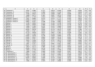 1 2 3 4 5 6 7 8 9 10 11
65 ь , 4 1,59167 0,19860 0,17371 0,00518 0,03454 0,39059 0,05544 2,45 2,98
66 ь , 12 0,63781 0,15746 0,18682 0,00492 0,01829 0,38337 0,06049 1,45 1,76
67 ь ,14 1,57262 0,05233 0,16776 0,00906 0,06841 0,28388 0,05312 2,21 2,69
68 ь , 16 1,42698 0,04774 0,13827 0,02007 0,09125 0,35009 0,04172 2,12 2,58
69 ь , 22 0,80793 0,17339 0,18015 0,00533 0,03696 0,33382 0,05819 1,60 1,94
70 . ь , 3 1,03537 0,20985 0,27470 0,01614 0,11131 0,47463 0,09516 2,22 2,70
71 . ь , 4 0,99286 0,14035 0,24317 0,01211 0,09225 0,37549 0,08266 1,94 2,36
72 . ь , 5 0,88002 0,07547 0,31989 0,01558 0,06823 0,44727 0,11211 1,92 2,34
73 ,1 1,51685 0,26084 0,21833 0,01555 0,07098 0,43339 0,07250 2,59 3,15
74 , 2 1,56199 0,00000 0,18808 0,01555 0,07729 0,37746 0,06130 2,28 2,78
75 , 4 1,43859 0,12292 0,27367 0,01875 0,08906 0,42059 0,09476 2,46 2,99
76 , 5 1,05308 0,63932 0,28597 0,01434 0,07482 0,40235 0,09957 2,57 3,13
77 , 6 0,85764 0,06169 0,30452 0,01132 0,08133 0,32497 0,10665 1,75 2,13
78 , 7 1,20492 0,12521 0,25575 0,01312 0,07527 0,36447 0,08775 2,13 2,59
79 , 8 0,91138 0,06258 0,28770 0,00677 0,12961 0,32228 0,10003 1,82 2,22
80 , 9 1,70496 0,15365 0,23851 0,01646 0,07937 0,39821 0,08055 2,67 3,25
81 , 10 0,00000 0,20796 0,21769 0,00426 0,08859 0,41941 0,07252 1,01 1,23
82 , 1 0,00000 0,30237 0,26844 0,02492 0,06105 0,52381 0,09136 1,27 1,55
83 , 2 0,00000 0,74001 0,42925 0,02631 0,08759 0,46635 0,15559 1,91 2,32
84 , 3 1,55434 0,16008 0,27726 0,01757 0,06718 0,35923 0,09562 2,53 3,08
85 , 4 1,12006 0,64948 0,23943 0,01714 0,07096 0,38943 0,08068 2,57 3,13
86 , 11 1,35241 0,17917 0,14767 0,00491 0,03221 0,26671 0,04542 2,03 2,47
87 , 15 0,85247 0,16723 0,29369 0,01104 0,02955 0,32873 0,10100 1,78 2,17
88 , 7 1,25819 0,23112 0,18997 0,01782 0,08474 0,50253 0,06180 2,35 2,86
89 , 9 0,84959 0,27010 0,22726 0,01400 0,06177 0,45420 0,07618 1,95 2,38
90 , 11 1,49545 0,17338 0,16450 0,01442 0,07658 0,37635 0,05163 2,35 2,86
91 ь , 1 1,39895 0,15237 0,18649 0,01503 0,04552 0,35531 0,06012 2,21 2,70
92 . ь ь , 1 0,96277 0,15183 0,17408 0,01370 0,03591 0,45142 0,05558 1,85 2,25
93 . ь ь , 3 0,98725 0,07927 0,17884 0,01277 0,05923 0,27063 0,05727 1,65 2,00
94 . ь ь , 5 0,70924 0,06030 0,17838 0,01501 0,07270 0,32840 0,05721 1,42 1,73
95 . ь ь , 11 0,80303 0,00000 0,18458 0,01140 0,03932 0,29123 0,05985 1,39 1,69
96 . ь ь , 15 1,50413 0,07305 0,20591 0,01240 0,10884 0,35638 0,06803 2,33 2,84
97 . ь ь , 17 1,79564 0,02154 0,18579 0,01447 0,06669 0,33506 0,06040 2,48 3,02
 