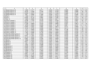 1 2 3 4 5 6 7 8 9 10 11
131 ь , 28 1,43552 0,12777 0,25117 0,00533 0,10188 0,39959 0,08596 2,41 2,93
132 ь , 30 0,80795 0,32599 0,21005 0,00533 0,07399 0,36682 0,06988 1,86 2,26
133 ь , 32 0,00000 0,24479 0,21414 0,00475 0,10308 0,32885 0,07126 0,97 1,18
134 ь , 34 1,90611 0,09485 0,14856 0,00329 0,07074 0,34751 0,04584 2,62 3,19
135 , 6 1,10928 0,22115 0,24651 0,00533 0,07668 0,37347 0,08414 2,12 2,58
136 , 8 0,00000 0,61120 0,44867 0,00409 0,13902 0,53263 0,16179 1,90 2,31
137 , 12 1,33658 0,00000 0,24186 0,00533 0,09117 0,40744 0,08232 2,16 2,64
138 , 2 0,97286 0,14755 0,24736 0,00533 0,03785 0,32314 0,08447 1,82 2,21
139 , 3 0,80420 0,11141 0,21707 0,00509 0,13980 0,38355 0,07251 1,73 2,11
140 , 4 0,73399 0,08849 0,20105 0,00448 0,09066 0,32531 0,06613 1,51 1,84
141 , 5 1,28796 0,09949 0,24085 0,00461 0,11389 0,28611 0,08187 2,11 2,57
142 , 6 0,00000 0,25420 0,24887 0,00533 0,06475 0,35131 0,08506 1,01 1,23
143 , 8 1,05145 0,07636 0,24066 0,00533 0,07317 0,36115 0,08185 1,89 2,30
144 , 11 1,12713 0,08408 0,22452 0,00461 0,06929 0,31768 0,07534 1,90 2,32
145 , 12 1,35106 0,23028 0,16948 0,00415 0,18935 0,38288 0,05356 2,38 2,90
146 , 13 1,14422 0,02890 0,21783 0,00420 0,26826 0,43253 0,07265 2,17 2,64
147 , 4 1,11388 0,06351 0,22862 0,00474 0,06034 0,36386 0,07694 1,91 2,33
148 , 5 0,97041 0,15047 0,17478 0,00457 0,04299 0,39193 0,05584 1,79 2,18
149 , 7 0,93148 0,00000 0,25957 0,00533 0,13625 0,49390 0,08925 1,92 2,33
150 , 15 0,92661 0,00000 0,21864 0,00533 0,08956 0,44694 0,07324 1,76 2,14
151 , 1 1,26995 0,00000 0,24833 0,00330 0,07591 0,35056 0,08389 2,03 2,47
152 , 4 0,96771 0,12972 0,31034 0,00473 0,09660 0,40780 0,10879 2,03 2,47
153 , 5 1,30871 0,00559 0,29188 0,00533 0,10190 0,44085 0,10188 2,26 2,75
154 , 7 1,25923 0,02914 0,30288 0,00519 0,07426 0,42454 0,10590 2,20 2,68
155 ь , 2 0,60996 0,04634 0,23898 0,00481 0,05568 0,31047 0,08097 1,35 1,64
156 ь , 3 0,00000 0,31520 0,25731 0,00533 0,08954 0,48229 0,08836 1,24 1,51
157 ь , 7 0,00000 0,64470 0,24703 0,00533 0,08860 0,43397 0,08434 1,50 1,83
158 ь , 9 1,45056 0,19187 0,19005 0,00370 0,04637 0,43307 0,06171 2,38 2,89
159 , 2 1,08294 0,17783 0,20235 0,00533 0,07016 0,31298 0,06687 1,92 2,34
160 , 5 0,95971 0,11597 0,28329 0,00533 0,06727 0,36717 0,09852 1,90 2,31
161 , 20 0,88249 0,20190 0,27258 0,00502 0,10178 0,34032 0,09406 1,90 2,31
162 , 24 0,72765 0,46630 0,24027 0,00533 0,05121 0,36101 0,08170 1,93 2,35
163 , 26 1,21319 0,00000 0,25428 0,00533 0,13260 0,41805 0,08718 2,11 2,57
 