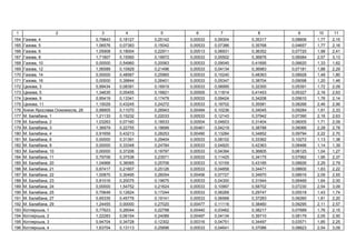 1 2 3 4 5 6 7 8 9 10 11
164 , 4 0,79843 0,18127 0,25142 0,00533 0,09304 0,35317 0,08606 1,77 2,15
165 , 5 1,06576 0,07383 0,15042 0,00533 0,07386 0,35768 0,04657 1,77 2,16
166 , 6 1,05908 0,18004 0,22911 0,00513 0,06931 0,36352 0,07720 1,98 2,41
167 , 8 1,71807 0,15560 0,19972 0,00533 0,05502 0,36876 0,06584 2,57 3,13
168 , 10 0,00000 0,54960 0,20063 0,00533 0,09045 0,41695 0,06620 1,33 1,62
169 , 12 1,06589 0,10929 0,21496 0,00533 0,04134 0,36983 0,07181 1,88 2,29
170 , 14 0,00000 0,48567 0,25965 0,00533 0,15240 0,48363 0,08928 1,48 1,80
171 , 16 0,00000 0,39844 0,26401 0,00533 0,05347 0,38704 0,09098 1,20 1,46
172 , 3 0,99434 0,08391 0,16919 0,00533 0,08995 0,32300 0,05391 1,72 2,09
173 , 5 1,34635 0,05455 0,16821 0,00505 0,11814 0,41453 0,05327 2,16 2,63
174 , 9 0,95419 0,13341 0,17479 0,00533 0,09424 0,34208 0,05610 1,76 2,14
175 , 11 1,15029 0,43245 0,24272 0,00533 0,18702 0,35581 0,08266 2,46 2,99
176 . , 28 0,98905 0,11070 0,26943 0,00494 0,10236 0,34045 0,09284 1,91 2,33
177 . , 1 1,21133 0,15232 0,22033 0,00533 0,12143 0,37942 0,07390 2,16 2,63
178 . , 2 1,03263 0,07160 0,18533 0,00504 0,04603 0,31404 0,06005 1,71 2,09
179 . , 3 1,36979 0,22755 0,18699 0,00461 0,04219 0,38788 0,06066 2,28 2,78
180 . , 4 0,91659 0,43213 0,28253 0,00490 0,13284 0,34852 0,09794 2,22 2,70
181 . , 6 0,00000 0,31391 0,29404 0,00533 0,08102 0,33362 0,10272 1,13 1,38
182 . , 8 0,00000 0,33348 0,24784 0,00533 0,04820 0,42363 0,08466 1,14 1,39
183 . , 10 0,00000 0,37206 0,18797 0,00533 0,04394 0,36805 0,06125 1,04 1,27
184 . , 11 0,79706 0,37536 0,23571 0,00533 0,11425 0,34175 0,07992 1,95 2,37
185 . , 20 1,04966 0,36065 0,25706 0,00533 0,10159 0,43185 0,08826 2,29 2,79
186 . , 21 0,87417 0,21607 0,25126 0,00533 0,04858 0,34471 0,08600 1,83 2,22
187 . , 22 1,00870 0,30495 0,26054 0,00456 0,07727 0,34970 0,08916 2,09 2,55
188 . , 23 0,81016 0,20075 0,19675 0,00533 0,04300 0,31944 0,06469 1,64 2,00
189 . , 24 0,00000 1,54752 0,21624 0,00533 0,10997 0,58702 0,07230 2,54 3,09
190 . , 25 0,70649 0,12624 0,17244 0,00533 0,06268 0,29747 0,05518 1,43 1,74
191 . , 27 0,65335 0,45776 0,19141 0,00533 0,06568 0,37283 0,06260 1,81 2,20
192 . , 29 1,24455 0,00000 0,27020 0,00477 0,11116 0,38460 0,09295 2,11 2,57
193 ь , 1 0,77623 0,26044 0,22798 0,00440 0,03462 0,38217 0,07689 1,76 2,15
194 ь , 2 1,22283 0,06154 0,24089 0,00497 0,04134 0,39710 0,08179 2,05 2,50
195 ь , 3 0,94704 0,34728 0,12302 0,00316 0,04751 0,34497 0,03571 1,85 2,25
196 ь , 4 1,63704 0,13113 0,25696 0,00533 0,04641 0,37086 0,08823 2,54 3,09
 