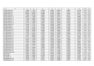 1 2 3 4 5 6 7 8 9 10 11
197 ь , 5 1,34446 0,17591 0,21535 0,00465 0,02549 0,35874 0,07188 2,20 2,67
198 ь , 6 0,00000 0,22350 0,21069 0,00533 0,08411 0,40701 0,07014 1,00 1,22
199 ь , 7 0,88097 0,09344 0,26860 0,00533 0,06841 0,38442 0,09277 1,79 2,18
200 ь , 8 1,43455 0,21803 0,22963 0,00533 0,06703 0,36701 0,07754 2,40 2,92
201 ь , 10 0,90030 0,16936 0,20224 0,00533 0,03718 0,29158 0,06683 1,67 2,04
202 ь , 11 1,14766 0,03348 0,22333 0,00473 0,06118 0,32576 0,07476 1,87 2,28
203 ь , 12 0,75238 0,29829 0,19264 0,00533 0,05405 0,34687 0,06308 1,71 2,09
204 ь , 14 1,07480 0,15065 0,17928 0,00507 0,02319 0,27642 0,05766 1,77 2,15
205 ь , 16 0,71418 0,24625 0,20067 0,00533 0,07649 0,30128 0,06622 1,61 1,96
206 ь , 18 0,57950 0,11637 0,23205 0,00497 0,05300 0,31986 0,07826 1,38 1,69
207 ь , 7 1,51582 0,21210 0,15968 0,00396 0,06575 0,38138 0,04993 2,39 2,91
208 ь , 8 1,01502 0,31498 0,21855 0,00460 0,08089 0,43290 0,07282 2,14 2,61
209 ь , 10 0,92324 0,30933 0,18074 0,00409 0,04105 0,34962 0,05814 1,87 2,27
210 ь , 13 1,01088 0,08280 0,25889 0,00482 0,05942 0,35067 0,08859 1,86 2,26
211 ь , 15 1,59300 0,21704 0,23556 0,00513 0,07689 0,40251 0,07973 2,61 3,18
212 ь , 17 1,14199 0,39361 0,23121 0,00406 0,05306 0,36396 0,07753 2,27 2,76
213 ь , 18 1,23072 0,59663 0,17836 0,00533 0,09744 0,29715 0,05749 2,46 3,00
214 ь , 19 1,21341 0,36978 0,18281 0,00416 0,09919 0,37637 0,05907 2,30 2,81
215 ь , 20 0,75139 0,22196 0,23289 0,00491 0,07714 0,38497 0,07853 1,75 2,13
216 ь , 21 0,76709 0,21958 0,26479 0,00489 0,04949 0,34988 0,09111 1,75 2,13
217 ь , 22 1,26554 0,22292 0,19780 0,00457 0,06269 0,36512 0,06487 2,18 2,66
218 ь , 23 1,37715 0,19193 0,25217 0,00436 0,05626 0,34395 0,08613 2,31 2,81
219 ь , 24 1,58374 0,30493 0,24566 0,00494 0,05741 0,37801 0,08352 2,66 3,24
220 ь , 26 0,82841 0,11114 0,26488 0,00481 0,08964 0,52447 0,09114 1,91 2,33
221 ь , 28 1,00780 0,25649 0,20208 0,00438 0,05522 0,37033 0,06659 1,96 2,39
222 ь , 30 0,00000 0,30271 0,22106 0,00441 0,12700 0,38754 0,07395 1,12 1,36
223 ь , 32 0,00000 0,42302 0,21014 0,00312 0,18682 0,64489 0,06897 1,54 1,87
224 ь , 20 0,33910 0,28104 0,17443 0,00514 0,02950 0,27267 0,05589 1,16 1,41
225 , 1 1,58975 0,43972 0,17462 0,00376 0,05468 0,35406 0,05571 2,67 3,25
226 , 3 1,06829 0,00000 0,22380 0,00533 0,11562 0,65256 0,07526 2,14 2,61
227 , 13 0,00000 0,30062 0,18527 0,00533 0,22262 0,59045 0,06020 1,36 1,66
228 ь , 2 1,50955 0,11657 0,23191 0,00513 0,08088 0,36240 0,07821 2,38 2,90
229 ь , 2 1,05184 0,13521 0,31407 0,00504 0,09880 0,35817 0,11020 2,07 2,52
 