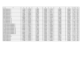 1 2 3 4 5 6 7 8 9 10 11
263 ь , 3 1,13345 0,37968 0,19884 0,00509 0,10234 0,34694 0,06536 2,23 2,72
264 ь , 4 1,55939 0,31760 0,18787 0,00400 0,07141 0,40847 0,06083 2,61 3,18
265 ь , 5 1,12251 0,16901 0,18885 0,00500 0,06611 0,37328 0,06143 1,99 2,42
266 ь , 6 1,22257 0,00288 0,23746 0,00513 0,10191 0,41952 0,08046 2,07 2,52
267 ь , 7 1,23284 0,43588 0,24617 0,00533 0,04629 0,49133 0,08401 2,54 3,09
268 ь , 8 1,09527 0,08257 0,28293 0,00533 0,07426 0,41373 0,09838 2,05 2,50
269 ь , 9 0,68948 0,30270 0,19259 0,00533 0,04358 0,35646 0,06306 1,65 2,01
270 ь , 10 1,08892 0,01396 0,23144 0,00533 0,07271 0,55684 0,07825 2,05 2,49
271 ь , 12 0,80505 0,06586 0,25167 0,00533 0,07897 0,41628 0,08616 1,71 2,08
272 ь , 14 1,21393 0,22226 0,19067 0,00533 0,07582 0,32233 0,06231 2,09 2,55
273 ь , 16 1,07574 0,20555 0,17510 0,00533 0,06912 0,36563 0,05622 1,95 2,38
274 . - , 4 1,03449 0,07679 0,19648 0,00517 0,06881 0,39053 0,06439 1,84 2,24
275 . - , 6 1,00742 0,22917 0,17965 0,00440 0,05388 0,35935 0,05769 1,89 2,30
276 . - , 8 0,78520 0,19892 0,20110 0,00514 0,05695 0,35869 0,06624 1,67 2,04
277 . - , 10 0,89698 0,15450 0,16424 0,00476 0,03938 0,37029 0,05168 1,68 2,05
278 . - , 14 0,55082 0,10814 0,16879 0,00461 0,03280 0,34576 0,05339 1,26 1,54
279 . - , 16 1,13175 0,19646 0,21788 0,00477 0,06888 0,35128 0,07233 2,04 2,49
280 . - , 18 0,80648 0,13187 0,17285 0,00507 0,03101 0,30366 0,05515 1,51 1,83
281 . - , 20 0,99024 0,10286 0,15026 0,00533 0,05830 0,41798 0,04651 1,77 2,16
282 ь , 2 1,33508 0,02852 0,29713 0,00533 0,10287 0,63311 0,10393 2,51 3,05
283 ь , 2 1,58359 0,02506 0,26486 0,00533 0,08805 0,46414 0,09132 2,52 3,07
284 ь , 4 1,19296 0,25482 0,22620 0,00533 0,08797 0,36140 0,07620 2,20 2,68
285 ь , 6 0,00000 0,44096 0,27452 0,00507 0,11873 0,40641 0,09482 1,34 1,63
286 ь , 8 1,17650 0,10770 0,26298 0,00533 0,09462 0,71239 0,09058 2,45 2,98
 