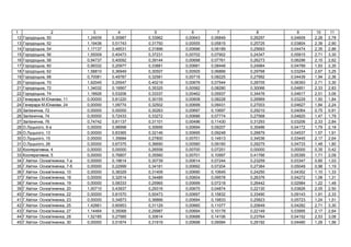 1 2 3 4 5 6 7 8 9 10 11
12 ь , 50 1,24939 0,30987 0,33962 0,00643 0,06849 0,26297 0,04609 2,28 2,78
13 ь , 52 1,19436 0,51743 0,31750 0,00555 0,05815 0,25725 0,03804 2,39 2,90
14 ь , 54 1,17137 0,48531 0,31896 0,00696 0,06189 0,25693 0,04474 2,35 2,86
15 ь , 56 1,55009 0,40473 0,37231 0,00702 0,07902 0,24347 0,05815 2,71 3,30
16 ь , 58 0,94737 0,40092 0,39144 0,00698 0,07761 0,26273 0,06296 2,15 2,62
17 ь , 60 0,99332 0,20977 0,33881 0,00681 0,08448 0,24984 0,04789 1,93 2,35
18 ь , 62 1,58810 0,36949 0,30507 0,00505 0,06866 0,29768 0,03294 2,67 3,25
19 ь , 68 0,70081 0,49787 0,32581 0,00716 0,08225 0,27992 0,04439 1,94 2,36
20 ь , 70 1,62045 0,25547 0,40219 0,00676 0,07544 0,28705 0,06393 2,71 3,30
21 ь , 72 1,34032 0,19567 0,35325 0,00582 0,08280 0,30066 0,04851 2,33 2,83
22 ь , 74 1,18926 0,53206 0,33337 0,00462 0,05937 0,34476 0,04617 2,51 3,06
23 . , 11 0,00000 0,81220 0,30155 0,00608 0,08228 0,26969 0,03229 1,50 1,84
24 . , 24 0,00000 1,09774 0,32502 0,00699 0,09431 0,27003 0,04627 1,84 2,24
25 , 72 0,00000 0,00000 0,30263 0,00697 0,10697 0,29210 0,04064 0,75 0,91
26 , 74 0,00000 0,72433 0,33272 0,00686 0,07774 0,27568 0,04820 1,47 1,79
27 , 76 0,74742 0,81137 0,31101 0,00496 0,11430 0,31293 0,03206 2,33 2,84
28 . ь , 9- 0,00000 0,98998 0,30695 0,00694 0,09207 0,35486 0,04172 1,79 2,18
29 . ь , 13 0,00000 0,83365 0,32146 0,00695 0,09248 0,26879 0,04537 1,57 1,91
30 . ь , 15 0,00000 1,35684 0,27800 0,00701 0,14913 0,34536 0,03445 2,17 2,64
31 . ь , 26 0,00000 0,67375 0,36690 0,00580 0,09160 0,29275 0,04733 1,48 1,80
32 , 4 0,00000 0,00000 0,26558 0,00700 0,07251 0,00000 0,00000 0,35 0,42
33 , 5 0,00000 0,76807 0,35560 0,00701 0,10997 0,41766 0,05395 1,71 2,09
34 . - ' , 7- 0,00000 0,19614 0,30739 0,00614 0,07244 0,23259 0,03347 0,85 1,03
35 . - ' , 7- 0,00000 0,22999 0,34181 0,00692 0,07204 0,27384 0,05049 0,98 1,19
36 . - ' , 10 0,00000 0,38329 0,31409 0,00690 0,10645 0,24250 0,04352 1,10 1,33
37 . - ' , 18 0,00000 0,32514 0,34489 0,00604 0,09578 0,26376 0,04272 1,08 1,31
38 . - ' , 19 0,00000 0,58333 0,25965 0,00699 0,07218 0,26442 0,02984 1,22 1,48
39 . - ' , 20 1,00710 0,43937 0,29316 0,00670 0,04874 0,22130 0,03826 2,05 2,50
40 . - ' , 22 0,00000 0,81570 0,50473 0,00697 0,15832 0,33490 0,09143 1,91 2,33
41 . - ' , 23 0,00000 0,34873 0,36866 0,00694 0,19833 0,25823 0,05723 1,24 1,51
42 . - ' , 25 1,42661 0,60953 0,31129 0,00660 0,11077 0,20649 0,04282 2,71 3,30
43 . - ' , 27 1,14464 0,35068 0,29987 0,00694 0,10178 0,22149 0,03995 2,17 2,64
44 . - ' , 28 1,52185 0,27585 0,30614 0,00688 0,14106 0,23764 0,04152 2,53 3,08
45 . - ' , 30 0,00000 0,51874 0,31919 0,00698 0,09584 0,29192 0,04480 1,28 1,56
 