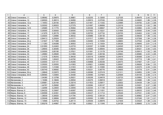 1 2 3 4 5 6 7 8 9 10 11
80 , 11 0,98082 0,55875 0,39861 0,02235 0,12600 0,27335 0,06476 2,42 2,95
81 , 12 0,90000 0,36513 0,34060 0,00815 0,07030 0,23398 0,04600 1,96 2,39
82 , 12- 1,14953 0,26194 0,36972 0,01461 0,11042 0,23886 0,05750 2,20 2,68
83 , 14 0,00000 0,90003 0,27379 0,01697 0,06806 0,23219 0,03339 1,52 1,86
84 , 12- 1,45985 0,11770 0,35064 0,00336 0,08847 0,27198 0,04960 2,34 2,86
85 , 16 0,00000 0,00000 0,00000 0,01562 0,15221 0,31806 0,00000 0,49 0,59
86 , 17 1,41979 0,39179 0,31850 0,00700 0,07732 0,25705 0,04463 2,52 3,06
87 , 18 0,00000 1,24886 0,36532 0,00986 0,08138 0,22589 0,05639 1,99 2,42
88 , 20 0,84413 0,25524 0,43171 0,01017 0,09931 0,22926 0,07308 1,94 2,36
89 , 24- 1,01647 0,71488 0,44064 0,00490 0,15354 0,28863 0,07532 2,69 3,28
90 , 24- 1,11283 0,64288 0,36553 0,01415 0,13424 0,28326 0,05645 2,61 3,18
91 , 24 0,91850 0,43463 0,43733 0,00357 0,10296 0,24545 0,06735 2,21 2,69
92 , 26 1,26840 0,38395 0,39244 0,00065 0,08944 0,26582 0,06321 2,46 3,00
93 , 28 0,00000 0,60190 0,37621 0,01061 0,13179 0,33749 0,05913 1,52 1,85
94 , 30 1,29960 0,29926 0,41864 0,00381 0,08158 0,25663 0,06980 2,43 2,95
95 , 32 1,31576 0,46343 0,39435 0,00316 0,06059 0,24916 0,06369 2,55 3,11
96 , 42 0,00000 1,00423 0,44792 0,01532 0,12357 0,31022 0,07715 1,98 2,41
97 , 44 0,00000 0,91141 0,45356 0,00868 0,09338 0,26474 0,07857 1,81 2,21
98 , 46 0,00000 0,00000 0,41663 0,00821 0,08382 0,26597 0,06929 0,84 1,03
99 , 48 0,00000 1,31846 0,31503 0,01861 0,10585 0,28842 0,04375 2,09 2,54
100 , 50 0,80749 0,95650 0,29688 0,00231 0,06776 0,24605 0,03779 2,41 2,94
101 , 50- 1,28849 0,53972 0,33402 0,00096 0,07419 0,21311 0,04853 2,50 3,04
102 , 50- 0,86565 1,03904 0,34406 0,00090 0,07804 0,20506 0,05105 2,58 3,14
103 , 1 1,04380 0,12768 0,29221 0,00236 0,04619 0,22733 0,03802 1,78 2,16
104 , 2 1,15086 0,18849 0,29554 0,00276 0,06818 0,24821 0,03886 1,99 2,42
105 , 3 0,95881 0,20164 0,33019 0,01503 0,05817 0,22822 0,04439 1,84 2,23
106 , 4 1,44767 0,29082 0,26831 0,02084 0,05127 0,26228 0,03201 2,37 2,89
107 , 4 1,32996 0,23604 0,33945 0,02330 0,11146 0,23380 0,04989 2,32 2,83
108 , 6 0,84232 0,33697 0,40087 0,00652 0,11001 0,26010 0,06533 2,02 2,46
109 , 8 0,85599 0,34391 0,42069 0,00437 0,11712 0,25029 0,07031 2,06 2,51
110 , 10 1,36939 0,26920 0,41794 0,00452 0,08124 0,25326 0,06962 2,47 3,00
111 , 12 0,55048 0,38684 0,42925 0,00550 0,10891 0,25642 0,07246 1,81 2,21
112 , 14 1,10568 0,25752 0,28114 0,00536 0,08979 0,21839 0,03524 1,99 2,42
113 , 16 0,80278 0,44967 0,41168 0,00621 0,11045 0,24728 0,06805 2,10 2,56
 