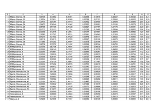 1 2 3 4 5 6 7 8 9 10 11
114 , 18 1,59735 0,33882 0,38301 0,00658 0,10915 0,22627 0,06120 2,72 3,31
115 , 20 1,18534 0,72831 0,39369 0,00788 0,07121 0,23945 0,06353 2,69 3,28
116 , 22 1,30470 0,54384 0,37843 0,00462 0,09490 0,24949 0,05969 2,64 3,20
117 , 24 1,56673 0,38049 0,35362 0,00630 0,09261 0,25106 0,05078 2,70 3,29
118 , 26 0,88466 0,64408 0,36728 0,00821 0,07464 0,27176 0,05381 2,30 2,81
119 , 28 0,91717 0,78373 0,47124 0,01195 0,10462 0,29084 0,08302 2,66 3,24
120 , 30 0,00000 0,42978 0,42861 0,01044 0,07561 0,25849 0,06850 1,27 1,56
121 , 32 1,39563 0,37507 0,38574 0,00691 0,04943 0,21309 0,06153 2,49 3,02
122 , 34 0,64270 0,21602 0,39420 0,00475 0,05111 0,28252 0,06365 1,65 2,02
123 , 36 1,22118 0,32215 0,37293 0,00397 0,05199 0,24575 0,05831 2,28 2,77
124 , 38 1,11965 0,49292 0,30884 0,00519 0,05788 0,28247 0,03895 2,31 2,81
125 , 40 1,02736 0,37972 0,31052 0,00398 0,06744 0,24753 0,04038 2,08 2,53
126 . , 2 0,00000 0,63106 0,29505 0,03793 0,06579 0,31754 0,03873 1,39 1,69
127 . , 4 0,00000 0,86140 0,27807 0,04160 0,18735 0,64895 0,03447 2,05 2,50
128 . , 6 0,00000 0,40661 0,27915 0,03886 0,08261 0,28285 0,03474 1,12 1,37
129 . , 8 0,00000 1,00930 0,37027 0,02760 0,08070 0,30229 0,05764 1,85 2,24
130 . , 10 0,00000 0,28197 0,33795 0,03737 0,09456 0,53308 0,04952 1,33 1,62
131 . , 12 0,00000 0,00000 0,29482 0,00656 0,10510 0,30454 0,03642 0,75 0,91
132 . , 16 0,00000 0,76176 0,30901 0,00539 0,11481 0,31290 0,04224 1,55 1,88
133 . , 18 0,00000 0,75056 0,32879 0,00705 0,06015 0,30660 0,04721 1,50 1,82
134 . , 20 0,00000 0,80972 0,36353 0,00680 0,07127 0,28250 0,05595 1,59 1,93
135 . , 24 0,00000 0,10871 0,39218 0,00230 0,03125 0,24482 0,05727 0,84 1,02
136 ь , 36 0,00000 0,81796 0,36955 0,00365 0,06829 0,26835 0,05107 1,58 1,92
137 ь , 37 0,00000 1,28800 0,33658 0,00608 0,09390 0,38755 0,04917 2,16 2,63
138 ь , 38 0,00000 0,55653 0,42091 0,00348 0,12550 0,24088 0,07037 1,42 1,73
139 ь , 39 0,00000 1,09562 0,39754 0,00323 0,09202 0,25011 0,06449 1,90 2,32
140 ь , 41 0,00000 0,82452 0,34833 0,01487 0,07522 0,33602 0,05213 1,65 2,02
141 ь , 40- 0,00000 1,33532 0,38974 0,01492 0,18315 0,29668 0,06253 2,28 2,78
142 ь , 45 1,29661 0,20682 0,37628 0,00177 0,08884 0,21873 0,05915 2,25 2,74
143 ь , 50 1,58823 0,19277 0,32052 0,00539 0,08508 0,23324 0,04062 2,47 3,00
144 ь , 2 0,00000 0,00000 0,30501 0,01949 0,09186 0,00000 0,03605 0,45 0,55
145 ь , 6 0,00000 0,00000 0,33922 0,00598 0,06056 0,26373 0,04457 0,71 0,86
146 ь , 10 0,00000 1,31353 0,43463 0,00828 0,15977 0,29513 0,07381 2,29 2,78
147 ь , 2 1,37239 0,24606 0,31084 0,00682 0,05128 0,30800 0,03965 2,34 2,84
 