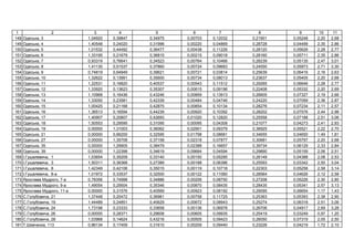 1 2 3 4 5 6 7 8 9 10 11
148 ь , 3 1,04920 0,39847 0,34975 0,00703 0,12032 0,21901 0,05248 2,20 2,68
149 ь , 4 1,40548 0,24020 0,31996 0,00220 0,04869 0,28728 0,04499 2,35 2,86
150 ь , 5 1,01532 0,44492 0,36477 0,00438 0,11226 0,28120 0,05626 2,28 2,77
151 ь , 6 1,33195 0,21679 0,36815 0,00215 0,09018 0,28160 0,05711 2,35 2,86
152 ь , 7 0,93319 0,76641 0,34523 0,00764 0,10466 0,26239 0,05135 2,47 3,01
153 ь , 8 1,41130 0,51537 0,37860 0,00724 0,09683 0,24550 0,05973 2,71 3,30
154 ь , 9 0,74819 0,64949 0,39621 0,00721 0,03814 0,25639 0,06416 2,16 2,63
155 ь , 10 1,32622 0,13991 0,35600 0,00734 0,08013 0,23637 0,05405 2,20 2,68
156 ь , 11 1,22531 0,16820 0,40537 0,00543 0,11512 0,29265 0,06646 2,28 2,77
157 ь , 12 1,33920 0,13623 0,35307 0,00615 0,09196 0,22408 0,05332 2,20 2,69
158 ь , 13 1,10968 0,16436 0,43246 0,00859 0,13913 0,26605 0,07327 2,19 2,66
159 ь , 14 1,33050 0,23581 0,42339 0,00484 0,04746 0,24220 0,07099 2,36 2,87
160 ь , 15 1,00425 0,21168 0,42875 0,00854 0,10134 0,28276 0,07234 2,11 2,57
161 ь , 16 1,36513 0,16594 0,44239 0,00920 0,10392 0,28202 0,07576 2,44 2,98
162 ь , 17 1,40907 0,20807 0,42693 0,01020 0,12820 0,25558 0,07188 2,51 3,06
163 ь , 18 1,50553 0,29595 0,31095 0,00095 0,04308 0,21077 0,04273 2,41 2,93
164 ь , 19 0,00000 1,31003 0,36062 0,02901 0,09379 0,36925 0,05521 2,22 2,70
165 ь , 21 0,00000 0,66200 0,32595 0,01798 0,08681 0,34655 0,04650 1,49 1,81
166 ь , 27 0,00000 1,35708 0,37158 0,02318 0,07877 0,30681 0,05797 2,20 2,68
167 ь , 35 0,00000 1,29905 0,38479 0,02388 0,16657 0,39734 0,06129 2,33 2,84
168 ь , 39 0,00000 1,22398 0,34619 0,09684 0,04594 0,29890 0,05159 2,06 2,51
169 І. , 1 1,03654 0,35209 0,33140 0,00150 0,05285 0,26149 0,04388 2,08 2,53
170 І. , 3 1,50311 0,36368 0,27389 0,00188 0,06386 0,25593 0,03342 2,50 3,04
171 І. , 8 1,42349 0,42106 0,35015 0,00119 0,10718 0,22303 0,05258 2,58 3,14
172 І. , 8- 1,01972 0,33537 0,32500 0,00122 0,11060 0,28564 0,04626 2,12 2,58
173 , 7- 0,78356 0,74998 0,34886 0,00206 0,08750 0,27208 0,05226 2,30 2,80
174 , 9- 1,49054 0,29504 0,35346 0,00870 0,08435 0,28435 0,05341 2,57 3,13
175 , 11- 0,00000 0,31576 0,40569 0,00923 0,08192 0,29095 0,06654 1,17 1,43
176 . , 21 1,37448 0,20472 0,36981 0,00758 0,11725 0,25363 0,05393 2,38 2,90
177 . , 19 1,44489 0,24851 0,40629 0,00672 0,08943 0,25274 0,06318 2,51 3,06
178 . , 24 1,73198 0,23333 0,33658 0,00136 0,06978 0,26706 0,04917 2,69 3,28
179 . , 26 0,00000 0,28371 0,29608 0,00605 0,09935 0,25419 0,03249 0,97 1,20
180 . , 28 1,03968 0,14624 0,43216 0,00505 0,09423 0,26050 0,07319 2,05 2,50
181 . , 113 0,86134 0,17409 0,31610 0,00209 0,09440 0,23226 0,04219 1,72 2,10
 